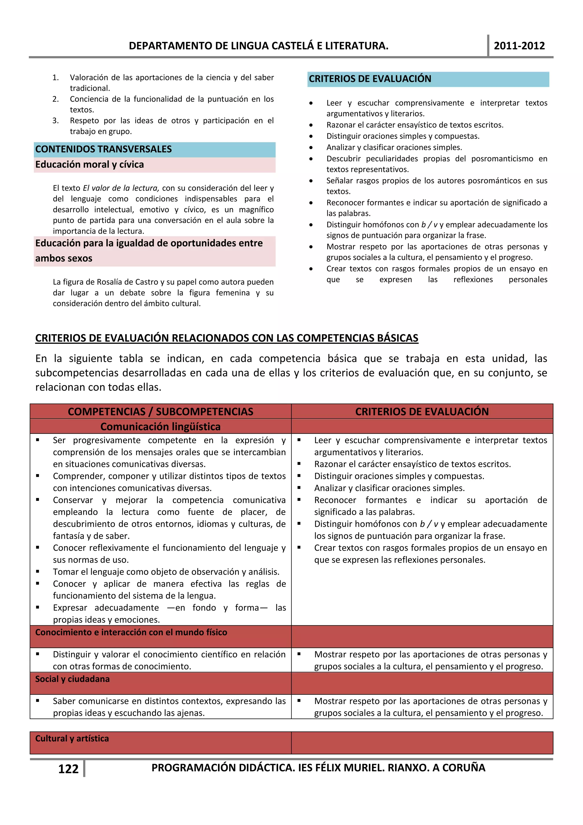 DEPARTAMENTO DE LINGUA CASTELÁ E LITERATURA.                                                            2011-2012

    1.   Valoración de las aportaciones de la ciencia y del saber          CRITERIOS DE EVALUACIÓN
         tradicional.
    2.   Conciencia de la funcionalidad de la puntuación en los                  Leer y escuchar comprensivamente e interpretar textos
         textos.                                                                  argumentativos y literarios.
    3.   Respeto por las ideas de otros y participación en el                    Razonar el carácter ensayístico de textos escritos.
         trabajo en grupo.
                                                                                 Distinguir oraciones simples y compuestas.
CONTENIDOS TRANSVERSALES                                                         Analizar y clasificar oraciones simples.
                                                                                 Descubrir peculiaridades propias del posromanticismo en
Educación moral y cívica                                                          textos representativos.
                                                                                 Señalar rasgos propios de los autores posrománticos en sus
    El texto El valor de la lectura, con su consideración del leer y              textos.
    del lenguaje como condiciones indispensables para el                         Reconocer formantes e indicar su aportación de significado a
    desarrollo intelectual, emotivo y cívico, es un magnífico                     las palabras.
    punto de partida para una conversación en el aula sobre la                   Distinguir homófonos con b / v y emplear adecuadamente los
    importancia de la lectura.                                                    signos de puntuación para organizar la frase.
Educación para la igualdad de oportunidades entre                                Mostrar respeto por las aportaciones de otras personas y
ambos sexos                                                                       grupos sociales a la cultura, el pensamiento y el progreso.
                                                                                 Crear textos con rasgos formales propios de un ensayo en
    La figura de Rosalía de Castro y su papel como autora pueden                  que      se     expresen      las    reflexiones     personales
    dar lugar a un debate sobre la figura femenina y su
    consideración dentro del ámbito cultural.



CRITERIOS DE EVALUACIÓN RELACIONADOS CON LAS COMPETENCIAS BÁSICAS
En la siguiente tabla se indican, en cada competencia básica que se trabaja en esta unidad, las
subcompetencias desarrolladas en cada una de ellas y los criterios de evaluación que, en su conjunto, se
relacionan con todas ellas.

         COMPETENCIAS / SUBCOMPETENCIAS                                                   CRITERIOS DE EVALUACIÓN
             Comunicación lingüística
  Ser progresivamente competente en la expresión y                           Leer y escuchar comprensivamente e interpretar textos
   comprensión de los mensajes orales que se intercambian                      argumentativos y literarios.
   en situaciones comunicativas diversas.                                     Razonar el carácter ensayístico de textos escritos.
 Comprender, componer y utilizar distintos tipos de textos                   Distinguir oraciones simples y compuestas.
   con intenciones comunicativas diversas.                                    Analizar y clasificar oraciones simples.
 Conservar y mejorar la competencia comunicativa                             Reconocer formantes e indicar su aportación de
   empleando la lectura como fuente de placer, de                              significado a las palabras.
   descubrimiento de otros entornos, idiomas y culturas, de                   Distinguir homófonos con b / v y emplear adecuadamente
   fantasía y de saber.                                                        los signos de puntuación para organizar la frase.
 Conocer reflexivamente el funcionamiento del lenguaje y                     Crear textos con rasgos formales propios de un ensayo en
   sus normas de uso.                                                          que se expresen las reflexiones personales.
 Tomar el lenguaje como objeto de observación y análisis.
 Conocer y aplicar de manera efectiva las reglas de
   funcionamiento del sistema de la lengua.
 Expresar adecuadamente —en fondo y forma— las
   propias ideas y emociones.
Conocimiento e interacción con el mundo físico

   Distinguir y valorar el conocimiento científico en relación               Mostrar respeto por las aportaciones de otras personas y
    con otras formas de conocimiento.                                          grupos sociales a la cultura, el pensamiento y el progreso.
Social y ciudadana

   Saber comunicarse en distintos contextos, expresando las                  Mostrar respeto por las aportaciones de otras personas y
    propias ideas y escuchando las ajenas.                                     grupos sociales a la cultura, el pensamiento y el progreso.

Cultural y artística


      122                       PROGRAMACIÓN DIDÁCTICA. IES FÉLIX MURIEL. RIANXO. A CORUÑA
 