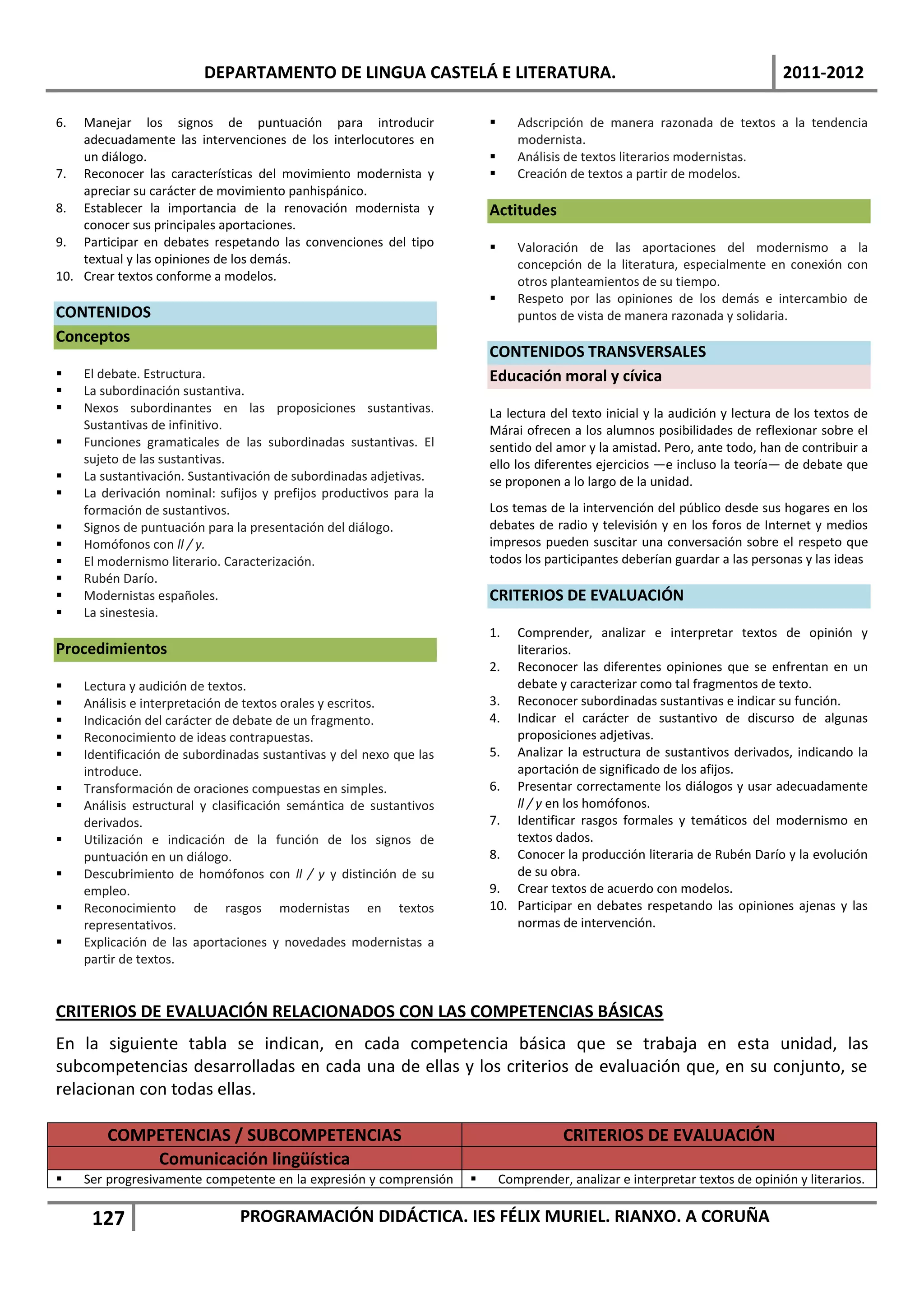 DEPARTAMENTO DE LINGUA CASTELÁ E LITERATURA.                                                           2011-2012

6.  Manejar los signos de puntuación para introducir                           Adscripción de manera razonada de textos a la tendencia
    adecuadamente las intervenciones de los interlocutores en                   modernista.
    un diálogo.                                                                Análisis de textos literarios modernistas.
7. Reconocer las características del movimiento modernista y                   Creación de textos a partir de modelos.
    apreciar su carácter de movimiento panhispánico.
8. Establecer la importancia de la renovación modernista y               Actitudes
    conocer sus principales aportaciones.
9. Participar en debates respetando las convenciones del tipo                  Valoración de las aportaciones del modernismo a la
    textual y las opiniones de los demás.                                       concepción de la literatura, especialmente en conexión con
10. Crear textos conforme a modelos.                                            otros planteamientos de su tiempo.
                                                                               Respeto por las opiniones de los demás e intercambio de
CONTENIDOS                                                                      puntos de vista de manera razonada y solidaria.
Conceptos
                                                                         CONTENIDOS TRANSVERSALES
    El debate. Estructura.                                              Educación moral y cívica
    La subordinación sustantiva.
    Nexos subordinantes en las proposiciones sustantivas.               La lectura del texto inicial y la audición y lectura de los textos de
     Sustantivas de infinitivo.                                          Márai ofrecen a los alumnos posibilidades de reflexionar sobre el
    Funciones gramaticales de las subordinadas sustantivas. El          sentido del amor y la amistad. Pero, ante todo, han de contribuir a
     sujeto de las sustantivas.                                          ello los diferentes ejercicios —e incluso la teoría— de debate que
    La sustantivación. Sustantivación de subordinadas adjetivas.        se proponen a lo largo de la unidad.
    La derivación nominal: sufijos y prefijos productivos para la
     formación de sustantivos.                                           Los temas de la intervención del público desde sus hogares en los
    Signos de puntuación para la presentación del diálogo.              debates de radio y televisión y en los foros de Internet y medios
    Homófonos con ll / y.                                               impresos pueden suscitar una conversación sobre el respeto que
    El modernismo literario. Caracterización.                           todos los participantes deberían guardar a las personas y las ideas
    Rubén Darío.
    Modernistas españoles.                                              CRITERIOS DE EVALUACIÓN
    La sinestesia.
                                                                         1.  Comprender, analizar e interpretar textos de opinión y
Procedimientos                                                               literarios.
                                                                         2. Reconocer las diferentes opiniones que se enfrentan en un
    Lectura y audición de textos.                                           debate y caracterizar como tal fragmentos de texto.
    Análisis e interpretación de textos orales y escritos.              3. Reconocer subordinadas sustantivas e indicar su función.
    Indicación del carácter de debate de un fragmento.                  4. Indicar el carácter de sustantivo de discurso de algunas
    Reconocimiento de ideas contrapuestas.                                  proposiciones adjetivas.
    Identificación de subordinadas sustantivas y del nexo que las       5. Analizar la estructura de sustantivos derivados, indicando la
     introduce.                                                              aportación de significado de los afijos.
    Transformación de oraciones compuestas en simples.                  6. Presentar correctamente los diálogos y usar adecuadamente
    Análisis estructural y clasificación semántica de sustantivos           ll / y en los homófonos.
     derivados.                                                          7. Identificar rasgos formales y temáticos del modernismo en
    Utilización e indicación de la función de los signos de                 textos dados.
     puntuación en un diálogo.                                           8. Conocer la producción literaria de Rubén Darío y la evolución
    Descubrimiento de homófonos con ll / y y distinción de su               de su obra.
     empleo.                                                             9. Crear textos de acuerdo con modelos.
    Reconocimiento de rasgos modernistas en textos                      10. Participar en debates respetando las opiniones ajenas y las
     representativos.                                                        normas de intervención.
    Explicación de las aportaciones y novedades modernistas a
     partir de textos.


CRITERIOS DE EVALUACIÓN RELACIONADOS CON LAS COMPETENCIAS BÁSICAS
En la siguiente tabla se indican, en cada competencia básica que se trabaja en esta unidad, las
subcompetencias desarrolladas en cada una de ellas y los criterios de evaluación que, en su conjunto, se
relacionan con todas ellas.

         COMPETENCIAS / SUBCOMPETENCIAS                                                 CRITERIOS DE EVALUACIÓN
             Comunicación lingüística
    Ser progresivamente competente en la expresión y comprensión           Comprender, analizar e interpretar textos de opinión y literarios.

      127                       PROGRAMACIÓN DIDÁCTICA. IES FÉLIX MURIEL. RIANXO. A CORUÑA
 