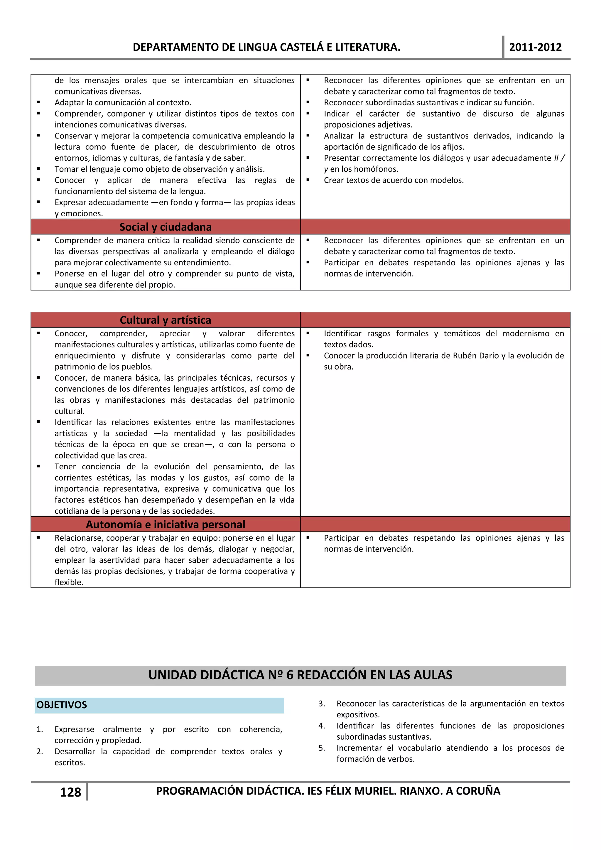 DEPARTAMENTO DE LINGUA CASTELÁ E LITERATURA.                                                           2011-2012

     de los mensajes orales que se intercambian en situaciones                 Reconocer las diferentes opiniones que se enfrentan en un
     comunicativas diversas.                                                    debate y caracterizar como tal fragmentos de texto.
    Adaptar la comunicación al contexto.                                      Reconocer subordinadas sustantivas e indicar su función.
    Comprender, componer y utilizar distintos tipos de textos con             Indicar el carácter de sustantivo de discurso de algunas
     intenciones comunicativas diversas.                                        proposiciones adjetivas.
    Conservar y mejorar la competencia comunicativa empleando la              Analizar la estructura de sustantivos derivados, indicando la
     lectura como fuente de placer, de descubrimiento de otros                  aportación de significado de los afijos.
     entornos, idiomas y culturas, de fantasía y de saber.                     Presentar correctamente los diálogos y usar adecuadamente ll /
    Tomar el lenguaje como objeto de observación y análisis.                   y en los homófonos.
    Conocer y aplicar de manera efectiva las reglas de                        Crear textos de acuerdo con modelos.
     funcionamiento del sistema de la lengua.
    Expresar adecuadamente —en fondo y forma— las propias ideas
     y emociones.
                       Social y ciudadana
    Comprender de manera crítica la realidad siendo consciente de             Reconocer las diferentes opiniones que se enfrentan en un
     las diversas perspectivas al analizarla y empleando el diálogo             debate y caracterizar como tal fragmentos de texto.
     para mejorar colectivamente su entendimiento.                             Participar en debates respetando las opiniones ajenas y las
    Ponerse en el lugar del otro y comprender su punto de vista,               normas de intervención.
     aunque sea diferente del propio.


                       Cultural y artística
    Conocer, comprender, apreciar y valorar diferentes                        Identificar rasgos formales y temáticos del modernismo en
     manifestaciones culturales y artísticas, utilizarlas como fuente de        textos dados.
     enriquecimiento y disfrute y considerarlas como parte del                 Conocer la producción literaria de Rubén Darío y la evolución de
     patrimonio de los pueblos.                                                 su obra.
    Conocer, de manera básica, las principales técnicas, recursos y
     convenciones de los diferentes lenguajes artísticos, así como de
     las obras y manifestaciones más destacadas del patrimonio
     cultural.
    Identificar las relaciones existentes entre las manifestaciones
     artísticas y la sociedad —la mentalidad y las posibilidades
     técnicas de la época en que se crean—, o con la persona o
     colectividad que las crea.
    Tener conciencia de la evolución del pensamiento, de las
     corrientes estéticas, las modas y los gustos, así como de la
     importancia representativa, expresiva y comunicativa que los
     factores estéticos han desempeñado y desempeñan en la vida
     cotidiana de la persona y de las sociedades.
             Autonomía e iniciativa personal
    Relacionarse, cooperar y trabajar en equipo: ponerse en el lugar          Participar en debates respetando las opiniones ajenas y las
     del otro, valorar las ideas de los demás, dialogar y negociar,             normas de intervención.
     emplear la asertividad para hacer saber adecuadamente a los
     demás las propias decisiones, y trabajar de forma cooperativa y
     flexible.




                               UNIDAD DIDÁCTICA Nº 6 REDACCIÓN EN LAS AULAS

OBJETIVOS                                                                      3.   Reconocer las características de la argumentación en textos
                                                                                    expositivos.
1.   Expresarse oralmente y por escrito con coherencia,                        4.   Identificar las diferentes funciones de las proposiciones
     corrección y propiedad.                                                        subordinadas sustantivas.
2.   Desarrollar la capacidad de comprender textos orales y                    5.   Incrementar el vocabulario atendiendo a los procesos de
     escritos.                                                                      formación de verbos.


      128                        PROGRAMACIÓN DIDÁCTICA. IES FÉLIX MURIEL. RIANXO. A CORUÑA
 