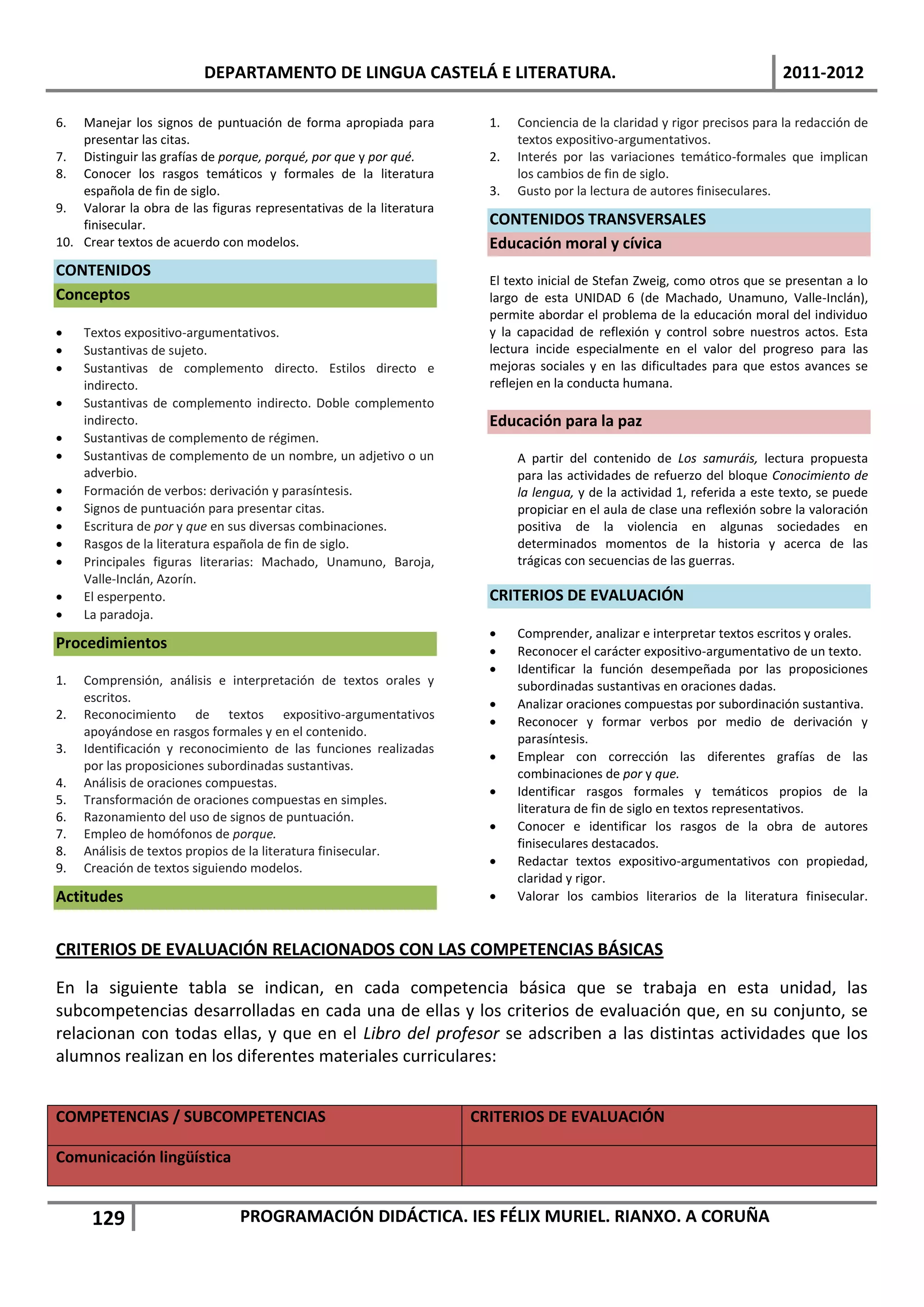 DEPARTAMENTO DE LINGUA CASTELÁ E LITERATURA.                                                      2011-2012

6.  Manejar los signos de puntuación de forma apropiada para           1.   Conciencia de la claridad y rigor precisos para la redacción de
    presentar las citas.                                                    textos expositivo-argumentativos.
7. Distinguir las grafías de porque, porqué, por que y por qué.        2.   Interés por las variaciones temático-formales que implican
8. Conocer los rasgos temáticos y formales de la literatura                 los cambios de fin de siglo.
    española de fin de siglo.                                          3.   Gusto por la lectura de autores finiseculares.
9. Valorar la obra de las figuras representativas de la literatura
    finisecular.                                                       CONTENIDOS TRANSVERSALES
10. Crear textos de acuerdo con modelos.                               Educación moral y cívica
CONTENIDOS
                                                                       El texto inicial de Stefan Zweig, como otros que se presentan a lo
Conceptos                                                              largo de esta UNIDAD 6 (de Machado, Unamuno, Valle-Inclán),
                                                                       permite abordar el problema de la educación moral del individuo
    Textos expositivo-argumentativos.                                 y la capacidad de reflexión y control sobre nuestros actos. Esta
    Sustantivas de sujeto.                                            lectura incide especialmente en el valor del progreso para las
    Sustantivas de complemento directo. Estilos directo e             mejoras sociales y en las dificultades para que estos avances se
     indirecto.                                                        reflejen en la conducta humana.
    Sustantivas de complemento indirecto. Doble complemento
     indirecto.                                                        Educación para la paz
    Sustantivas de complemento de régimen.
    Sustantivas de complemento de un nombre, un adjetivo o un              A partir del contenido de Los samuráis, lectura propuesta
     adverbio.                                                              para las actividades de refuerzo del bloque Conocimiento de
    Formación de verbos: derivación y parasíntesis.                        la lengua, y de la actividad 1, referida a este texto, se puede
    Signos de puntuación para presentar citas.                             propiciar en el aula de clase una reflexión sobre la valoración
    Escritura de por y que en sus diversas combinaciones.                  positiva de la violencia en algunas sociedades en
    Rasgos de la literatura española de fin de siglo.                      determinados momentos de la historia y acerca de las
    Principales figuras literarias: Machado, Unamuno, Baroja,              trágicas con secuencias de las guerras.
     Valle-Inclán, Azorín.
    El esperpento.                                                    CRITERIOS DE EVALUACIÓN
    La paradoja.
                                                                           Comprender, analizar e interpretar textos escritos y orales.
Procedimientos                                                             Reconocer el carácter expositivo-argumentativo de un texto.
                                                                           Identificar la función desempeñada por las proposiciones
1.   Comprensión, análisis e interpretación de textos orales y              subordinadas sustantivas en oraciones dadas.
     escritos.                                                             Analizar oraciones compuestas por subordinación sustantiva.
2.   Reconocimiento de textos expositivo-argumentativos
                                                                           Reconocer y formar verbos por medio de derivación y
     apoyándose en rasgos formales y en el contenido.
                                                                            parasíntesis.
3.   Identificación y reconocimiento de las funciones realizadas
                                                                           Emplear con corrección las diferentes grafías de las
     por las proposiciones subordinadas sustantivas.
                                                                            combinaciones de por y que.
4.   Análisis de oraciones compuestas.
                                                                           Identificar rasgos formales y temáticos propios de la
5.   Transformación de oraciones compuestas en simples.
                                                                            literatura de fin de siglo en textos representativos.
6.   Razonamiento del uso de signos de puntuación.
                                                                           Conocer e identificar los rasgos de la obra de autores
7.   Empleo de homófonos de porque.
                                                                            finiseculares destacados.
8.   Análisis de textos propios de la literatura finisecular.
9.   Creación de textos siguiendo modelos.                                 Redactar textos expositivo-argumentativos con propiedad,
                                                                            claridad y rigor.
Actitudes                                                                  Valorar los cambios literarios de la literatura finisecular.


CRITERIOS DE EVALUACIÓN RELACIONADOS CON LAS COMPETENCIAS BÁSICAS

En la siguiente tabla se indican, en cada competencia básica que se trabaja en esta unidad, las
subcompetencias desarrolladas en cada una de ellas y los criterios de evaluación que, en su conjunto, se
relacionan con todas ellas, y que en el Libro del profesor se adscriben a las distintas actividades que los
alumnos realizan en los diferentes materiales curriculares:


COMPETENCIAS / SUBCOMPETENCIAS                                       CRITERIOS DE EVALUACIÓN

Comunicación lingüística


      129                       PROGRAMACIÓN DIDÁCTICA. IES FÉLIX MURIEL. RIANXO. A CORUÑA
 