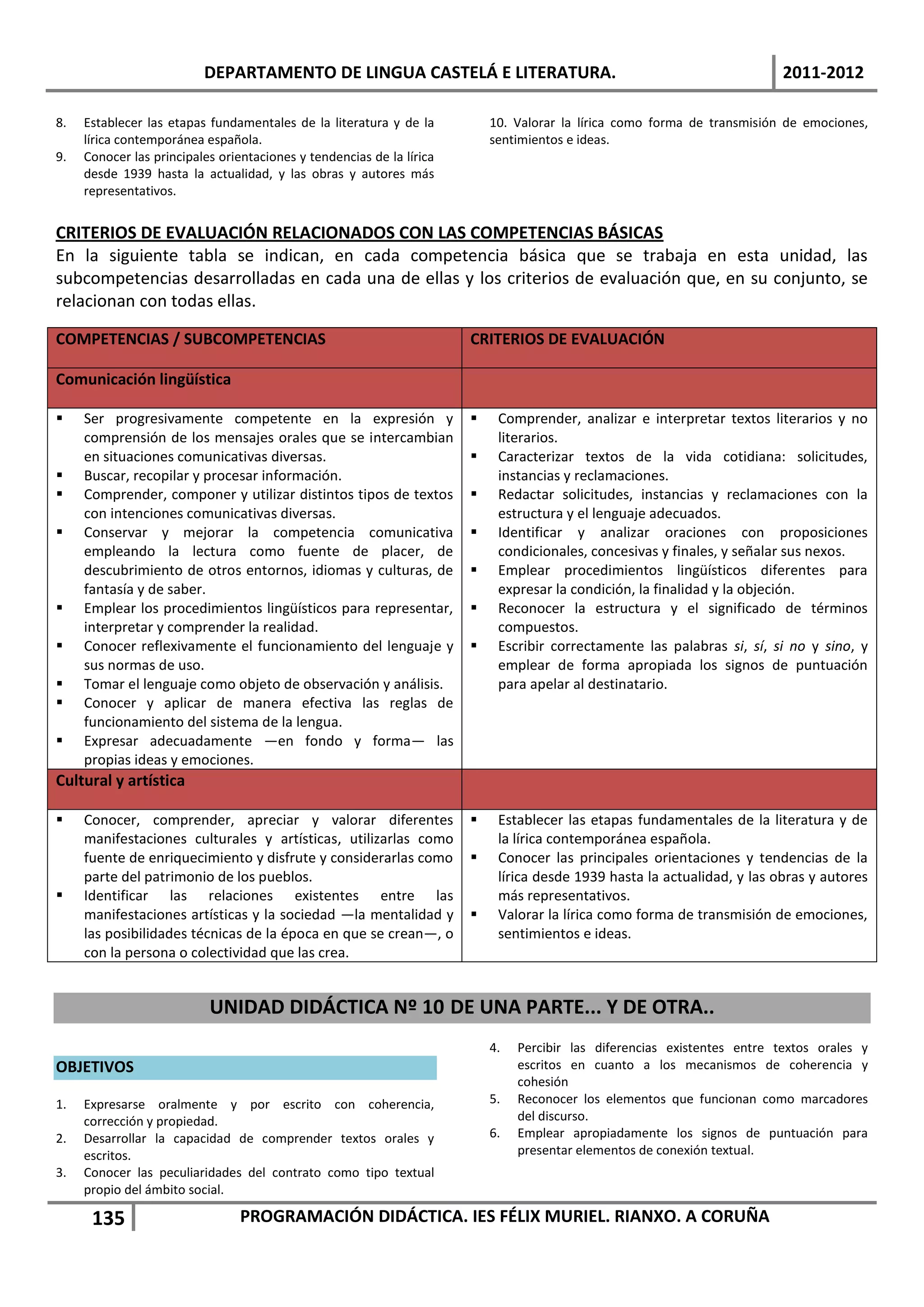 DEPARTAMENTO DE LINGUA CASTELÁ E LITERATURA.                                                     2011-2012

8.   Establecer las etapas fundamentales de la literatura y de la          10. Valorar la lírica como forma de transmisión de emociones,
     lírica contemporánea española.                                        sentimientos e ideas.
9.   Conocer las principales orientaciones y tendencias de la lírica
     desde 1939 hasta la actualidad, y las obras y autores más
     representativos.


CRITERIOS DE EVALUACIÓN RELACIONADOS CON LAS COMPETENCIAS BÁSICAS
En la siguiente tabla se indican, en cada competencia básica que se trabaja en esta unidad, las
subcompetencias desarrolladas en cada una de ellas y los criterios de evaluación que, en su conjunto, se
relacionan con todas ellas.

COMPETENCIAS / SUBCOMPETENCIAS                                         CRITERIOS DE EVALUACIÓN

Comunicación lingüística

    Ser progresivamente competente en la expresión y                      Comprender, analizar e interpretar textos literarios y no
     comprensión de los mensajes orales que se intercambian                 literarios.
     en situaciones comunicativas diversas.                                Caracterizar textos de la vida cotidiana: solicitudes,
    Buscar, recopilar y procesar información.                              instancias y reclamaciones.
    Comprender, componer y utilizar distintos tipos de textos             Redactar solicitudes, instancias y reclamaciones con la
     con intenciones comunicativas diversas.                                estructura y el lenguaje adecuados.
    Conservar y mejorar la competencia comunicativa                       Identificar y analizar oraciones con proposiciones
     empleando la lectura como fuente de placer, de                         condicionales, concesivas y finales, y señalar sus nexos.
     descubrimiento de otros entornos, idiomas y culturas, de              Emplear procedimientos lingüísticos diferentes para
     fantasía y de saber.                                                   expresar la condición, la finalidad y la objeción.
    Emplear los procedimientos lingüísticos para representar,             Reconocer la estructura y el significado de términos
     interpretar y comprender la realidad.                                  compuestos.
    Conocer reflexivamente el funcionamiento del lenguaje y               Escribir correctamente las palabras si, sí, si no y sino, y
     sus normas de uso.                                                     emplear de forma apropiada los signos de puntuación
    Tomar el lenguaje como objeto de observación y análisis.               para apelar al destinatario.
    Conocer y aplicar de manera efectiva las reglas de
     funcionamiento del sistema de la lengua.
    Expresar adecuadamente —en fondo y forma— las
     propias ideas y emociones.
Cultural y artística

    Conocer, comprender, apreciar y valorar diferentes                    Establecer las etapas fundamentales de la literatura y de
     manifestaciones culturales y artísticas, utilizarlas como              la lírica contemporánea española.
     fuente de enriquecimiento y disfrute y considerarlas como             Conocer las principales orientaciones y tendencias de la
     parte del patrimonio de los pueblos.                                   lírica desde 1939 hasta la actualidad, y las obras y autores
    Identificar las relaciones existentes entre las                        más representativos.
     manifestaciones artísticas y la sociedad —la mentalidad y             Valorar la lírica como forma de transmisión de emociones,
     las posibilidades técnicas de la época en que se crean—, o             sentimientos e ideas.
     con la persona o colectividad que las crea.


                           UNIDAD DIDÁCTICA Nº 10 DE UNA PARTE... Y DE OTRA..
                                                                           4.   Percibir las diferencias existentes entre textos orales y
OBJETIVOS                                                                       escritos en cuanto a los mecanismos de coherencia y
                                                                                cohesión
1.   Expresarse oralmente y por escrito con coherencia,                    5.   Reconocer los elementos que funcionan como marcadores
     corrección y propiedad.                                                    del discurso.
2.   Desarrollar la capacidad de comprender textos orales y                6.   Emplear apropiadamente los signos de puntuación para
     escritos.                                                                  presentar elementos de conexión textual.
3.   Conocer las peculiaridades del contrato como tipo textual
     propio del ámbito social.

      135                        PROGRAMACIÓN DIDÁCTICA. IES FÉLIX MURIEL. RIANXO. A CORUÑA
 