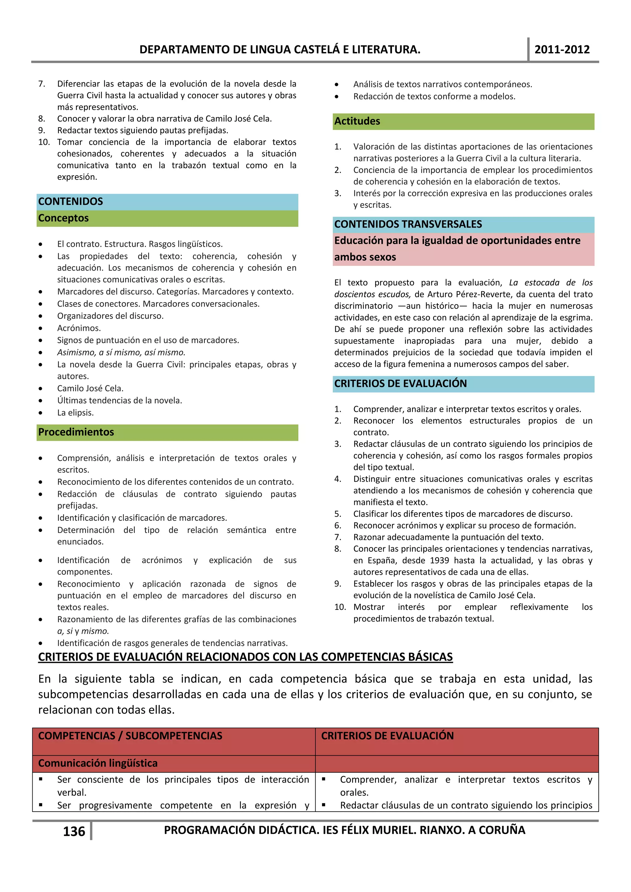 DEPARTAMENTO DE LINGUA CASTELÁ E LITERATURA.                                                           2011-2012

7.  Diferenciar las etapas de la evolución de la novela desde la               Análisis de textos narrativos contemporáneos.
    Guerra Civil hasta la actualidad y conocer sus autores y obras             Redacción de textos conforme a modelos.
    más representativos.
8. Conocer y valorar la obra narrativa de Camilo José Cela.              Actitudes
9. Redactar textos siguiendo pautas prefijadas.
10. Tomar conciencia de la importancia de elaborar textos                1.     Valoración de las distintas aportaciones de las orientaciones
    cohesionados, coherentes y adecuados a la situación                         narrativas posteriores a la Guerra Civil a la cultura literaria.
    comunicativa tanto en la trabazón textual como en la                 2.     Conciencia de la importancia de emplear los procedimientos
    expresión.                                                                  de coherencia y cohesión en la elaboración de textos.
                                                                         3.     Interés por la corrección expresiva en las producciones orales
CONTENIDOS                                                                      y escritas.
Conceptos
                                                                         CONTENIDOS TRANSVERSALES
    El contrato. Estructura. Rasgos lingüísticos.                       Educación para la igualdad de oportunidades entre
    Las propiedades del texto: coherencia, cohesión y                   ambos sexos
     adecuación. Los mecanismos de coherencia y cohesión en
     situaciones comunicativas orales o escritas.                        El texto propuesto para la evaluación, La estocada de los
    Marcadores del discurso. Categorías. Marcadores y contexto.         doscientos escudos, de Arturo Pérez-Reverte, da cuenta del trato
    Clases de conectores. Marcadores conversacionales.                  discriminatorio —aun histórico— hacia la mujer en numerosas
    Organizadores del discurso.                                         actividades, en este caso con relación al aprendizaje de la esgrima.
    Acrónimos.                                                          De ahí se puede proponer una reflexión sobre las actividades
    Signos de puntuación en el uso de marcadores.                       supuestamente inapropiadas para una mujer, debido a
    Asimismo, a sí mismo, así mismo.                                    determinados prejuicios de la sociedad que todavía impiden el
    La novela desde la Guerra Civil: principales etapas, obras y        acceso de la figura femenina a numerosos campos del saber.
     autores.
    Camilo José Cela.                                                   CRITERIOS DE EVALUACIÓN
    Últimas tendencias de la novela.
    La elipsis.                                                         1.  Comprender, analizar e interpretar textos escritos y orales.
                                                                         2.  Reconocer los elementos estructurales propios de un
Procedimientos                                                               contrato.
                                                                         3. Redactar cláusulas de un contrato siguiendo los principios de
    Comprensión, análisis e interpretación de textos orales y               coherencia y cohesión, así como los rasgos formales propios
     escritos.                                                               del tipo textual.
    Reconocimiento de los diferentes contenidos de un contrato.         4. Distinguir entre situaciones comunicativas orales y escritas
    Redacción de cláusulas de contrato siguiendo pautas                     atendiendo a los mecanismos de cohesión y coherencia que
     prefijadas.                                                             manifiesta el texto.
    Identificación y clasificación de marcadores.                       5. Clasificar los diferentes tipos de marcadores de discurso.
    Determinación del tipo de relación semántica entre                  6. Reconocer acrónimos y explicar su proceso de formación.
     enunciados.                                                         7. Razonar adecuadamente la puntuación del texto.
                                                                         8. Conocer las principales orientaciones y tendencias narrativas,
    Identificación de acrónimos y explicación de sus                        en España, desde 1939 hasta la actualidad, y las obras y
     componentes.                                                            autores representativos de cada una de ellas.
    Reconocimiento y aplicación razonada de signos de                   9. Establecer los rasgos y obras de las principales etapas de la
     puntuación en el empleo de marcadores del discurso en                   evolución de la novelística de Camilo José Cela.
     textos reales.                                                      10. Mostrar interés por emplear reflexivamente los
    Razonamiento de las diferentes grafías de las combinaciones             procedimientos de trabazón textual.
     a, si y mismo.
    Identificación de rasgos generales de tendencias narrativas.
CRITERIOS DE EVALUACIÓN RELACIONADOS CON LAS COMPETENCIAS BÁSICAS
En la siguiente tabla se indican, en cada competencia básica que se trabaja en esta unidad, las
subcompetencias desarrolladas en cada una de ellas y los criterios de evaluación que, en su conjunto, se
relacionan con todas ellas.

COMPETENCIAS / SUBCOMPETENCIAS                                       CRITERIOS DE EVALUACIÓN

Comunicación lingüística
    Ser consciente de los principales tipos de interacción                 Comprender, analizar e interpretar textos escritos y
     verbal.                                                                 orales.
    Ser progresivamente competente en la expresión y                       Redactar cláusulas de un contrato siguiendo los principios

      136                       PROGRAMACIÓN DIDÁCTICA. IES FÉLIX MURIEL. RIANXO. A CORUÑA
 