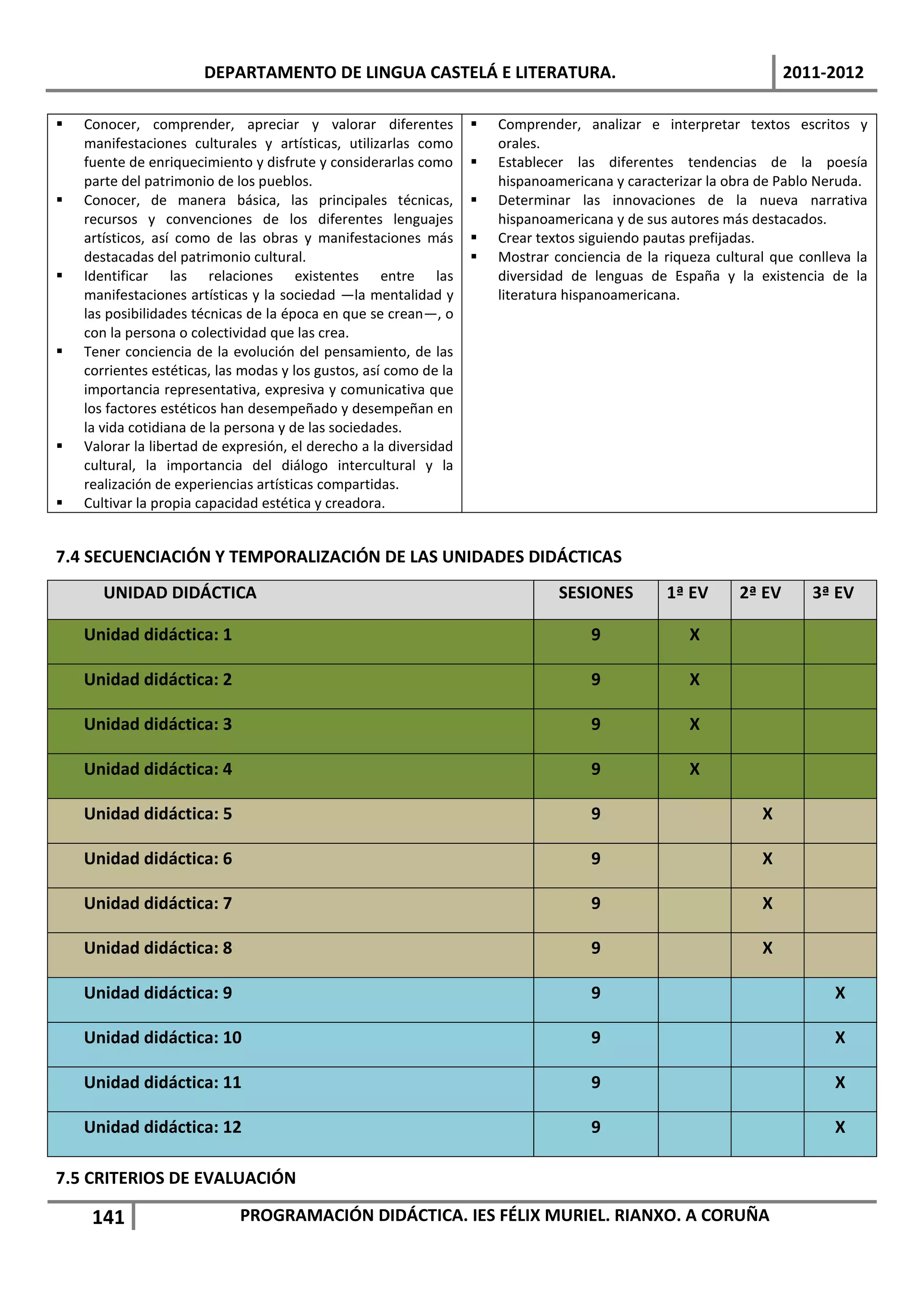 DEPARTAMENTO DE LINGUA CASTELÁ E LITERATURA.                                                 2011-2012

   Conocer, comprender, apreciar y valorar diferentes                Comprender, analizar e interpretar textos escritos y
    manifestaciones culturales y artísticas, utilizarlas como          orales.
    fuente de enriquecimiento y disfrute y considerarlas como         Establecer las diferentes tendencias de la poesía
    parte del patrimonio de los pueblos.                               hispanoamericana y caracterizar la obra de Pablo Neruda.
   Conocer, de manera básica, las principales técnicas,              Determinar las innovaciones de la nueva narrativa
    recursos y convenciones de los diferentes lenguajes                hispanoamericana y de sus autores más destacados.
    artísticos, así como de las obras y manifestaciones más           Crear textos siguiendo pautas prefijadas.
    destacadas del patrimonio cultural.                               Mostrar conciencia de la riqueza cultural que conlleva la
   Identificar las relaciones existentes entre las                    diversidad de lenguas de España y la existencia de la
    manifestaciones artísticas y la sociedad —la mentalidad y          literatura hispanoamericana.
    las posibilidades técnicas de la época en que se crean—, o
    con la persona o colectividad que las crea.
   Tener conciencia de la evolución del pensamiento, de las
    corrientes estéticas, las modas y los gustos, así como de la
    importancia representativa, expresiva y comunicativa que
    los factores estéticos han desempeñado y desempeñan en
    la vida cotidiana de la persona y de las sociedades.
   Valorar la libertad de expresión, el derecho a la diversidad
    cultural, la importancia del diálogo intercultural y la
    realización de experiencias artísticas compartidas.
   Cultivar la propia capacidad estética y creadora.


7.4 SECUENCIACIÓN Y TEMPORALIZACIÓN DE LAS UNIDADES DIDÁCTICAS
       UNIDAD DIDÁCTICA                                                         SESIONES         1ª EV      2ª EV      3ª EV

    Unidad didáctica: 1                                                              9              X

    Unidad didáctica: 2                                                              9              X

    Unidad didáctica: 3                                                              9              X

    Unidad didáctica: 4                                                              9              X

    Unidad didáctica: 5                                                              9                         X

    Unidad didáctica: 6                                                              9                         X

    Unidad didáctica: 7                                                              9                         X

    Unidad didáctica: 8                                                              9                         X

    Unidad didáctica: 9                                                              9                                    X

    Unidad didáctica: 10                                                             9                                    X

    Unidad didáctica: 11                                                             9                                    X

    Unidad didáctica: 12                                                             9                                    X

7.5 CRITERIOS DE EVALUACIÓN

     141                     PROGRAMACIÓN DIDÁCTICA. IES FÉLIX MURIEL. RIANXO. A CORUÑA
 