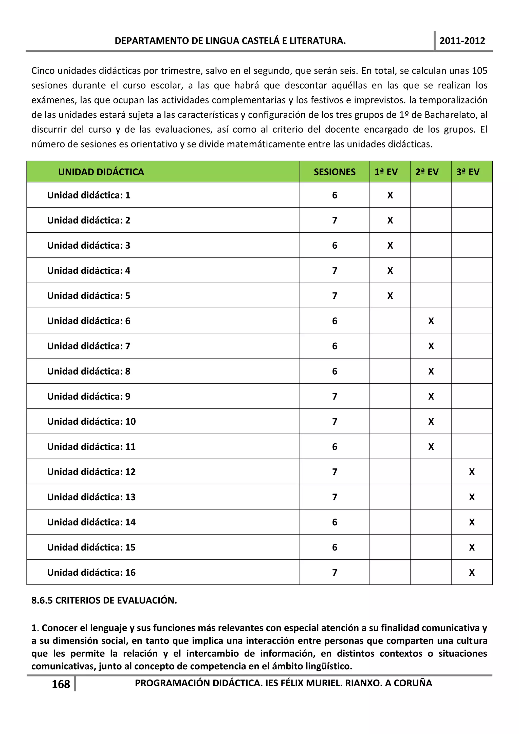 DEPARTAMENTO DE LINGUA CASTELÁ E LITERATURA.                                     2011-2012

Cinco unidades didácticas por trimestre, salvo en el segundo, que serán seis. En total, se calculan unas 105
sesiones durante el curso escolar, a las que habrá que descontar aquéllas en las que se realizan los
exámenes, las que ocupan las actividades complementarias y los festivos e imprevistos. la temporalización
de las unidades estará sujeta a las características y configuración de los tres grupos de 1º de Bacharelato, al
discurrir del curso y de las evaluaciones, así como al criterio del docente encargado de los grupos. El
número de sesiones es orientativo y se divide matemáticamente entre las unidades didácticas.

      UNIDAD DIDÁCTICA                                              SESIONES       1ª EV     2ª EV      3ª EV

   Unidad didáctica: 1                                                   6            X

   Unidad didáctica: 2                                                   7            X

   Unidad didáctica: 3                                                   6            X

   Unidad didáctica: 4                                                   7            X

   Unidad didáctica: 5                                                   7            X

   Unidad didáctica: 6                                                   6                      X

   Unidad didáctica: 7                                                   6                      X

   Unidad didáctica: 8                                                   6                      X

   Unidad didáctica: 9                                                   7                      X

   Unidad didáctica: 10                                                  7                      X

   Unidad didáctica: 11                                                  6                      X

   Unidad didáctica: 12                                                  7                                X

   Unidad didáctica: 13                                                  7                                X

   Unidad didáctica: 14                                                  6                                X

   Unidad didáctica: 15                                                  6                                X

   Unidad didáctica: 16                                                  7                                X

8.6.5 CRITERIOS DE EVALUACIÓN.

1. Conocer el lenguaje y sus funciones más relevantes con especial atención a su finalidad comunicativa y
a su dimensión social, en tanto que implica una interacción entre personas que comparten una cultura
que les permite la relación y el intercambio de información, en distintos contextos o situaciones
comunicativas, junto al concepto de competencia en el ámbito lingüístico.
    168                  PROGRAMACIÓN DIDÁCTICA. IES FÉLIX MURIEL. RIANXO. A CORUÑA
 
