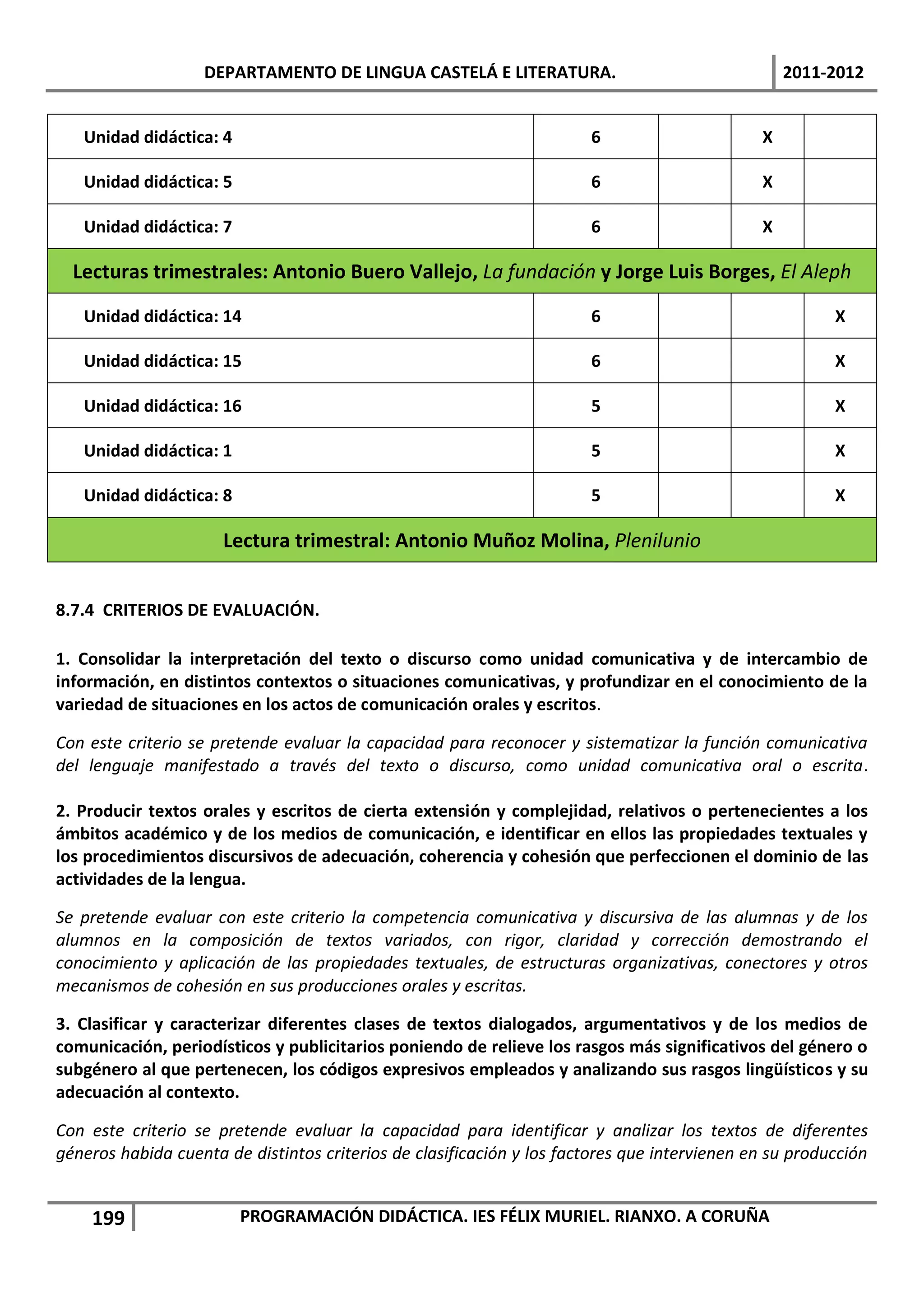 DEPARTAMENTO DE LINGUA CASTELÁ E LITERATURA.                                   2011-2012


   Unidad didáctica: 4                                                 6                      X

   Unidad didáctica: 5                                                 6                      X

   Unidad didáctica: 7                                                 6                      X

  Lecturas trimestrales: Antonio Buero Vallejo, La fundación y Jorge Luis Borges, El Aleph

   Unidad didáctica: 14                                                6                                X

   Unidad didáctica: 15                                                6                                X

   Unidad didáctica: 16                                                5                                X

   Unidad didáctica: 1                                                 5                                X

   Unidad didáctica: 8                                                 5                                X

                      Lectura trimestral: Antonio Muñoz Molina, Plenilunio


8.7.4 CRITERIOS DE EVALUACIÓN.

1. Consolidar la interpretación del texto o discurso como unidad comunicativa y de intercambio de
información, en distintos contextos o situaciones comunicativas, y profundizar en el conocimiento de la
variedad de situaciones en los actos de comunicación orales y escritos.

Con este criterio se pretende evaluar la capacidad para reconocer y sistematizar la función comunicativa
del lenguaje manifestado a través del texto o discurso, como unidad comunicativa oral o escrita.

2. Producir textos orales y escritos de cierta extensión y complejidad, relativos o pertenecientes a los
ámbitos académico y de los medios de comunicación, e identificar en ellos las propiedades textuales y
los procedimientos discursivos de adecuación, coherencia y cohesión que perfeccionen el dominio de las
actividades de la lengua.

Se pretende evaluar con este criterio la competencia comunicativa y discursiva de las alumnas y de los
alumnos en la composición de textos variados, con rigor, claridad y corrección demostrando el
conocimiento y aplicación de las propiedades textuales, de estructuras organizativas, conectores y otros
mecanismos de cohesión en sus producciones orales y escritas.

3. Clasificar y caracterizar diferentes clases de textos dialogados, argumentativos y de los medios de
comunicación, periodísticos y publicitarios poniendo de relieve los rasgos más significativos del género o
subgénero al que pertenecen, los códigos expresivos empleados y analizando sus rasgos lingüísticos y su
adecuación al contexto.

Con este criterio se pretende evaluar la capacidad para identificar y analizar los textos de diferentes
géneros habida cuenta de distintos criterios de clasificación y los factores que intervienen en su producción


    199                  PROGRAMACIÓN DIDÁCTICA. IES FÉLIX MURIEL. RIANXO. A CORUÑA
 