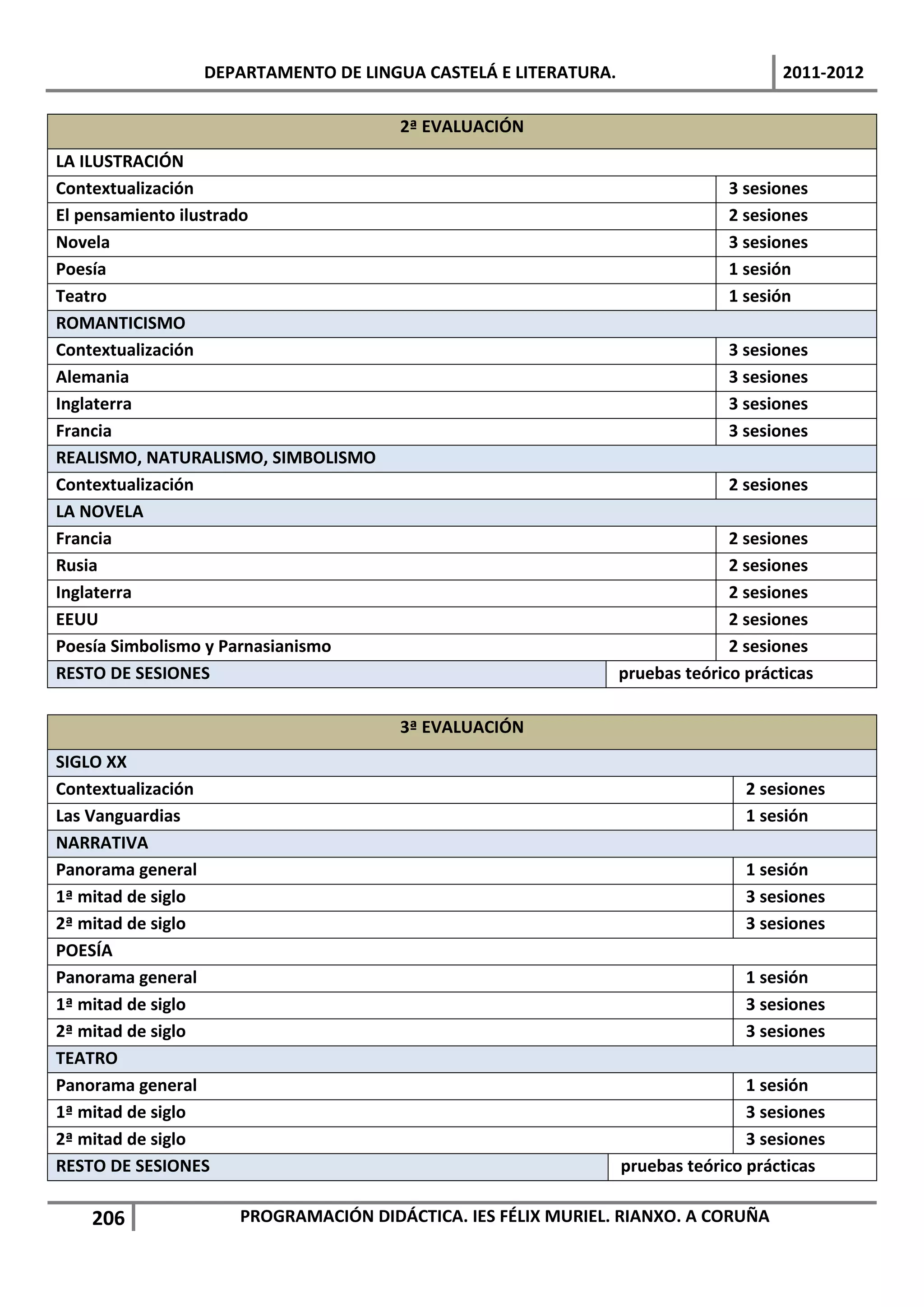DEPARTAMENTO DE LINGUA CASTELÁ E LITERATURA.                        2011-2012

                                     2ª EVALUACIÓN
LA ILUSTRACIÓN
Contextualización                                                            3 sesiones
El pensamiento ilustrado                                                     2 sesiones
Novela                                                                       3 sesiones
Poesía                                                                       1 sesión
Teatro                                                                       1 sesión
ROMANTICISMO
Contextualización                                                            3 sesiones
Alemania                                                                     3 sesiones
Inglaterra                                                                   3 sesiones
Francia                                                                      3 sesiones
REALISMO, NATURALISMO, SIMBOLISMO
Contextualización                                                            2 sesiones
LA NOVELA
Francia                                                                      2 sesiones
Rusia                                                                        2 sesiones
Inglaterra                                                                   2 sesiones
EEUU                                                                         2 sesiones
Poesía Simbolismo y Parnasianismo                                            2 sesiones
RESTO DE SESIONES                                              pruebas teórico prácticas

                                     3ª EVALUACIÓN
SIGLO XX
Contextualización                                                              2 sesiones
Las Vanguardias                                                                1 sesión
NARRATIVA
Panorama general                                                               1 sesión
1ª mitad de siglo                                                              3 sesiones
2ª mitad de siglo                                                              3 sesiones
POESÍA
Panorama general                                                               1 sesión
1ª mitad de siglo                                                              3 sesiones
2ª mitad de siglo                                                              3 sesiones
TEATRO
Panorama general                                                               1 sesión
1ª mitad de siglo                                                              3 sesiones
2ª mitad de siglo                                                              3 sesiones
RESTO DE SESIONES                                              pruebas teórico prácticas

   206              PROGRAMACIÓN DIDÁCTICA. IES FÉLIX MURIEL. RIANXO. A CORUÑA
 