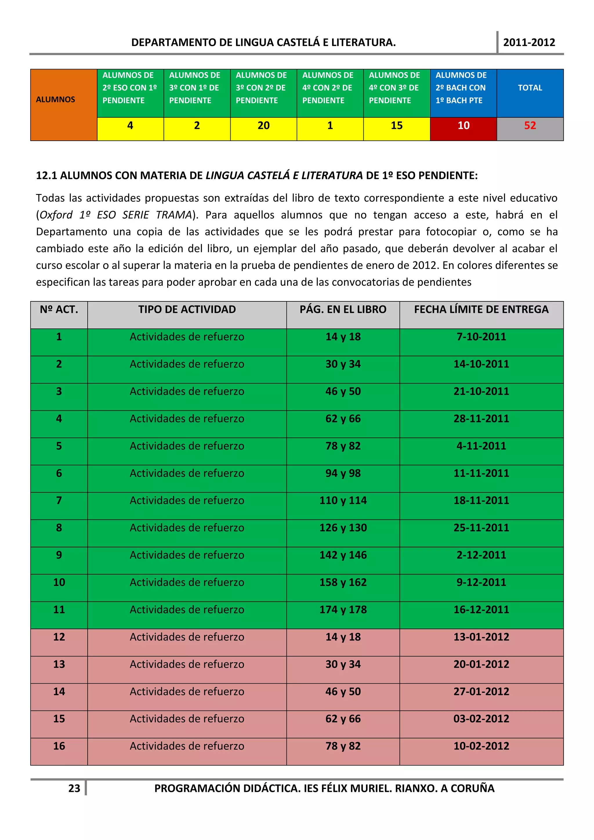 DEPARTAMENTO DE LINGUA CASTELÁ E LITERATURA.                                        2011-2012

             ALUMNOS DE      ALUMNOS DE     ALUMNOS DE     ALUMNOS DE     ALUMNOS DE     ALUMNOS DE
             2º ESO CON 1º   3º CON 1º DE   3º CON 2º DE   4º CON 2º DE   4º CON 3º DE   2º BACH CON     TOTAL
ALUMNOS      PENDIENTE       PENDIENTE      PENDIENTE      PENDIENTE      PENDIENTE      1º BACH PTE

                  4               2              20             1              15            10           52



12.1 ALUMNOS CON MATERIA DE LINGUA CASTELÁ E LITERATURA DE 1º ESO PENDIENTE:
Todas las actividades propuestas son extraídas del libro de texto correspondiente a este nivel educativo
(Oxford 1º ESO SERIE TRAMA). Para aquellos alumnos que no tengan acceso a este, habrá en el
Departamento una copia de las actividades que se les podrá prestar para fotocopiar o, como se ha
cambiado este año la edición del libro, un ejemplar del año pasado, que deberán devolver al acabar el
curso escolar o al superar la materia en la prueba de pendientes de enero de 2012. En colores diferentes se
especifican las tareas para poder aprobar en cada una de las convocatorias de pendientes

Nº ACT.               TIPO DE ACTIVIDAD                    PÁG. EN EL LIBRO         FECHA LÍMITE DE ENTREGA

    1              Actividades de refuerzo                      14 y 18                      7-10-2011

    2              Actividades de refuerzo                      30 y 34                     14-10-2011

    3              Actividades de refuerzo                      46 y 50                     21-10-2011

    4              Actividades de refuerzo                      62 y 66                     28-11-2011

    5              Actividades de refuerzo                      78 y 82                      4-11-2011

    6              Actividades de refuerzo                      94 y 98                     11-11-2011

    7              Actividades de refuerzo                    110 y 114                     18-11-2011

    8              Actividades de refuerzo                    126 y 130                     25-11-2011

    9              Actividades de refuerzo                    142 y 146                      2-12-2011

   10              Actividades de refuerzo                    158 y 162                      9-12-2011

   11              Actividades de refuerzo                    174 y 178                     16-12-2011

   12              Actividades de refuerzo                      14 y 18                     13-01-2012

   13              Actividades de refuerzo                      30 y 34                     20-01-2012

   14              Actividades de refuerzo                      46 y 50                     27-01-2012

   15              Actividades de refuerzo                      62 y 66                     03-02-2012

   16              Actividades de refuerzo                      78 y 82                     10-02-2012


        23               PROGRAMACIÓN DIDÁCTICA. IES FÉLIX MURIEL. RIANXO. A CORUÑA
 