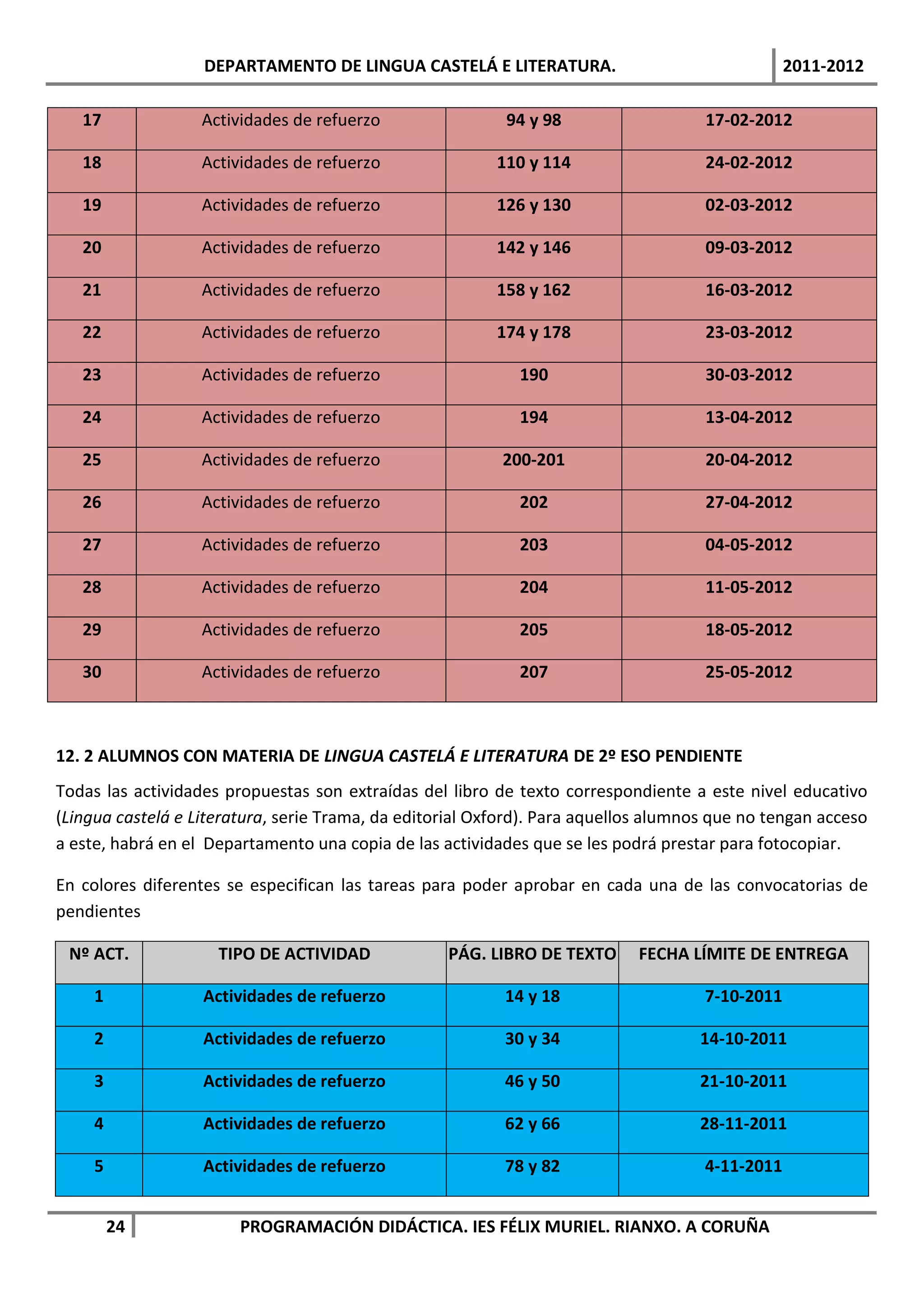 DEPARTAMENTO DE LINGUA CASTELÁ E LITERATURA.                                  2011-2012

   17              Actividades de refuerzo                 94 y 98                   17-02-2012

   18              Actividades de refuerzo                110 y 114                  24-02-2012

   19              Actividades de refuerzo                126 y 130                  02-03-2012

   20              Actividades de refuerzo                142 y 146                  09-03-2012

   21              Actividades de refuerzo                158 y 162                  16-03-2012

   22              Actividades de refuerzo                174 y 178                  23-03-2012

   23              Actividades de refuerzo                   190                     30-03-2012

   24              Actividades de refuerzo                   194                     13-04-2012

   25              Actividades de refuerzo                200-201                    20-04-2012

   26              Actividades de refuerzo                   202                     27-04-2012

   27              Actividades de refuerzo                   203                     04-05-2012

   28              Actividades de refuerzo                   204                     11-05-2012

   29              Actividades de refuerzo                   205                     18-05-2012

   30              Actividades de refuerzo                   207                     25-05-2012



12. 2 ALUMNOS CON MATERIA DE LINGUA CASTELÁ E LITERATURA DE 2º ESO PENDIENTE
Todas las actividades propuestas son extraídas del libro de texto correspondiente a este nivel educativo
(Lingua castelá e Literatura, serie Trama, da editorial Oxford). Para aquellos alumnos que no tengan acceso
a este, habrá en el Departamento una copia de las actividades que se les podrá prestar para fotocopiar.

En colores diferentes se especifican las tareas para poder aprobar en cada una de las convocatorias de
pendientes

 Nº ACT.             TIPO DE ACTIVIDAD             PÁG. LIBRO DE TEXTO      FECHA LÍMITE DE ENTREGA

     1             Actividades de refuerzo                 14 y 18                   7-10-2011

     2             Actividades de refuerzo                 30 y 34                  14-10-2011

     3             Actividades de refuerzo                 46 y 50                  21-10-2011

     4             Actividades de refuerzo                 62 y 66                  28-11-2011

     5             Actividades de refuerzo                 78 y 82                   4-11-2011


         24             PROGRAMACIÓN DIDÁCTICA. IES FÉLIX MURIEL. RIANXO. A CORUÑA
 