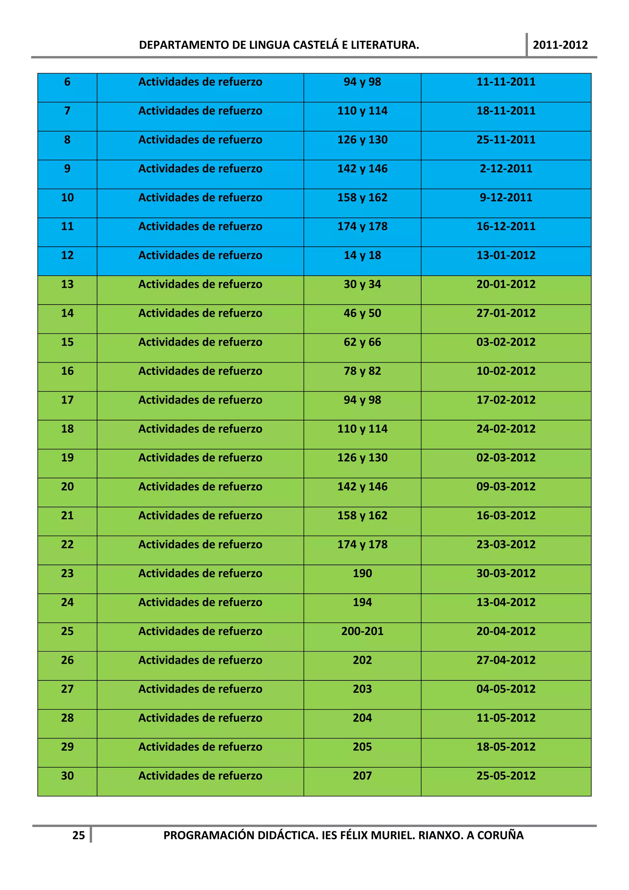 DEPARTAMENTO DE LINGUA CASTELÁ E LITERATURA.                      2011-2012

6        Actividades de refuerzo          94 y 98              11-11-2011

7        Actividades de refuerzo        110 y 114              18-11-2011

8        Actividades de refuerzo        126 y 130              25-11-2011

9        Actividades de refuerzo        142 y 146              2-12-2011

10       Actividades de refuerzo        158 y 162              9-12-2011

11       Actividades de refuerzo        174 y 178              16-12-2011

12       Actividades de refuerzo          14 y 18              13-01-2012

13       Actividades de refuerzo          30 y 34              20-01-2012

14       Actividades de refuerzo          46 y 50              27-01-2012

15       Actividades de refuerzo          62 y 66              03-02-2012

16       Actividades de refuerzo          78 y 82              10-02-2012

17       Actividades de refuerzo          94 y 98              17-02-2012

18       Actividades de refuerzo        110 y 114              24-02-2012

19       Actividades de refuerzo        126 y 130              02-03-2012

20       Actividades de refuerzo        142 y 146              09-03-2012

21       Actividades de refuerzo        158 y 162              16-03-2012

22       Actividades de refuerzo        174 y 178              23-03-2012

23       Actividades de refuerzo           190                 30-03-2012

24       Actividades de refuerzo           194                 13-04-2012

25       Actividades de refuerzo         200-201               20-04-2012

26       Actividades de refuerzo           202                 27-04-2012

27       Actividades de refuerzo           203                 04-05-2012

28       Actividades de refuerzo           204                 11-05-2012

29       Actividades de refuerzo           205                 18-05-2012

30       Actividades de refuerzo           207                 25-05-2012



    25       PROGRAMACIÓN DIDÁCTICA. IES FÉLIX MURIEL. RIANXO. A CORUÑA
 
