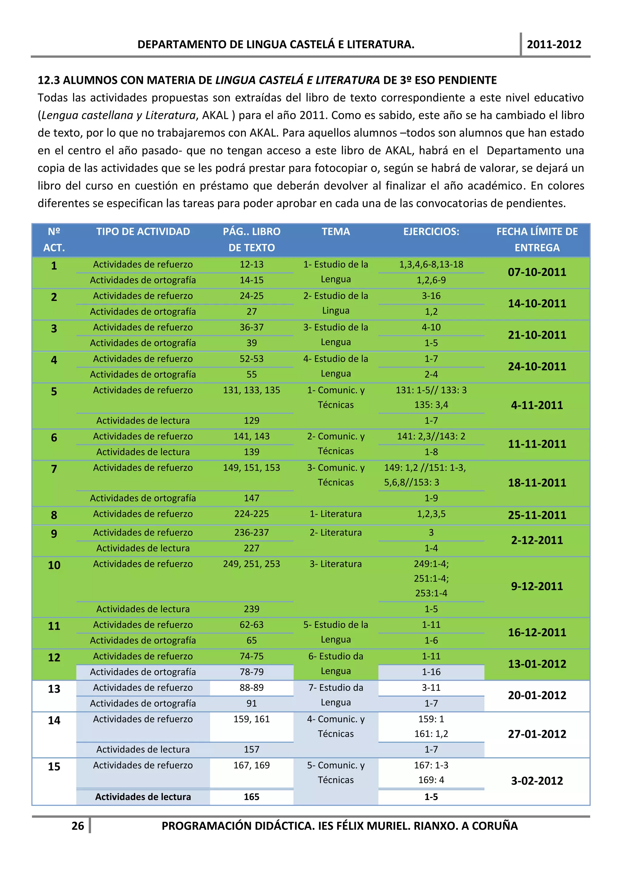 DEPARTAMENTO DE LINGUA CASTELÁ E LITERATURA.                                    2011-2012

12.3 ALUMNOS CON MATERIA DE LINGUA CASTELÁ E LITERATURA DE 3º ESO PENDIENTE
Todas las actividades propuestas son extraídas del libro de texto correspondiente a este nivel educativo
(Lengua castellana y Literatura, AKAL ) para el año 2011. Como es sabido, este año se ha cambiado el libro
de texto, por lo que no trabajaremos con AKAL. Para aquellos alumnos –todos son alumnos que han estado
en el centro el año pasado- que no tengan acceso a este libro de AKAL, habrá en el Departamento una
copia de las actividades que se les podrá prestar para fotocopiar o, según se habrá de valorar, se dejará un
libro del curso en cuestión en préstamo que deberán devolver al finalizar el año académico. En colores
diferentes se especifican las tareas para poder aprobar en cada una de las convocatorias de pendientes.

  Nº          TIPO DE ACTIVIDAD          PÁG.. LIBRO         TEMA               EJERCICIOS:        FECHA LÍMITE DE
 ACT.                                     DE TEXTO                                                    ENTREGA
  1          Actividades de refuerzo        12-13        1- Estudio de la      1,3,4,6-8,13-18
                                                                                                     07-10-2011
             Actividades de ortografía      14-15            Lengua                1,2,6-9
  2          Actividades de refuerzo        24-25        2- Estudio de la            3-16
                                                                                                     14-10-2011
             Actividades de ortografía        27              Lingua                 1,2
  3          Actividades de refuerzo        36-37        3- Estudio de la            4-10
                                                                                                     21-10-2011
             Actividades de ortografía        39             Lengua                  1-5
  4          Actividades de refuerzo        52-53        4- Estudio de la            1-7
                                                                                                     24-10-2011
             Actividades de ortografía        55             Lengua                  2-4
  5          Actividades de refuerzo     131, 133, 135   1- Comunic. y        131: 1-5// 133: 3
                                                            Técnicas              135: 3,4           4-11-2011
              Actividades de lectura         129                                     1-7
  6          Actividades de refuerzo       141, 143      2- Comunic. y         141: 2,3//143: 2
                                                                                                     11-11-2011
              Actividades de lectura         139            Técnicas                 1-8
  7          Actividades de refuerzo     149, 151, 153   3- Comunic. y      149: 1,2 //151: 1-3,
                                                            Técnicas        5,6,8//153: 3            18-11-2011
             Actividades de ortografía       147                                     1-9
  8          Actividades de refuerzo       224-225        1- Literatura             1,2,3,5          25-11-2011
  9          Actividades de refuerzo       236-237        2- Literatura               3
                                                                                                     2-12-2011
              Actividades de lectura         227                                     1-4
  10         Actividades de refuerzo     249, 251, 253    3- Literatura            249:1-4;
                                                                                   251:1-4;
                                                                                                     9-12-2011
                                                                                   253:1-4
              Actividades de lectura         239                                     1-5
  11         Actividades de refuerzo        62-63        5- Estudio de la            1-11
                                                                                                     16-12-2011
             Actividades de ortografía        65             Lengua                  1-6
  12         Actividades de refuerzo        74-75         6- Estudio da              1-11
                                                                                                     13-01-2012
             Actividades de ortografía      78-79            Lengua                  1-16
  13         Actividades de refuerzo        88-89         7- Estudio da              3-11
                                                                                                     20-01-2012
             Actividades de ortografía        91             Lengua                  1-7
  14         Actividades de refuerzo       159, 161      4- Comunic. y              159: 1
                                                            Técnicas               161: 1,2          27-01-2012
              Actividades de lectura         157                                     1-7
  15         Actividades de refuerzo       167, 169      5- Comunic. y             167: 1-3
                                                            Técnicas                169: 4           3-02-2012
              Actividades de lectura         165                                     1-5

        26                   PROGRAMACIÓN DIDÁCTICA. IES FÉLIX MURIEL. RIANXO. A CORUÑA
 