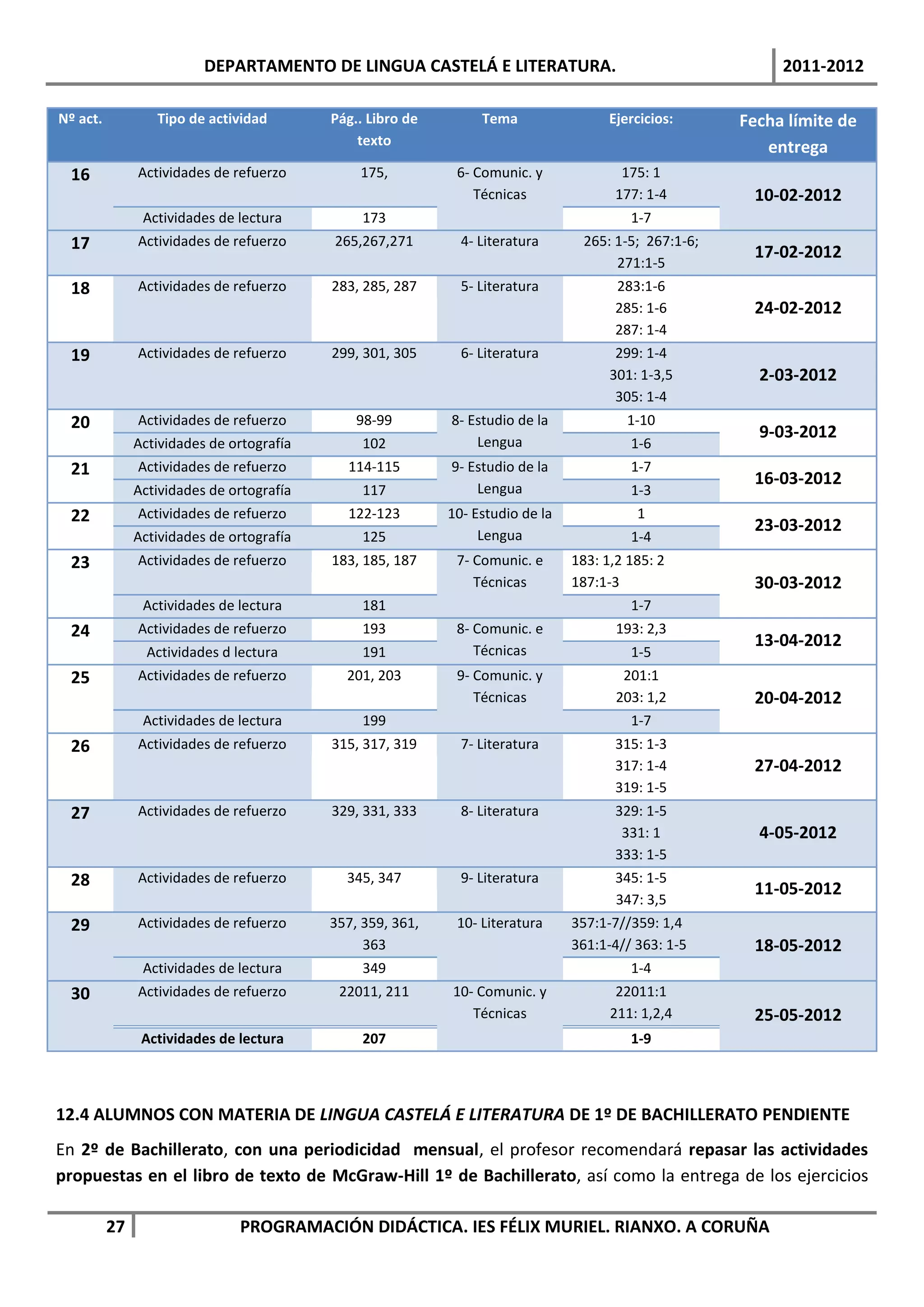 DEPARTAMENTO DE LINGUA CASTELÁ E LITERATURA.                                     2011-2012

Nº act.           Tipo de actividad        Pág.. Libro de        Tema                 Ejercicios:     Fecha límite de
                                               texto                                                     entrega
  16           Actividades de refuerzo         175,          6- Comunic. y              175: 1
                                                                Técnicas               177: 1-4        10-02-2012
                Actividades de lectura          173                                      1-7
  17           Actividades de refuerzo     265,267,271        4- Literatura      265: 1-5; 267:1-6;
                                                                                                       17-02-2012
                                                                                      271:1-5
  18           Actividades de refuerzo     283, 285, 287      5- Literatura            283:1-6
                                                                                       285: 1-6        24-02-2012
                                                                                       287: 1-4
  19           Actividades de refuerzo     299, 301, 305      6- Literatura            299: 1-4
                                                                                      301: 1-3,5        2-03-2012
                                                                                       305: 1-4
  20           Actividades de refuerzo         98-99        8- Estudio de la             1-10
                                                                                                        9-03-2012
               Actividades de ortografía        102             Lengua                   1-6
  21           Actividades de refuerzo       114-115        9- Estudio de la             1-7
                                                                                                       16-03-2012
               Actividades de ortografía        117             Lengua                   1-3
  22           Actividades de refuerzo       122-123        10- Estudio de la             1
                                                                                                       23-03-2012
               Actividades de ortografía        125              Lengua                  1-4
  23           Actividades de refuerzo     183, 185, 187     7- Comunic. e      183: 1,2 185: 2
                                                                Técnicas        187:1-3                30-03-2012
                Actividades de lectura          181                                      1-7
  24           Actividades de refuerzo          193          8- Comunic. e             193: 2,3
                                                                                                       13-04-2012
                 Actividades d lectura          191             Técnicas                 1-5
  25           Actividades de refuerzo       201, 203        9- Comunic. y              201:1
                                                                Técnicas               203: 1,2        20-04-2012
                Actividades de lectura          199                                      1-7
  26           Actividades de refuerzo     315, 317, 319      7- Literatura            315: 1-3
                                                                                       317: 1-4        27-04-2012
                                                                                       319: 1-5
  27           Actividades de refuerzo     329, 331, 333      8- Literatura            329: 1-5
                                                                                        331: 1          4-05-2012
                                                                                       333: 1-5
  28           Actividades de refuerzo       345, 347         9- Literatura            345: 1-5
                                                                                                       11-05-2012
                                                                                       347: 3,5
  29           Actividades de refuerzo     357, 359, 361,    10- Literatura     357:1-7//359: 1,4
                                                363                             361:1-4// 363: 1-5     18-05-2012
                Actividades de lectura          349                                      1-4
  30           Actividades de refuerzo      22011, 211      10- Comunic. y             22011:1
                                                               Técnicas               211: 1,2,4       25-05-2012
                Actividades de lectura          207                                      1-9



12.4 ALUMNOS CON MATERIA DE LINGUA CASTELÁ E LITERATURA DE 1º DE BACHILLERATO PENDIENTE
En 2º de Bachillerato, con una periodicidad mensual, el profesor recomendará repasar las actividades
propuestas en el libro de texto de McGraw-Hill 1º de Bachillerato, así como la entrega de los ejercicios

          27                   PROGRAMACIÓN DIDÁCTICA. IES FÉLIX MURIEL. RIANXO. A CORUÑA
 