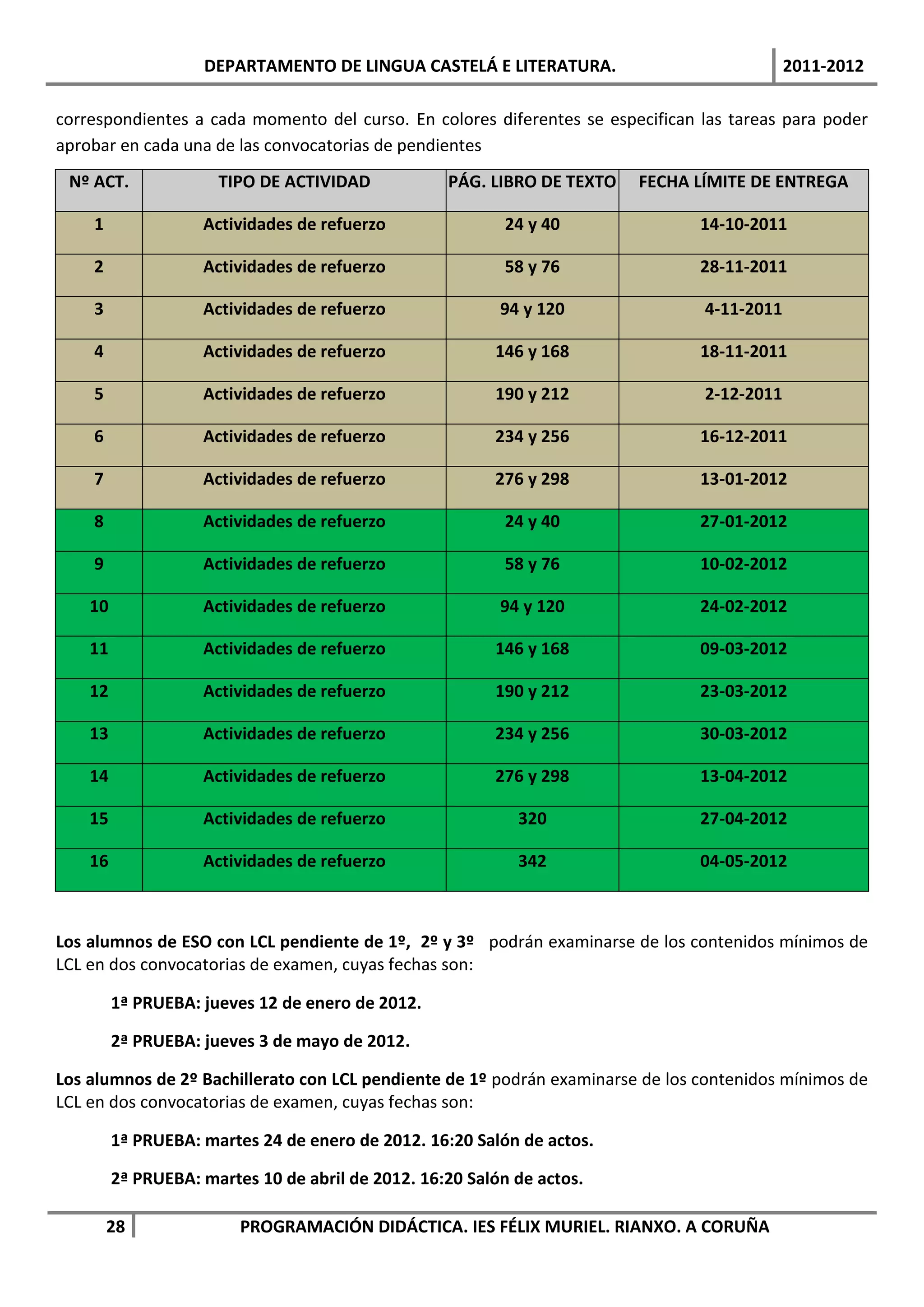 DEPARTAMENTO DE LINGUA CASTELÁ E LITERATURA.                            2011-2012

correspondientes a cada momento del curso. En colores diferentes se especifican las tareas para poder
aprobar en cada una de las convocatorias de pendientes
 Nº ACT.              TIPO DE ACTIVIDAD            PÁG. LIBRO DE TEXTO   FECHA LÍMITE DE ENTREGA

    1               Actividades de refuerzo                24 y 40              14-10-2011

    2               Actividades de refuerzo                58 y 76              28-11-2011

    3               Actividades de refuerzo               94 y 120              4-11-2011

    4               Actividades de refuerzo              146 y 168              18-11-2011

    5               Actividades de refuerzo              190 y 212              2-12-2011

    6               Actividades de refuerzo              234 y 256              16-12-2011

    7               Actividades de refuerzo              276 y 298              13-01-2012

    8               Actividades de refuerzo                24 y 40              27-01-2012

    9               Actividades de refuerzo                58 y 76              10-02-2012

    10              Actividades de refuerzo               94 y 120              24-02-2012

    11              Actividades de refuerzo              146 y 168              09-03-2012

    12              Actividades de refuerzo              190 y 212              23-03-2012

    13              Actividades de refuerzo              234 y 256              30-03-2012

    14              Actividades de refuerzo              276 y 298              13-04-2012

    15              Actividades de refuerzo                 320                 27-04-2012

    16              Actividades de refuerzo                 342                 04-05-2012



Los alumnos de ESO con LCL pendiente de 1º, 2º y 3º podrán examinarse de los contenidos mínimos de
LCL en dos convocatorias de examen, cuyas fechas son:

         1ª PRUEBA: jueves 12 de enero de 2012.

         2ª PRUEBA: jueves 3 de mayo de 2012.

Los alumnos de 2º Bachillerato con LCL pendiente de 1º podrán examinarse de los contenidos mínimos de
LCL en dos convocatorias de examen, cuyas fechas son:

         1ª PRUEBA: martes 24 de enero de 2012. 16:20 Salón de actos.

         2ª PRUEBA: martes 10 de abril de 2012. 16:20 Salón de actos.

        28               PROGRAMACIÓN DIDÁCTICA. IES FÉLIX MURIEL. RIANXO. A CORUÑA
 