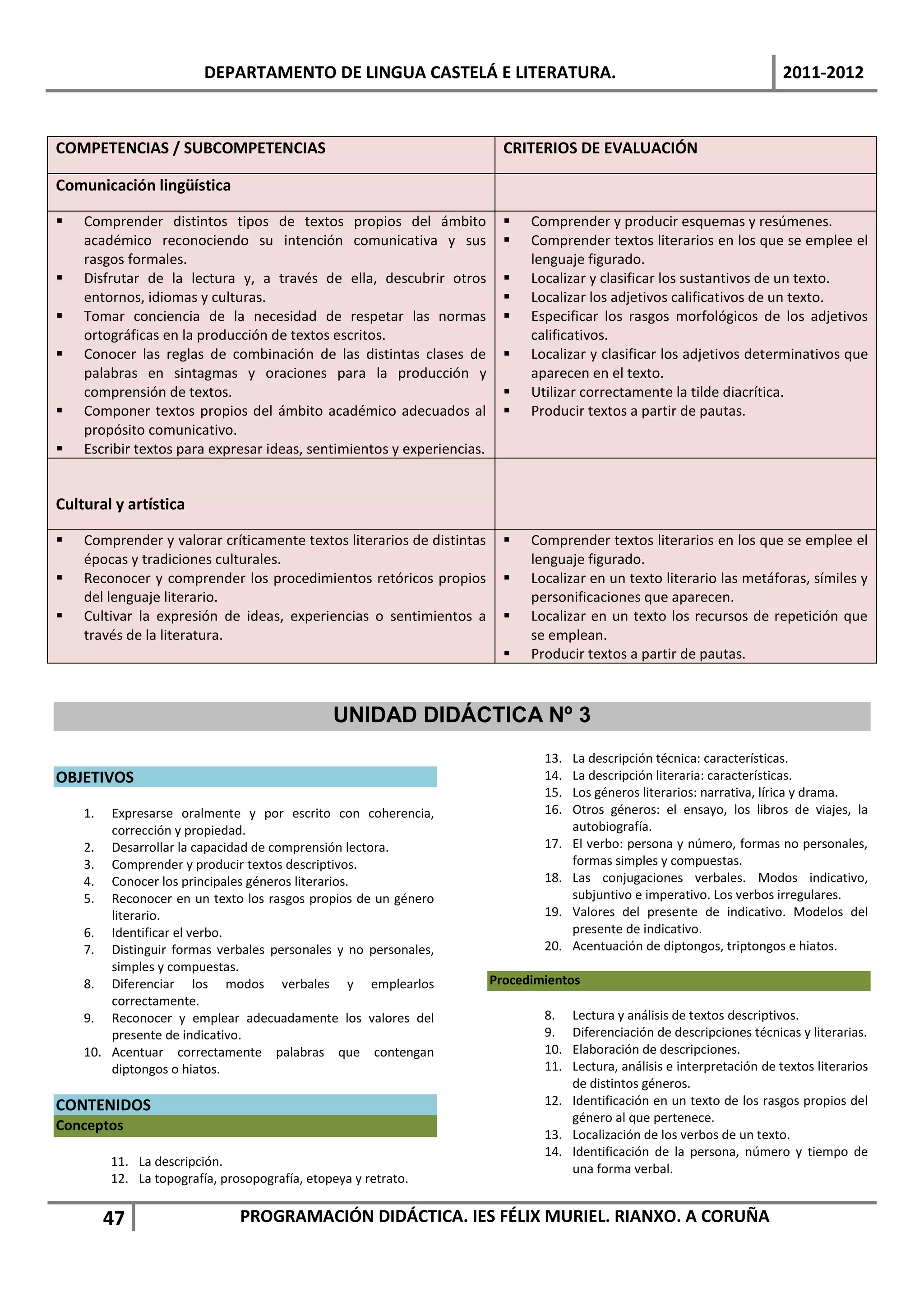 DEPARTAMENTO DE LINGUA CASTELÁ E LITERATURA.                                                      2011-2012



COMPETENCIAS / SUBCOMPETENCIAS                                            CRITERIOS DE EVALUACIÓN

Comunicación lingüística

   Comprender distintos tipos de textos propios del ámbito                  Comprender y producir esquemas y resúmenes.
    académico reconociendo su intención comunicativa y sus                   Comprender textos literarios en los que se emplee el
    rasgos formales.                                                          lenguaje figurado.
   Disfrutar de la lectura y, a través de ella, descubrir otros             Localizar y clasificar los sustantivos de un texto.
    entornos, idiomas y culturas.                                            Localizar los adjetivos calificativos de un texto.
   Tomar conciencia de la necesidad de respetar las normas                  Especificar los rasgos morfológicos de los adjetivos
    ortográficas en la producción de textos escritos.                         calificativos.
   Conocer las reglas de combinación de las distintas clases de             Localizar y clasificar los adjetivos determinativos que
    palabras en sintagmas y oraciones para la producción y                    aparecen en el texto.
    comprensión de textos.                                                   Utilizar correctamente la tilde diacrítica.
   Componer textos propios del ámbito académico adecuados al                Producir textos a partir de pautas.
    propósito comunicativo.
   Escribir textos para expresar ideas, sentimientos y experiencias.


Cultural y artística

   Comprender y valorar críticamente textos literarios de distintas         Comprender textos literarios en los que se emplee el
    épocas y tradiciones culturales.                                          lenguaje figurado.
   Reconocer y comprender los procedimientos retóricos propios              Localizar en un texto literario las metáforas, símiles y
    del lenguaje literario.                                                   personificaciones que aparecen.
   Cultivar la expresión de ideas, experiencias o sentimientos a            Localizar en un texto los recursos de repetición que
    través de la literatura.                                                  se emplean.
                                                                             Producir textos a partir de pautas.



                                               UNIDAD DIDÁCTICA Nº 3
                                                                                13.   La descripción técnica: características.
OBJETIVOS                                                                       14.   La descripción literaria: características.
                                                                                15.   Los géneros literarios: narrativa, lírica y drama.
    1.  Expresarse oralmente y por escrito con coherencia,                      16.   Otros géneros: el ensayo, los libros de viajes, la
        corrección y propiedad.                                                       autobiografía.
    2. Desarrollar la capacidad de comprensión lectora.                         17.   El verbo: persona y número, formas no personales,
    3. Comprender y producir textos descriptivos.                                     formas simples y compuestas.
    4. Conocer los principales géneros literarios.                              18.   Las conjugaciones verbales. Modos indicativo,
    5. Reconocer en un texto los rasgos propios de un género                          subjuntivo e imperativo. Los verbos irregulares.
        literario.                                                              19.   Valores del presente de indicativo. Modelos del
    6. Identificar el verbo.                                                          presente de indicativo.
    7. Distinguir formas verbales personales y no personales,                   20.   Acentuación de diptongos, triptongos e hiatos.
        simples y compuestas.
    8. Diferenciar los modos verbales y emplearlos                      Procedimientos
        correctamente.
    9. Reconocer y emplear adecuadamente los valores del                        8.  Lectura y análisis de textos descriptivos.
        presente de indicativo.                                                 9.  Diferenciación de descripciones técnicas y literarias.
    10. Acentuar correctamente palabras que contengan                           10. Elaboración de descripciones.
        diptongos o hiatos.                                                     11. Lectura, análisis e interpretación de textos literarios
                                                                                    de distintos géneros.
CONTENIDOS                                                                      12. Identificación en un texto de los rasgos propios del
                                                                                    género al que pertenece.
Conceptos
                                                                                13. Localización de los verbos de un texto.
                                                                                14. Identificación de la persona, número y tiempo de
         11. La descripción.
                                                                                    una forma verbal.
         12. La topografía, prosopografía, etopeya y retrato.


         47                    PROGRAMACIÓN DIDÁCTICA. IES FÉLIX MURIEL. RIANXO. A CORUÑA
 