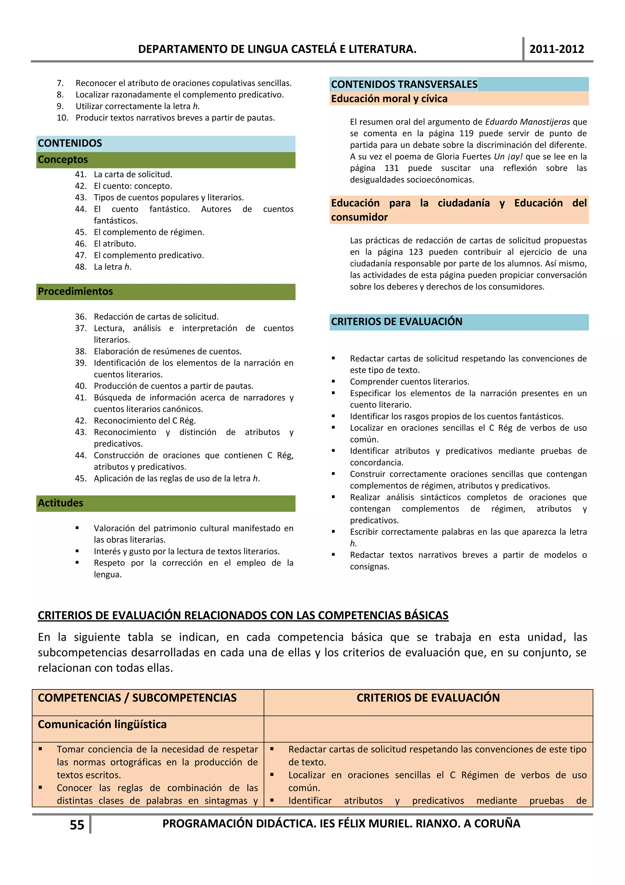 DEPARTAMENTO DE LINGUA CASTELÁ E LITERATURA.                                                       2011-2012

    7.    Reconocer el atributo de oraciones copulativas sencillas.        CONTENIDOS TRANSVERSALES
    8.    Localizar razonadamente el complemento predicativo.              Educación moral y cívica
    9.    Utilizar correctamente la letra h.
    10.   Producir textos narrativos breves a partir de pautas.                 El resumen oral del argumento de Eduardo Manostijeras que
                                                                                se comenta en la página 119 puede servir de punto de
CONTENIDOS                                                                      partida para un debate sobre la discriminación del diferente.
Conceptos                                                                       A su vez el poema de Gloria Fuertes Un ¡ay! que se lee en la
                                                                                página 131 puede suscitar una reflexión sobre las
          41.   La carta de solicitud.
                                                                                desigualdades socioecónomicas.
          42.   El cuento: concepto.
          43.   Tipos de cuentos populares y literarios.
          44.   El cuento fantástico. Autores de            cuentos
                                                                           Educación para la ciudadanía y Educación del
                fantásticos.                                               consumidor
          45.   El complemento de régimen.
          46.   El atributo.                                                    Las prácticas de redacción de cartas de solicitud propuestas
          47.   El complemento predicativo.                                     en la página 123 pueden contribuir al ejercicio de una
          48.   La letra h.                                                     ciudadanía responsable por parte de los alumnos. Así mismo,
                                                                                las actividades de esta página pueden propiciar conversación
                                                                                sobre los deberes y derechos de los consumidores.
Procedimientos

          36. Redacción de cartas de solicitud.
                                                                           CRITERIOS DE EVALUACIÓN
          37. Lectura, análisis e interpretación de cuentos
              literarios.
          38. Elaboración de resúmenes de cuentos.
          39. Identificación de los elementos de la narración en               Redactar cartas de solicitud respetando las convenciones de
              cuentos literarios.                                               este tipo de texto.
          40. Producción de cuentos a partir de pautas.                        Comprender cuentos literarios.
          41. Búsqueda de información acerca de narradores y                   Especificar los elementos de la narración presentes en un
              cuentos literarios canónicos.                                     cuento literario.
          42. Reconocimiento del C Rég.                                        Identificar los rasgos propios de los cuentos fantásticos.
          43. Reconocimiento y distinción de atributos y                       Localizar en oraciones sencillas el C Rég de verbos de uso
              predicativos.                                                     común.
          44. Construcción de oraciones que contienen C Rég,                   Identificar atributos y predicativos mediante pruebas de
              atributos y predicativos.                                         concordancia.
          45. Aplicación de las reglas de uso de la letra h.                   Construir correctamente oraciones sencillas que contengan
                                                                                complementos de régimen, atributos y predicativos.
                                                                               Realizar análisis sintácticos completos de oraciones que
Actitudes                                                                       contengan complementos de régimen, atributos y
                                                                                predicativos.
               Valoración del patrimonio cultural manifestado en              Escribir correctamente palabras en las que aparezca la letra
                las obras literarias.                                           h.
               Interés y gusto por la lectura de textos literarios.           Redactar textos narrativos breves a partir de modelos o
               Respeto por la corrección en el empleo de la                    consignas.
                lengua.



CRITERIOS DE EVALUACIÓN RELACIONADOS CON LAS COMPETENCIAS BÁSICAS
En la siguiente tabla se indican, en cada competencia básica que se trabaja en esta unidad, las
subcompetencias desarrolladas en cada una de ellas y los criterios de evaluación que, en su conjunto, se
relacionan con todas ellas.

COMPETENCIAS / SUBCOMPETENCIAS                                                   CRITERIOS DE EVALUACIÓN

Comunicación lingüística
   Tomar conciencia de la necesidad de respetar                 Redactar cartas de solicitud respetando las convenciones de este tipo
    las normas ortográficas en la producción de                   de texto.
    textos escritos.                                             Localizar en oraciones sencillas el C Régimen de verbos de uso
   Conocer las reglas de combinación de las                      común.
    distintas clases de palabras en sintagmas y                  Identificar atributos y predicativos mediante pruebas de

          55                     PROGRAMACIÓN DIDÁCTICA. IES FÉLIX MURIEL. RIANXO. A CORUÑA
 