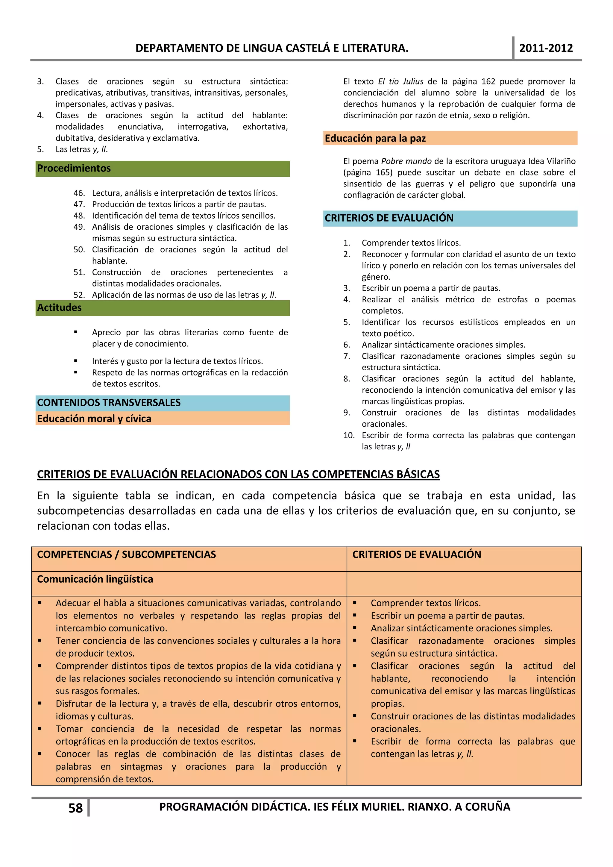 DEPARTAMENTO DE LINGUA CASTELÁ E LITERATURA.                                                     2011-2012

3.   Clases de oraciones según su estructura sintáctica:                      El texto El tío Julius de la página 162 puede promover la
     predicativas, atributivas, transitivas, intransitivas, personales,       concienciación del alumno sobre la universalidad de los
     impersonales, activas y pasivas.                                         derechos humanos y la reprobación de cualquier forma de
4.   Clases de oraciones según la actitud del hablante:                       discriminación por razón de etnia, sexo o religión.
     modalidades       enunciativa,     interrogativa,     exhortativa,
     dubitativa, desiderativa y exclamativa.                              Educación para la paz
5.   Las letras y, ll.
                                                                              El poema Pobre mundo de la escritora uruguaya Idea Vilariño
Procedimientos                                                                (página 165) puede suscitar un debate en clase sobre el
                                                                              sinsentido de las guerras y el peligro que supondría una
          46. Lectura, análisis e interpretación de textos líricos.           conflagración de carácter global.
          47. Producción de textos líricos a partir de pautas.
          48. Identificación del tema de textos líricos sencillos.        CRITERIOS DE EVALUACIÓN
          49. Análisis de oraciones simples y clasificación de las
              mismas según su estructura sintáctica.                          1.  Comprender textos líricos.
          50. Clasificación de oraciones según la actitud del
                                                                              2.  Reconocer y formular con claridad el asunto de un texto
              hablante.                                                           lírico y ponerlo en relación con los temas universales del
          51. Construcción de oraciones pertenecientes a                          género.
              distintas modalidades oracionales.                              3. Escribir un poema a partir de pautas.
          52. Aplicación de las normas de uso de las letras y, ll.            4. Realizar el análisis métrico de estrofas o poemas
Actitudes                                                                         completos.
                                                                              5. Identificar los recursos estilísticos empleados en un
               Aprecio por las obras literarias como fuente de                   texto poético.
                placer y de conocimiento.                                     6. Analizar sintácticamente oraciones simples.
                                                                              7. Clasificar razonadamente oraciones simples según su
               Interés y gusto por la lectura de textos líricos.
                                                                                  estructura sintáctica.
               Respeto de las normas ortográficas en la redacción
                                                                              8. Clasificar oraciones según la actitud del hablante,
                de textos escritos.
                                                                                  reconociendo la intención comunicativa del emisor y las
CONTENIDOS TRANSVERSALES                                                          marcas lingüísticas propias.
                                                                              9. Construir oraciones de las distintas modalidades
Educación moral y cívica                                                          oracionales.
                                                                              10. Escribir de forma correcta las palabras que contengan
                                                                                  las letras y, ll


CRITERIOS DE EVALUACIÓN RELACIONADOS CON LAS COMPETENCIAS BÁSICAS
En la siguiente tabla se indican, en cada competencia básica que se trabaja en esta unidad, las
subcompetencias desarrolladas en cada una de ellas y los criterios de evaluación que, en su conjunto, se
relacionan con todas ellas.

COMPETENCIAS / SUBCOMPETENCIAS                                                     CRITERIOS DE EVALUACIÓN

Comunicación lingüística

    Adecuar el habla a situaciones comunicativas variadas, controlando               Comprender textos líricos.
     los elementos no verbales y respetando las reglas propias del                    Escribir un poema a partir de pautas.
     intercambio comunicativo.                                                        Analizar sintácticamente oraciones simples.
    Tener conciencia de las convenciones sociales y culturales a la hora             Clasificar razonadamente oraciones simples
     de producir textos.                                                               según su estructura sintáctica.
    Comprender distintos tipos de textos propios de la vida cotidiana y              Clasificar oraciones según la actitud del
     de las relaciones sociales reconociendo su intención comunicativa y               hablante,      reconociendo       la   intención
     sus rasgos formales.                                                              comunicativa del emisor y las marcas lingüísticas
    Disfrutar de la lectura y, a través de ella, descubrir otros entornos,            propias.
     idiomas y culturas.                                                              Construir oraciones de las distintas modalidades
    Tomar conciencia de la necesidad de respetar las normas                           oracionales.
     ortográficas en la producción de textos escritos.                                Escribir de forma correcta las palabras que
    Conocer las reglas de combinación de las distintas clases de                      contengan las letras y, ll.
     palabras en sintagmas y oraciones para la producción y
     comprensión de textos.

        58                        PROGRAMACIÓN DIDÁCTICA. IES FÉLIX MURIEL. RIANXO. A CORUÑA
 