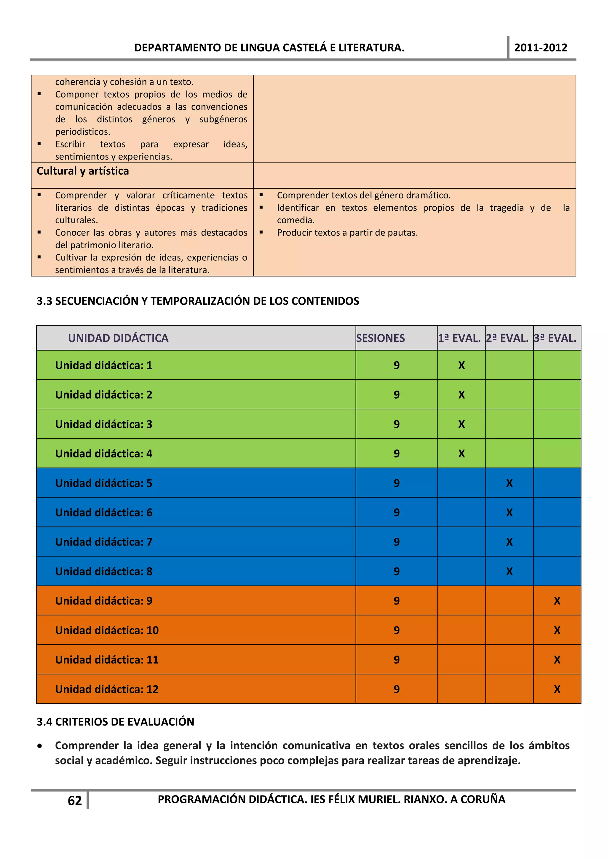 DEPARTAMENTO DE LINGUA CASTELÁ E LITERATURA.                                           2011-2012

    coherencia y cohesión a un texto.
   Componer textos propios de los medios de
    comunicación adecuados a las convenciones
    de los distintos géneros y subgéneros
    periodísticos.
   Escribir textos para expresar ideas,
    sentimientos y experiencias.
Cultural y artística
   Comprender y valorar críticamente textos            Comprender textos del género dramático.
    literarios de distintas épocas y tradiciones        Identificar en textos elementos propios de la tragedia y de       la
    culturales.                                          comedia.
   Conocer las obras y autores más destacados          Producir textos a partir de pautas.
    del patrimonio literario.
   Cultivar la expresión de ideas, experiencias o
    sentimientos a través de la literatura.


3.3 SECUENCIACIÓN Y TEMPORALIZACIÓN DE LOS CONTENIDOS


       UNIDAD DIDÁCTICA                                                   SESIONES         1ª EVAL. 2ª EVAL. 3ª EVAL.

    Unidad didáctica: 1                                                           9             X

    Unidad didáctica: 2                                                           9             X

    Unidad didáctica: 3                                                           9             X

    Unidad didáctica: 4                                                           9             X

    Unidad didáctica: 5                                                           9                       X

    Unidad didáctica: 6                                                           9                       X

    Unidad didáctica: 7                                                           9                       X

    Unidad didáctica: 8                                                           9                       X

    Unidad didáctica: 9                                                           9                                    X

    Unidad didáctica: 10                                                          9                                    X

    Unidad didáctica: 11                                                          9                                    X

    Unidad didáctica: 12                                                          9                                    X

3.4 CRITERIOS DE EVALUACIÓN
   Comprender la idea general y la intención comunicativa en textos orales sencillos de los ámbitos
    social y académico. Seguir instrucciones poco complejas para realizar tareas de aprendizaje.


      62                    PROGRAMACIÓN DIDÁCTICA. IES FÉLIX MURIEL. RIANXO. A CORUÑA
 