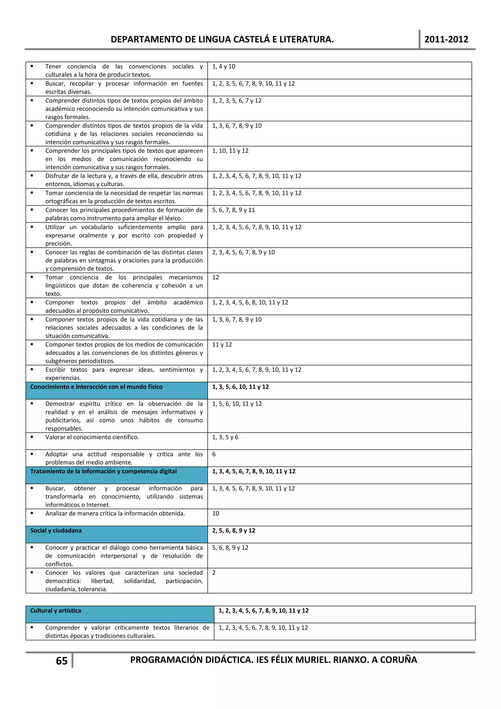 DEPARTAMENTO DE LINGUA CASTELÁ E LITERATURA.                                       2011-2012

   Tener conciencia de las convenciones sociales y                1, 4 y 10
    culturales a la hora de producir textos.
   Buscar, recopilar y procesar información en fuentes            1, 2, 3, 5, 6, 7, 8, 9, 10, 11 y 12
    escritas diversas.
   Comprender distintos tipos de textos propios del ámbito        1, 2, 3, 5, 6, 7 y 12
    académico reconociendo su intención comunicativa y sus
    rasgos formales.
   Comprender distintos tipos de textos propios de la vida        1, 3, 6, 7, 8, 9 y 10
    cotidiana y de las relaciones sociales reconociendo su
    intención comunicativa y sus rasgos formales.
   Comprender los principales tipos de textos que aparecen        1, 10, 11 y 12
    en los medios de comunicación reconociendo su
    intención comunicativa y sus rasgos formales.
   Disfrutar de la lectura y, a través de ella, descubrir otros   1, 2, 3, 4, 5, 6, 7, 8, 9, 10, 11 y 12
    entornos, idiomas y culturas.
   Tomar conciencia de la necesidad de respetar las normas        1, 2, 3, 4, 5, 6, 7, 8, 9, 10, 11 y 12
    ortográficas en la producción de textos escritos.
   Conocer los principales procedimientos de formación de         5, 6, 7, 8, 9 y 11
    palabras como instrumento para ampliar el léxico.
   Utilizar un vocabulario suficientemente amplio para            1, 2, 3, 4, 5, 6, 7, 8, 9, 10, 11 y 12
    expresarse oralmente y por escrito con propiedad y
    precisión.
   Conocer las reglas de combinación de las distintas clases      2, 3, 4, 5, 6, 7, 8, 9 y 10
    de palabras en sintagmas y oraciones para la producción
    y comprensión de textos.
   Tomar conciencia de los principales mecanismos                 12
    lingüísticos que dotan de coherencia y cohesión a un
    texto.
   Componer textos propios del ámbito académico                   1, 2, 3, 4, 5, 6, 8, 10, 11 y 12
    adecuados al propósito comunicativo.
   Componer textos propios de la vida cotidiana y de las          1, 3, 6, 7, 8, 9 y 10
    relaciones sociales adecuados a las condiciones de la
    situación comunicativa.
   Componer textos propios de los medios de comunicación          11 y 12
    adecuados a las convenciones de los distintos géneros y
    subgéneros periodísticos.
   Escribir textos para expresar ideas, sentimientos y            1, 2, 3, 4, 5, 6, 7, 8, 9, 10, 11 y 12
    experiencias.
Conocimiento e interacción con el mundo físico                     1, 3, 5, 6, 10, 11 y 12

    Demostrar espíritu crítico en la observación de la            1, 5, 6, 10, 11 y 12
     realidad y en el análisis de mensajes informativos y
     publicitarios, así como unos hábitos de consumo
     responsables.
    Valorar el conocimiento científico.                           1, 3, 5 y 6

    Adoptar una actitud responsable y crítica ante los            6
     problemas del medio ambiente.
Tratamiento de la información y competencia digital                1, 3, 4, 5, 6, 7, 8, 9, 10, 11 y 12

    Buscar, obtener y procesar información para                   1, 3, 4, 5, 6, 7, 8, 9, 10, 11 y 12
     transformarla en conocimiento, utilizando sistemas
     informáticos o Internet.
    Analizar de manera crítica la información obtenida.           10

Social y ciudadana                                                 2, 5, 6, 8, 9 y 12

    Conocer y practicar el diálogo como herramienta básica        5, 6, 8, 9 y 12
     de comunicación interpersonal y de resolución de
     conflictos.
    Conocer los valores que caracterizan una sociedad             2
     democrática: libertad, solidaridad, participación,
     ciudadanía, tolerancia.


Cultural y artística                                                   1, 2, 3, 4, 5, 6, 7, 8, 9, 10, 11 y 12

    Comprender y valorar críticamente textos literarios de            1, 2, 3, 4, 5, 6, 7, 8, 9, 10, 11 y 12
     distintas épocas y tradiciones culturales.


          65                        PROGRAMACIÓN DIDÁCTICA. IES FÉLIX MURIEL. RIANXO. A CORUÑA
 