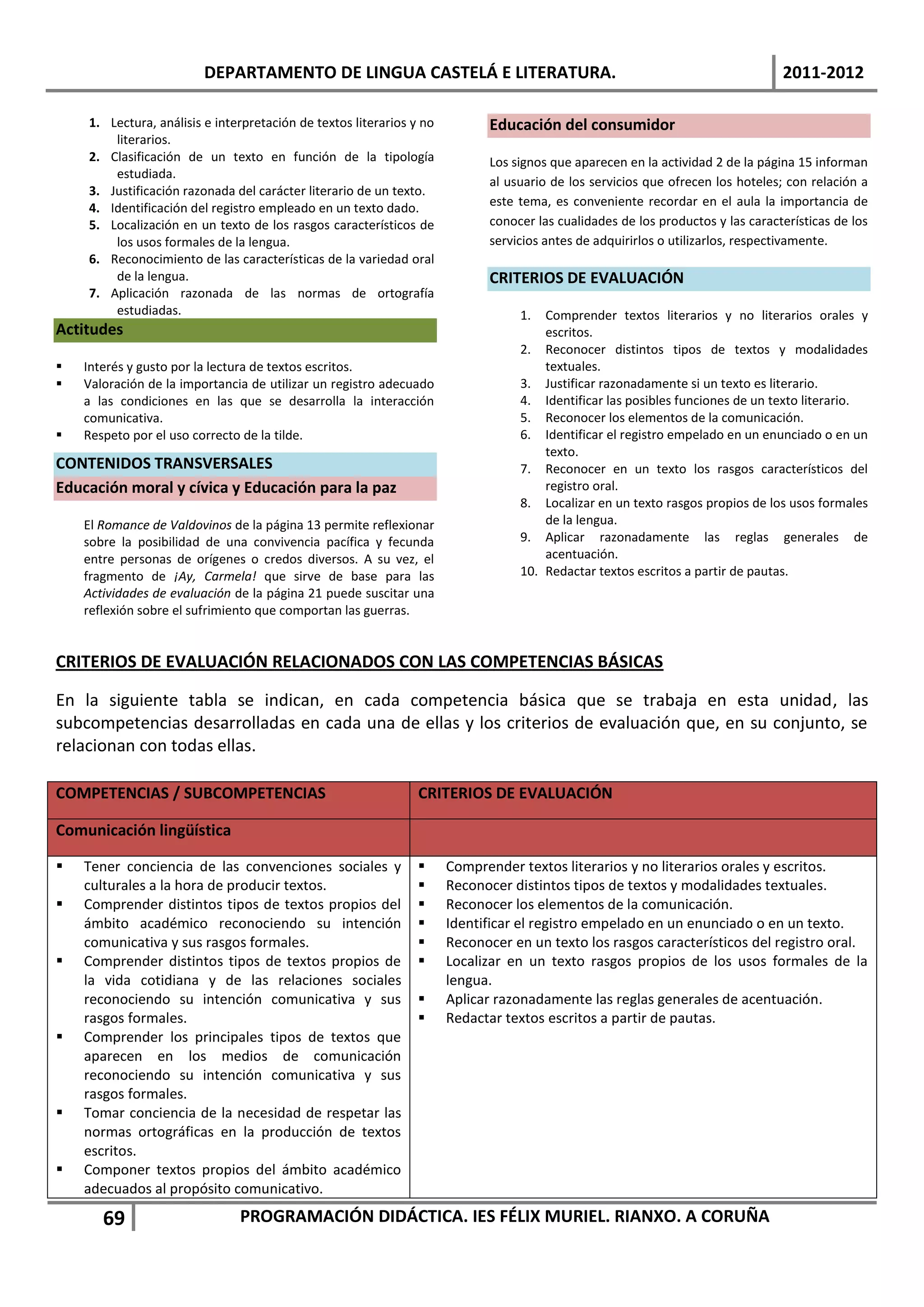 DEPARTAMENTO DE LINGUA CASTELÁ E LITERATURA.                                                           2011-2012

    1. Lectura, análisis e interpretación de textos literarios y no         Educación del consumidor
        literarios.
    2. Clasificación de un texto en función de la tipología                 Los signos que aparecen en la actividad 2 de la página 15 informan
        estudiada.
                                                                            al usuario de los servicios que ofrecen los hoteles; con relación a
    3. Justificación razonada del carácter literario de un texto.
    4. Identificación del registro empleado en un texto dado.               este tema, es conveniente recordar en el aula la importancia de
    5. Localización en un texto de los rasgos característicos de            conocer las cualidades de los productos y las características de los
        los usos formales de la lengua.                                     servicios antes de adquirirlos o utilizarlos, respectivamente.
    6. Reconocimiento de las características de la variedad oral
        de la lengua.                                                       CRITERIOS DE EVALUACIÓN
    7. Aplicación razonada de las normas de ortografía
        estudiadas.                                                              1.  Comprender textos literarios y no literarios orales y
Actitudes                                                                            escritos.
                                                                                 2. Reconocer distintos tipos de textos y modalidades
   Interés y gusto por la lectura de textos escritos.                               textuales.
   Valoración de la importancia de utilizar un registro adecuado                3. Justificar razonadamente si un texto es literario.
    a las condiciones en las que se desarrolla la interacción                    4. Identificar las posibles funciones de un texto literario.
    comunicativa.                                                                5. Reconocer los elementos de la comunicación.
   Respeto por el uso correcto de la tilde.                                     6. Identificar el registro empelado en un enunciado o en un
                                                                                     texto.
CONTENIDOS TRANSVERSALES                                                         7. Reconocer en un texto los rasgos característicos del
Educación moral y cívica y Educación para la paz                                     registro oral.
                                                                                 8. Localizar en un texto rasgos propios de los usos formales
    El Romance de Valdovinos de la página 13 permite reflexionar                     de la lengua.
    sobre la posibilidad de una convivencia pacífica y fecunda                   9. Aplicar razonadamente las reglas generales de
    entre personas de orígenes o credos diversos. A su vez, el                       acentuación.
    fragmento de ¡Ay, Carmela! que sirve de base para las                        10. Redactar textos escritos a partir de pautas.
    Actividades de evaluación de la página 21 puede suscitar una
    reflexión sobre el sufrimiento que comportan las guerras.


CRITERIOS DE EVALUACIÓN RELACIONADOS CON LAS COMPETENCIAS BÁSICAS

En la siguiente tabla se indican, en cada competencia básica que se trabaja en esta unidad, las
subcompetencias desarrolladas en cada una de ellas y los criterios de evaluación que, en su conjunto, se
relacionan con todas ellas.

COMPETENCIAS / SUBCOMPETENCIAS                                  CRITERIOS DE EVALUACIÓN

Comunicación lingüística

   Tener conciencia de las convenciones sociales y                  Comprender textos literarios y no literarios orales y escritos.
    culturales a la hora de producir textos.                         Reconocer distintos tipos de textos y modalidades textuales.
   Comprender distintos tipos de textos propios del                 Reconocer los elementos de la comunicación.
    ámbito académico reconociendo su intención                       Identificar el registro empelado en un enunciado o en un texto.
    comunicativa y sus rasgos formales.                              Reconocer en un texto los rasgos característicos del registro oral.
   Comprender distintos tipos de textos propios de                  Localizar en un texto rasgos propios de los usos formales de la
    la vida cotidiana y de las relaciones sociales                    lengua.
    reconociendo su intención comunicativa y sus                     Aplicar razonadamente las reglas generales de acentuación.
    rasgos formales.                                                 Redactar textos escritos a partir de pautas.
   Comprender los principales tipos de textos que
    aparecen en los medios de comunicación
    reconociendo su intención comunicativa y sus
    rasgos formales.
   Tomar conciencia de la necesidad de respetar las
    normas ortográficas en la producción de textos
    escritos.
   Componer textos propios del ámbito académico
    adecuados al propósito comunicativo.

       69                      PROGRAMACIÓN DIDÁCTICA. IES FÉLIX MURIEL. RIANXO. A CORUÑA
 