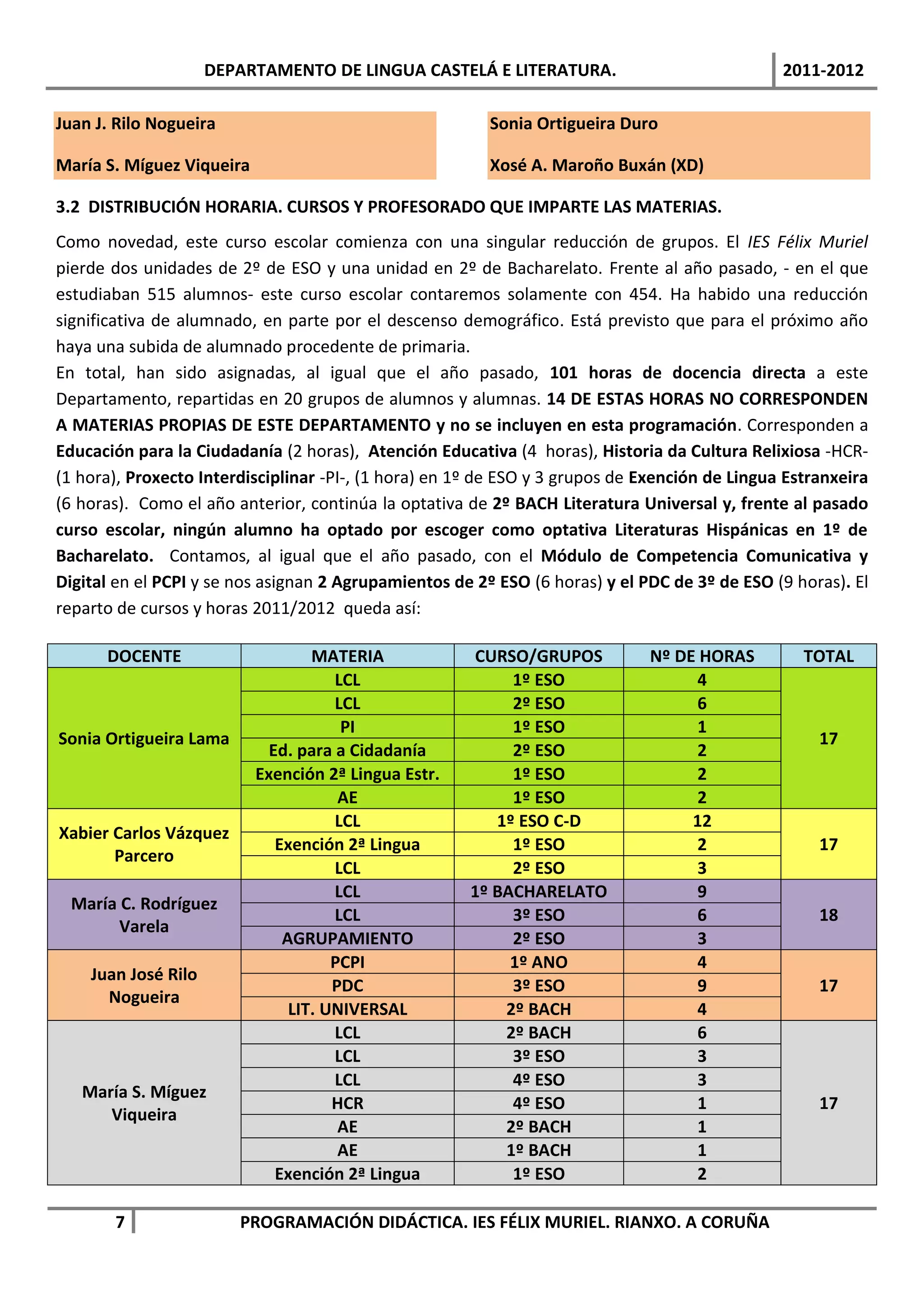 DEPARTAMENTO DE LINGUA CASTELÁ E LITERATURA.                               2011-2012

Juan J. Rilo Nogueira                                    Sonia Ortigueira Duro

María S. Míguez Viqueira                                 Xosé A. Maroño Buxán (XD)

3.2 DISTRIBUCIÓN HORARIA. CURSOS Y PROFESORADO QUE IMPARTE LAS MATERIAS.
Como novedad, este curso escolar comienza con una singular reducción de grupos. El IES Félix Muriel
pierde dos unidades de 2º de ESO y una unidad en 2º de Bacharelato. Frente al año pasado, - en el que
estudiaban 515 alumnos- este curso escolar contaremos solamente con 454. Ha habido una reducción
significativa de alumnado, en parte por el descenso demográfico. Está previsto que para el próximo año
haya una subida de alumnado procedente de primaria.
En total, han sido asignadas, al igual que el año pasado, 101 horas de docencia directa a este
Departamento, repartidas en 20 grupos de alumnos y alumnas. 14 DE ESTAS HORAS NO CORRESPONDEN
A MATERIAS PROPIAS DE ESTE DEPARTAMENTO y no se incluyen en esta programación. Corresponden a
Educación para la Ciudadanía (2 horas), Atención Educativa (4 horas), Historia da Cultura Relixiosa -HCR-
(1 hora), Proxecto Interdisciplinar -PI-, (1 hora) en 1º de ESO y 3 grupos de Exención de Lingua Estranxeira
(6 horas). Como el año anterior, continúa la optativa de 2º BACH Literatura Universal y, frente al pasado
curso escolar, ningún alumno ha optado por escoger como optativa Literaturas Hispánicas en 1º de
Bacharelato. Contamos, al igual que el año pasado, con el Módulo de Competencia Comunicativa y
Digital en el PCPI y se nos asignan 2 Agrupamientos de 2º ESO (6 horas) y el PDC de 3º de ESO (9 horas). El
reparto de cursos y horas 2011/2012 queda así:

      DOCENTE                      MATERIA             CURSO/GRUPOS           Nº DE HORAS          TOTAL
                                      LCL                   1º ESO                 4
                                      LCL                   2º ESO                 6
                                       PI                   1º ESO                 1
Sonia Ortigueira Lama                                                                                17
                             Ed. para a Cidadanía           2º ESO                 2
                           Exención 2ª Lingua Estr.         1º ESO                 2
                                       AE                   1º ESO                 2
                                      LCL                 1º ESO C-D               12
Xabier Carlos Vázquez
                              Exención 2ª Lingua            1º ESO                 2                 17
       Parcero
                                      LCL                   2º ESO                 3
                                      LCL              1º BACHARELATO              9
  María C. Rodríguez
                                      LCL                   3º ESO                 6                 18
        Varela
                               AGRUPAMIENTO                 2º ESO                 3
                                      PCPI                  1º ANO                 4
    Juan José Rilo
                                      PDC                   3º ESO                 9                 17
      Nogueira
                                LIT. UNIVERSAL             2º BACH                 4
                                      LCL                  2º BACH                 6
                                      LCL                   3º ESO                 3
                                      LCL                   4º ESO                 3
   María S. Míguez
                                      HCR                   4º ESO                 1                 17
      Viqueira
                                       AE                  2º BACH                 1
                                       AE                  1º BACH                 1
                              Exención 2ª Lingua            1º ESO                 2

       7                PROGRAMACIÓN DIDÁCTICA. IES FÉLIX MURIEL. RIANXO. A CORUÑA
 