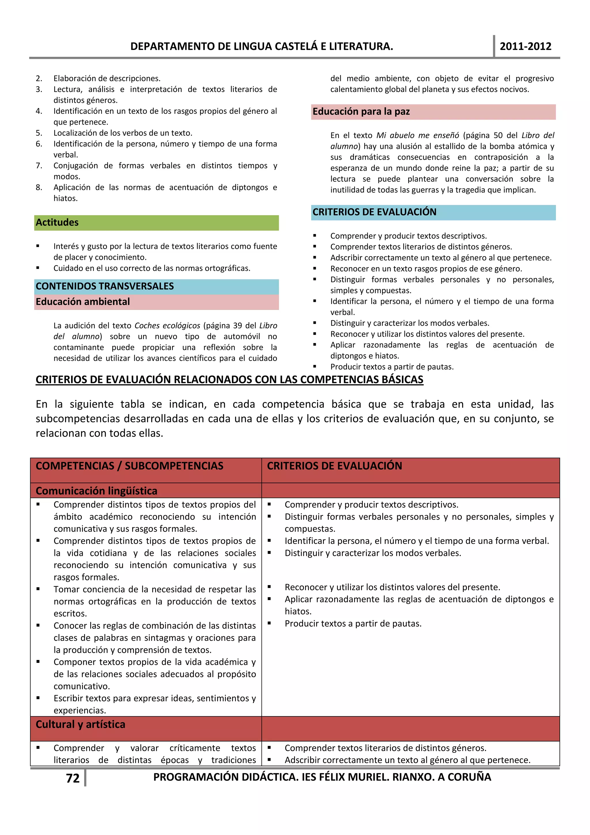 DEPARTAMENTO DE LINGUA CASTELÁ E LITERATURA.                                                         2011-2012

2.   Elaboración de descripciones.                                                del medio ambiente, con objeto de evitar el progresivo
3.   Lectura, análisis e interpretación de textos literarios de                   calentamiento global del planeta y sus efectos nocivos.
     distintos géneros.
4.   Identificación en un texto de los rasgos propios del género al          Educación para la paz
     que pertenece.
5.   Localización de los verbos de un texto.                                      En el texto Mi abuelo me enseñó (página 50 del Libro del
6.   Identificación de la persona, número y tiempo de una forma                   alumno) hay una alusión al estallido de la bomba atómica y
     verbal.                                                                      sus dramáticas consecuencias en contraposición a la
7.   Conjugación de formas verbales en distintos tiempos y                        esperanza de un mundo donde reine la paz; a partir de su
     modos.                                                                       lectura se puede plantear una conversación sobre la
8.   Aplicación de las normas de acentuación de diptongos e                       inutilidad de todas las guerras y la tragedia que implican.
     hiatos.
                                                                             CRITERIOS DE EVALUACIÓN
Actitudes
                                                                                 Comprender y producir textos descriptivos.
    Interés y gusto por la lectura de textos literarios como fuente             Comprender textos literarios de distintos géneros.
     de placer y conocimiento.                                                   Adscribir correctamente un texto al género al que pertenece.
    Cuidado en el uso correcto de las normas ortográficas.                      Reconocer en un texto rasgos propios de ese género.
                                                                                 Distinguir formas verbales personales y no personales,
CONTENIDOS TRANSVERSALES                                                          simples y compuestas.
Educación ambiental                                                              Identificar la persona, el número y el tiempo de una forma
                                                                                  verbal.
     La audición del texto Coches ecológicos (página 39 del Libro                Distinguir y caracterizar los modos verbales.
     del alumno) sobre un nuevo tipo de automóvil no                             Reconocer y utilizar los distintos valores del presente.
     contaminante puede propiciar una reflexión sobre la                         Aplicar razonadamente las reglas de acentuación de
     necesidad de utilizar los avances científicos para el cuidado                diptongos e hiatos.
                                                                                 Producir textos a partir de pautas.
CRITERIOS DE EVALUACIÓN RELACIONADOS CON LAS COMPETENCIAS BÁSICAS

En la siguiente tabla se indican, en cada competencia básica que se trabaja en esta unidad, las
subcompetencias desarrolladas en cada una de ellas y los criterios de evaluación que, en su conjunto, se
relacionan con todas ellas.

COMPETENCIAS / SUBCOMPETENCIAS                                   CRITERIOS DE EVALUACIÓN

Comunicación lingüística
    Comprender distintos tipos de textos propios del                 Comprender y producir textos descriptivos.
     ámbito académico reconociendo su intención                       Distinguir formas verbales personales y no personales, simples y
     comunicativa y sus rasgos formales.                               compuestas.
    Comprender distintos tipos de textos propios de                  Identificar la persona, el número y el tiempo de una forma verbal.
     la vida cotidiana y de las relaciones sociales                   Distinguir y caracterizar los modos verbales.
     reconociendo su intención comunicativa y sus
     rasgos formales.
    Tomar conciencia de la necesidad de respetar las                 Reconocer y utilizar los distintos valores del presente.
     normas ortográficas en la producción de textos                   Aplicar razonadamente las reglas de acentuación de diptongos e
     escritos.                                                         hiatos.
    Conocer las reglas de combinación de las distintas               Producir textos a partir de pautas.
     clases de palabras en sintagmas y oraciones para
     la producción y comprensión de textos.
    Componer textos propios de la vida académica y
     de las relaciones sociales adecuados al propósito
     comunicativo.
    Escribir textos para expresar ideas, sentimientos y
     experiencias.
Cultural y artística
    Comprender y valorar críticamente textos                         Comprender textos literarios de distintos géneros.
     literarios de distintas épocas y tradiciones                     Adscribir correctamente un texto al género al que pertenece.
        72                       PROGRAMACIÓN DIDÁCTICA. IES FÉLIX MURIEL. RIANXO. A CORUÑA
 