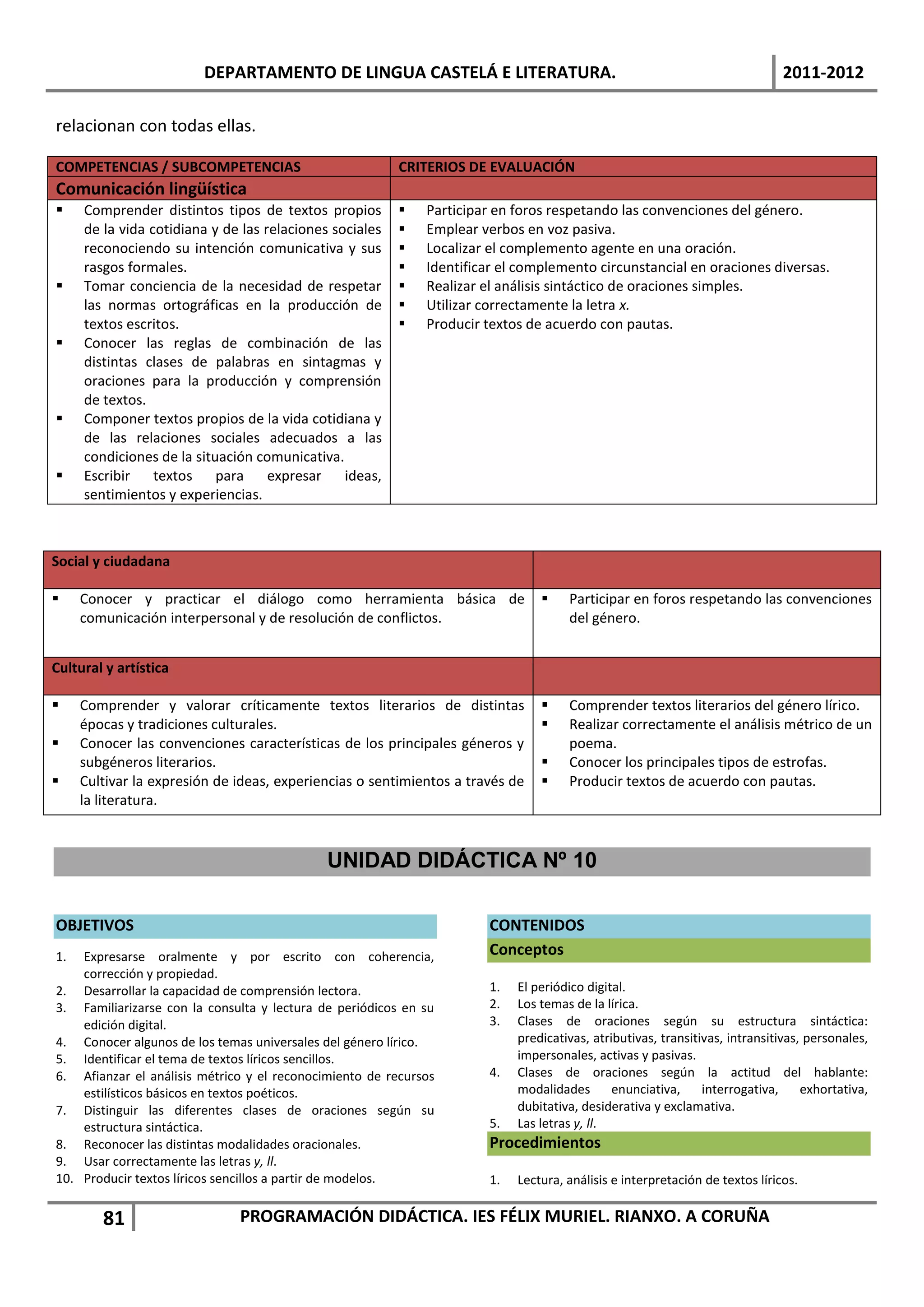 DEPARTAMENTO DE LINGUA CASTELÁ E LITERATURA.                                                          2011-2012

relacionan con todas ellas.

COMPETENCIAS / SUBCOMPETENCIAS                           CRITERIOS DE EVALUACIÓN
Comunicación lingüística
    Comprender distintos tipos de textos propios           Participar en foros respetando las convenciones del género.
     de la vida cotidiana y de las relaciones sociales      Emplear verbos en voz pasiva.
     reconociendo su intención comunicativa y sus           Localizar el complemento agente en una oración.
     rasgos formales.                                       Identificar el complemento circunstancial en oraciones diversas.
    Tomar conciencia de la necesidad de respetar           Realizar el análisis sintáctico de oraciones simples.
     las normas ortográficas en la producción de            Utilizar correctamente la letra x.
     textos escritos.                                       Producir textos de acuerdo con pautas.
    Conocer las reglas de combinación de las
     distintas clases de palabras en sintagmas y
     oraciones para la producción y comprensión
     de textos.
    Componer textos propios de la vida cotidiana y
     de las relaciones sociales adecuados a las
     condiciones de la situación comunicativa.
    Escribir textos para           expresar    ideas,
     sentimientos y experiencias.



Social y ciudadana

    Conocer y practicar el diálogo como herramienta básica de                      Participar en foros respetando las convenciones
     comunicación interpersonal y de resolución de conflictos.                       del género.


Cultural y artística

    Comprender y valorar críticamente textos literarios de distintas               Comprender textos literarios del género lírico.
     épocas y tradiciones culturales.                                               Realizar correctamente el análisis métrico de un
    Conocer las convenciones características de los principales géneros y           poema.
     subgéneros literarios.                                                         Conocer los principales tipos de estrofas.
    Cultivar la expresión de ideas, experiencias o sentimientos a través de        Producir textos de acuerdo con pautas.
     la literatura.



                                             UNIDAD DIDÁCTICA Nº 10

OBJETIVOS                                                              CONTENIDOS
1.  Expresarse oralmente y por escrito con coherencia,                 Conceptos
    corrección y propiedad.
2. Desarrollar la capacidad de comprensión lectora.                    1.   El periódico digital.
3. Familiarizarse con la consulta y lectura de periódicos en su        2.   Los temas de la lírica.
    edición digital.                                                   3.   Clases de oraciones según su estructura sintáctica:
4. Conocer algunos de los temas universales del género lírico.              predicativas, atributivas, transitivas, intransitivas, personales,
5. Identificar el tema de textos líricos sencillos.                         impersonales, activas y pasivas.
6. Afianzar el análisis métrico y el reconocimiento de recursos        4.   Clases de oraciones según la actitud del hablante:
    estilísticos básicos en textos poéticos.                                modalidades       enunciativa,     interrogativa,     exhortativa,
7. Distinguir las diferentes clases de oraciones según su                   dubitativa, desiderativa y exclamativa.
    estructura sintáctica.                                             5.   Las letras y, ll.
8. Reconocer las distintas modalidades oracionales.                    Procedimientos
9. Usar correctamente las letras y, ll.
10. Producir textos líricos sencillos a partir de modelos.             1.   Lectura, análisis e interpretación de textos líricos.

        81                    PROGRAMACIÓN DIDÁCTICA. IES FÉLIX MURIEL. RIANXO. A CORUÑA
 