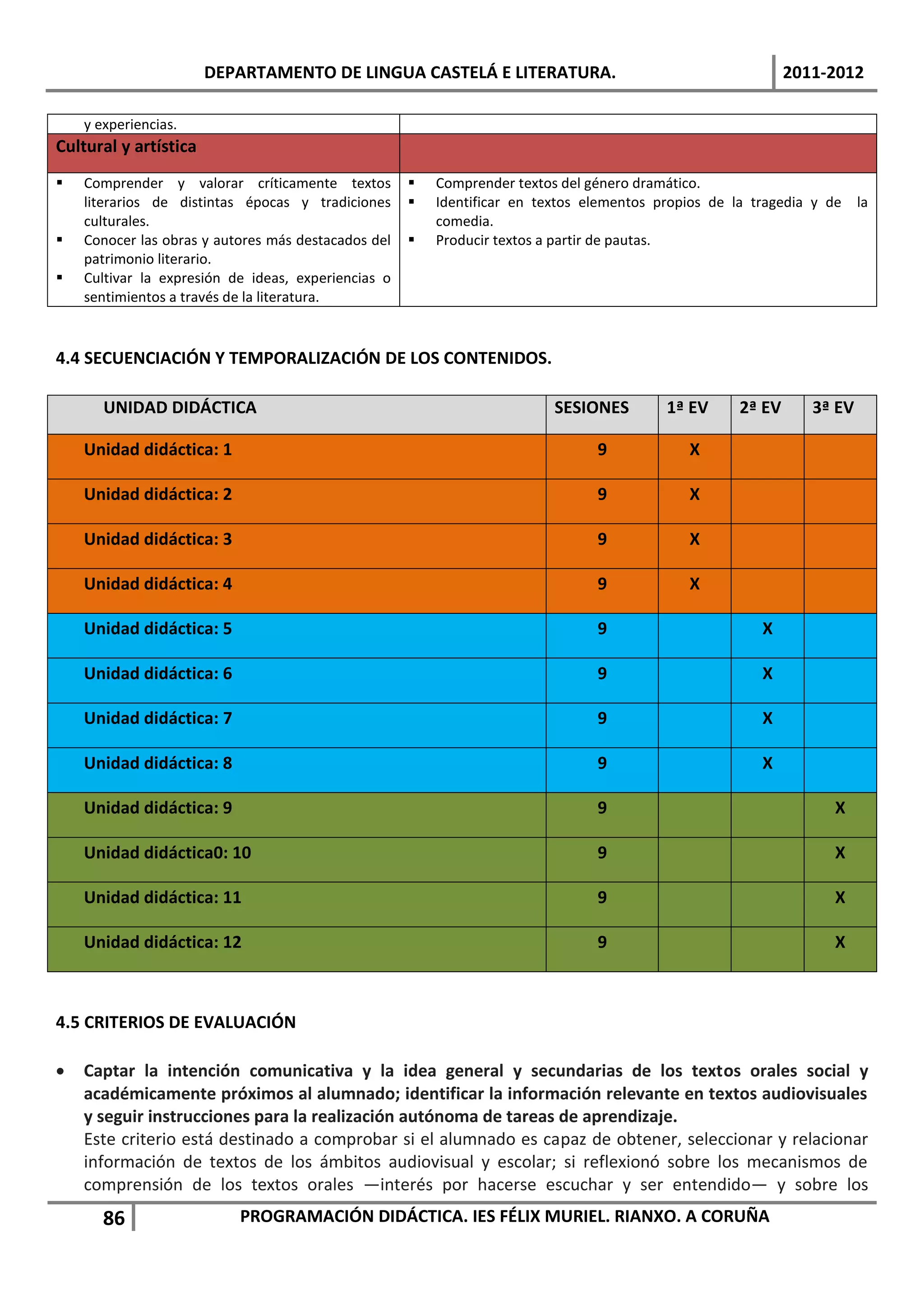 DEPARTAMENTO DE LINGUA CASTELÁ E LITERATURA.                                          2011-2012

    y experiencias.
Cultural y artística
   Comprender y valorar críticamente textos            Comprender textos del género dramático.
    literarios de distintas épocas y tradiciones        Identificar en textos elementos propios de la tragedia y de    la
    culturales.                                          comedia.
   Conocer las obras y autores más destacados del      Producir textos a partir de pautas.
    patrimonio literario.
   Cultivar la expresión de ideas, experiencias o
    sentimientos a través de la literatura.



4.4 SECUENCIACIÓN Y TEMPORALIZACIÓN DE LOS CONTENIDOS.

       UNIDAD DIDÁCTICA                                                   SESIONES        1ª EV      2ª EV      3ª EV

    Unidad didáctica: 1                                                         9            X

    Unidad didáctica: 2                                                         9            X

    Unidad didáctica: 3                                                         9            X

    Unidad didáctica: 4                                                         9            X

    Unidad didáctica: 5                                                         9                       X

    Unidad didáctica: 6                                                         9                       X

    Unidad didáctica: 7                                                         9                       X

    Unidad didáctica: 8                                                         9                       X

    Unidad didáctica: 9                                                         9                                  X

    Unidad didáctica0: 10                                                       9                                  X

    Unidad didáctica: 11                                                        9                                  X

    Unidad didáctica: 12                                                        9                                  X



4.5 CRITERIOS DE EVALUACIÓN

   Captar la intención comunicativa y la idea general y secundarias de los textos orales social y
    académicamente próximos al alumnado; identificar la información relevante en textos audiovisuales
    y seguir instrucciones para la realización autónoma de tareas de aprendizaje.
    Este criterio está destinado a comprobar si el alumnado es capaz de obtener, seleccionar y relacionar
    información de textos de los ámbitos audiovisual y escolar; si reflexionó sobre los mecanismos de
    comprensión de los textos orales —interés por hacerse escuchar y ser entendido— y sobre los
       86                  PROGRAMACIÓN DIDÁCTICA. IES FÉLIX MURIEL. RIANXO. A CORUÑA
 