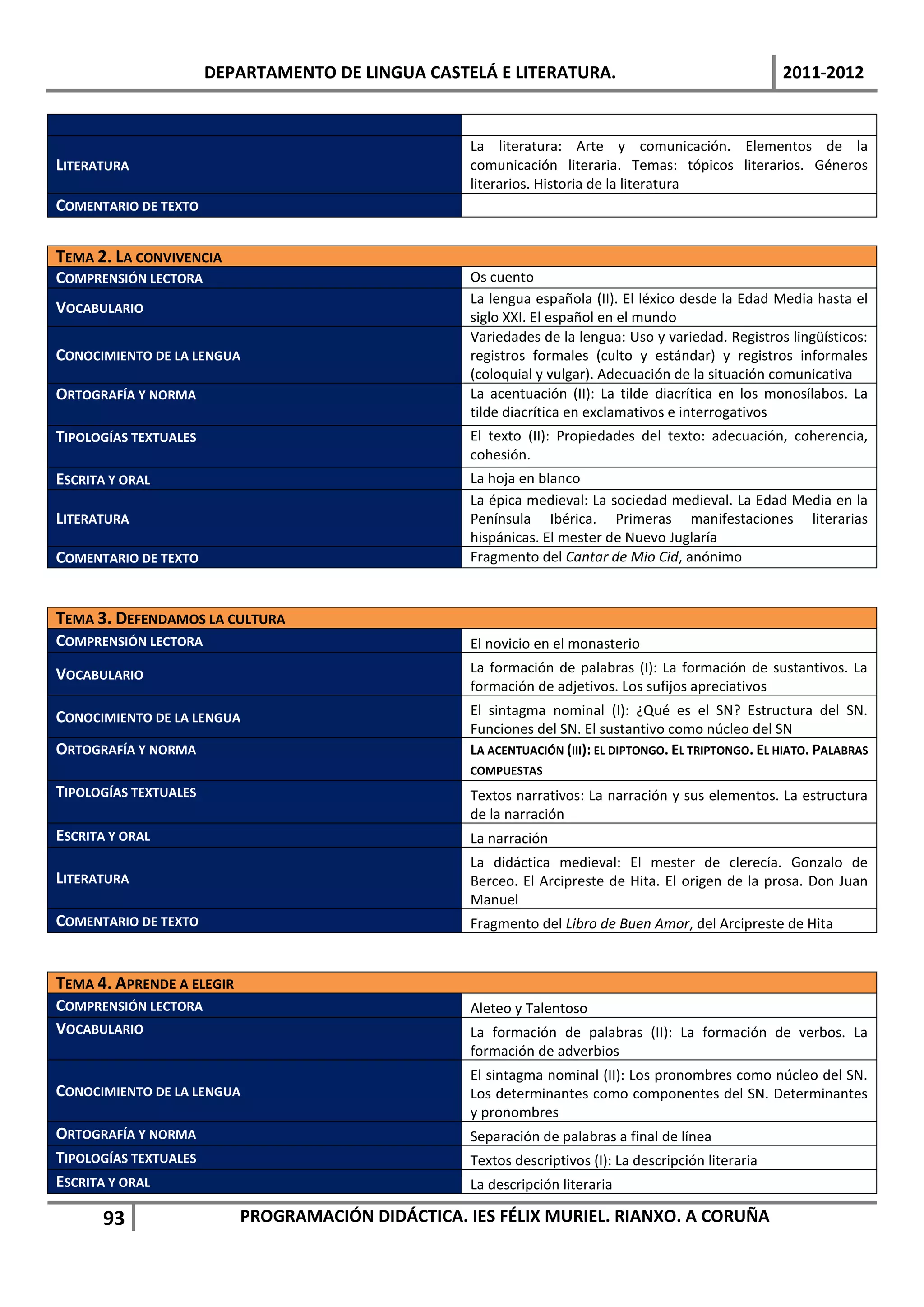 DEPARTAMENTO DE LINGUA CASTELÁ E LITERATURA.                                     2011-2012


                                                    La literatura: Arte y comunicación. Elementos de la
LITERATURA                                          comunicación literaria. Temas: tópicos literarios. Géneros
                                                    literarios. Historia de la literatura
COMENTARIO DE TEXTO


TEMA 2. LA CONVIVENCIA
COMPRENSIÓN LECTORA                                 Os cuento
                                                    La lengua española (II). El léxico desde la Edad Media hasta el
VOCABULARIO
                                                    siglo XXI. El español en el mundo
                                                    Variedades de la lengua: Uso y variedad. Registros lingüísticos:
CONOCIMIENTO DE LA LENGUA                           registros formales (culto y estándar) y registros informales
                                                    (coloquial y vulgar). Adecuación de la situación comunicativa
ORTOGRAFÍA Y NORMA                                  La acentuación (II): La tilde diacrítica en los monosílabos. La
                                                    tilde diacrítica en exclamativos e interrogativos
TIPOLOGÍAS TEXTUALES                                El texto (II): Propiedades del texto: adecuación, coherencia,
                                                    cohesión.
ESCRITA Y ORAL                                      La hoja en blanco
                                                    La épica medieval: La sociedad medieval. La Edad Media en la
LITERATURA                                          Península Ibérica. Primeras manifestaciones literarias
                                                    hispánicas. El mester de Nuevo Juglaría
COMENTARIO DE TEXTO                                 Fragmento del Cantar de Mio Cid, anónimo



TEMA 3. DEFENDAMOS LA CULTURA
COMPRENSIÓN LECTORA                                 El novicio en el monasterio

VOCABULARIO                                         La formación de palabras (I): La formación de sustantivos. La
                                                    formación de adjetivos. Los sufijos apreciativos

CONOCIMIENTO DE LA LENGUA                           El sintagma nominal (I): ¿Qué es el SN? Estructura del SN.
                                                    Funciones del SN. El sustantivo como núcleo del SN
ORTOGRAFÍA Y NORMA                                  LA ACENTUACIÓN (III): EL DIPTONGO. EL TRIPTONGO. EL HIATO. PALABRAS
                                                    COMPUESTAS
TIPOLOGÍAS TEXTUALES                                Textos narrativos: La narración y sus elementos. La estructura
                                                    de la narración
ESCRITA Y ORAL                                      La narración
                                                    La didáctica medieval: El mester de clerecía. Gonzalo de
LITERATURA                                          Berceo. El Arcipreste de Hita. El origen de la prosa. Don Juan
                                                    Manuel
COMENTARIO DE TEXTO                                 Fragmento del Libro de Buen Amor, del Arcipreste de Hita


TEMA 4. APRENDE A ELEGIR
COMPRENSIÓN LECTORA                                 Aleteo y Talentoso
VOCABULARIO                                         La formación de palabras (II): La formación de verbos. La
                                                    formación de adverbios
                                                    El sintagma nominal (II): Los pronombres como núcleo del SN.
CONOCIMIENTO DE LA LENGUA                           Los determinantes como componentes del SN. Determinantes
                                                    y pronombres
ORTOGRAFÍA Y NORMA                                  Separación de palabras a final de línea
TIPOLOGÍAS TEXTUALES                                Textos descriptivos (I): La descripción literaria
ESCRITA Y ORAL                                      La descripción literaria

      93                   PROGRAMACIÓN DIDÁCTICA. IES FÉLIX MURIEL. RIANXO. A CORUÑA
 