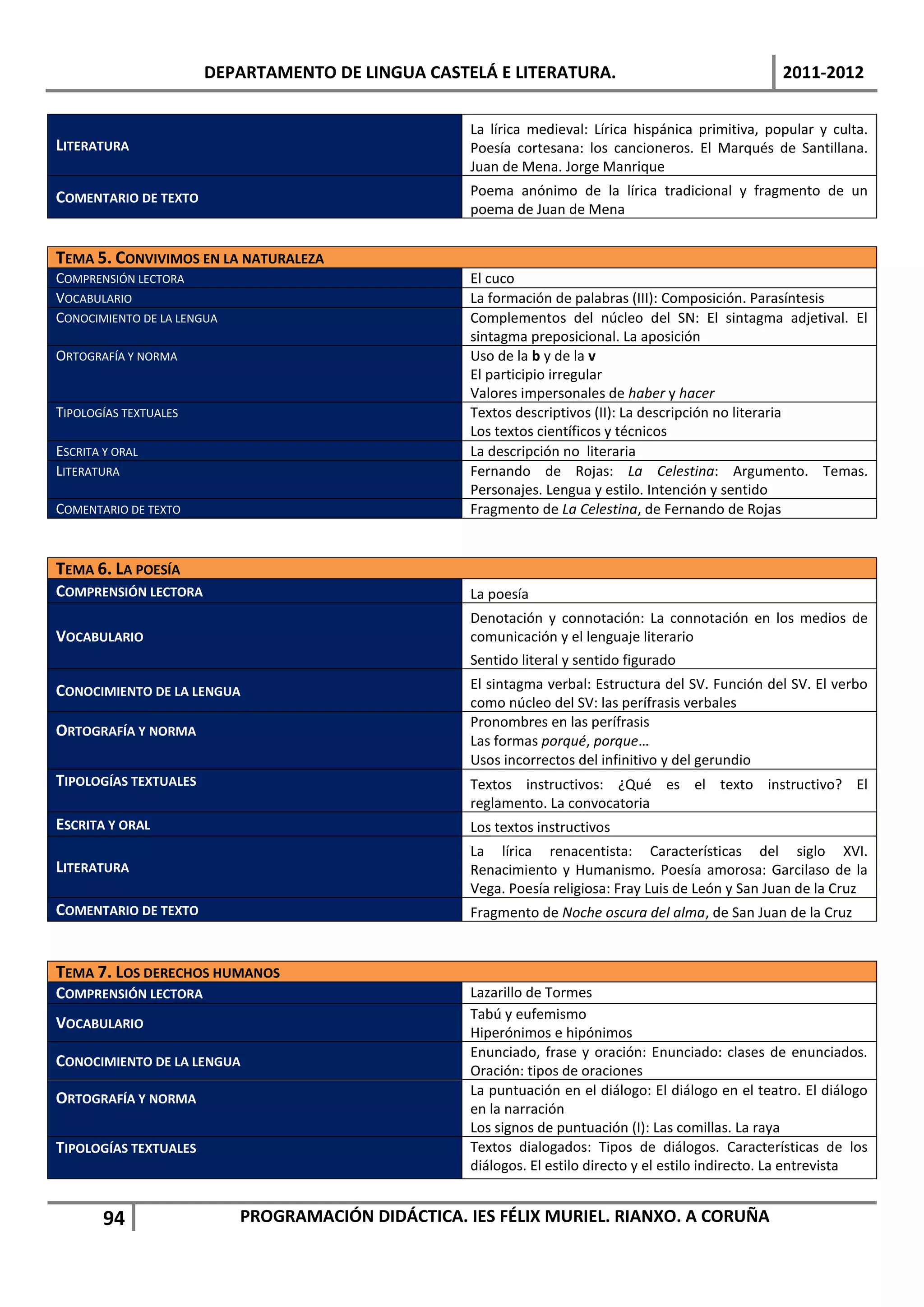 DEPARTAMENTO DE LINGUA CASTELÁ E LITERATURA.                                    2011-2012


                                                     La lírica medieval: Lírica hispánica primitiva, popular y culta.
LITERATURA                                           Poesía cortesana: los cancioneros. El Marqués de Santillana.
                                                     Juan de Mena. Jorge Manrique

COMENTARIO DE TEXTO                                  Poema anónimo de la lírica tradicional y fragmento de un
                                                     poema de Juan de Mena


TEMA 5. CONVIVIMOS EN LA NATURALEZA
COMPRENSIÓN LECTORA                                  El cuco
VOCABULARIO                                          La formación de palabras (III): Composición. Parasíntesis
CONOCIMIENTO DE LA LENGUA                            Complementos del núcleo del SN: El sintagma adjetival. El
                                                     sintagma preposicional. La aposición
ORTOGRAFÍA Y NORMA                                   Uso de la b y de la v
                                                     El participio irregular
                                                     Valores impersonales de haber y hacer
TIPOLOGÍAS TEXTUALES                                 Textos descriptivos (II): La descripción no literaria
                                                     Los textos científicos y técnicos
ESCRITA Y ORAL                                       La descripción no literaria
LITERATURA                                           Fernando de Rojas: La Celestina: Argumento. Temas.
                                                     Personajes. Lengua y estilo. Intención y sentido
COMENTARIO DE TEXTO                                  Fragmento de La Celestina, de Fernando de Rojas


TEMA 6. LA POESÍA
COMPRENSIÓN LECTORA                                  La poesía
                                                     Denotación y connotación: La connotación en los medios de
VOCABULARIO                                          comunicación y el lenguaje literario
                                                     Sentido literal y sentido figurado

CONOCIMIENTO DE LA LENGUA                            El sintagma verbal: Estructura del SV. Función del SV. El verbo
                                                     como núcleo del SV: las perífrasis verbales
                                                     Pronombres en las perífrasis
ORTOGRAFÍA Y NORMA
                                                     Las formas porqué, porque…
                                                     Usos incorrectos del infinitivo y del gerundio
TIPOLOGÍAS TEXTUALES                                 Textos instructivos: ¿Qué es el texto instructivo? El
                                                     reglamento. La convocatoria
ESCRITA Y ORAL                                       Los textos instructivos
                                                     La lírica renacentista: Características del siglo XVI.
LITERATURA                                           Renacimiento y Humanismo. Poesía amorosa: Garcilaso de la
                                                     Vega. Poesía religiosa: Fray Luis de León y San Juan de la Cruz
COMENTARIO DE TEXTO                                  Fragmento de Noche oscura del alma, de San Juan de la Cruz


TEMA 7. LOS DERECHOS HUMANOS
COMPRENSIÓN LECTORA                                  Lazarillo de Tormes
                                                     Tabú y eufemismo
VOCABULARIO
                                                     Hiperónimos e hipónimos
                                                     Enunciado, frase y oración: Enunciado: clases de enunciados.
CONOCIMIENTO DE LA LENGUA
                                                     Oración: tipos de oraciones
                                                     La puntuación en el diálogo: El diálogo en el teatro. El diálogo
ORTOGRAFÍA Y NORMA
                                                     en la narración
                                                     Los signos de puntuación (I): Las comillas. La raya
TIPOLOGÍAS TEXTUALES                                 Textos dialogados: Tipos de diálogos. Características de los
                                                     diálogos. El estilo directo y el estilo indirecto. La entrevista


        94                  PROGRAMACIÓN DIDÁCTICA. IES FÉLIX MURIEL. RIANXO. A CORUÑA
 