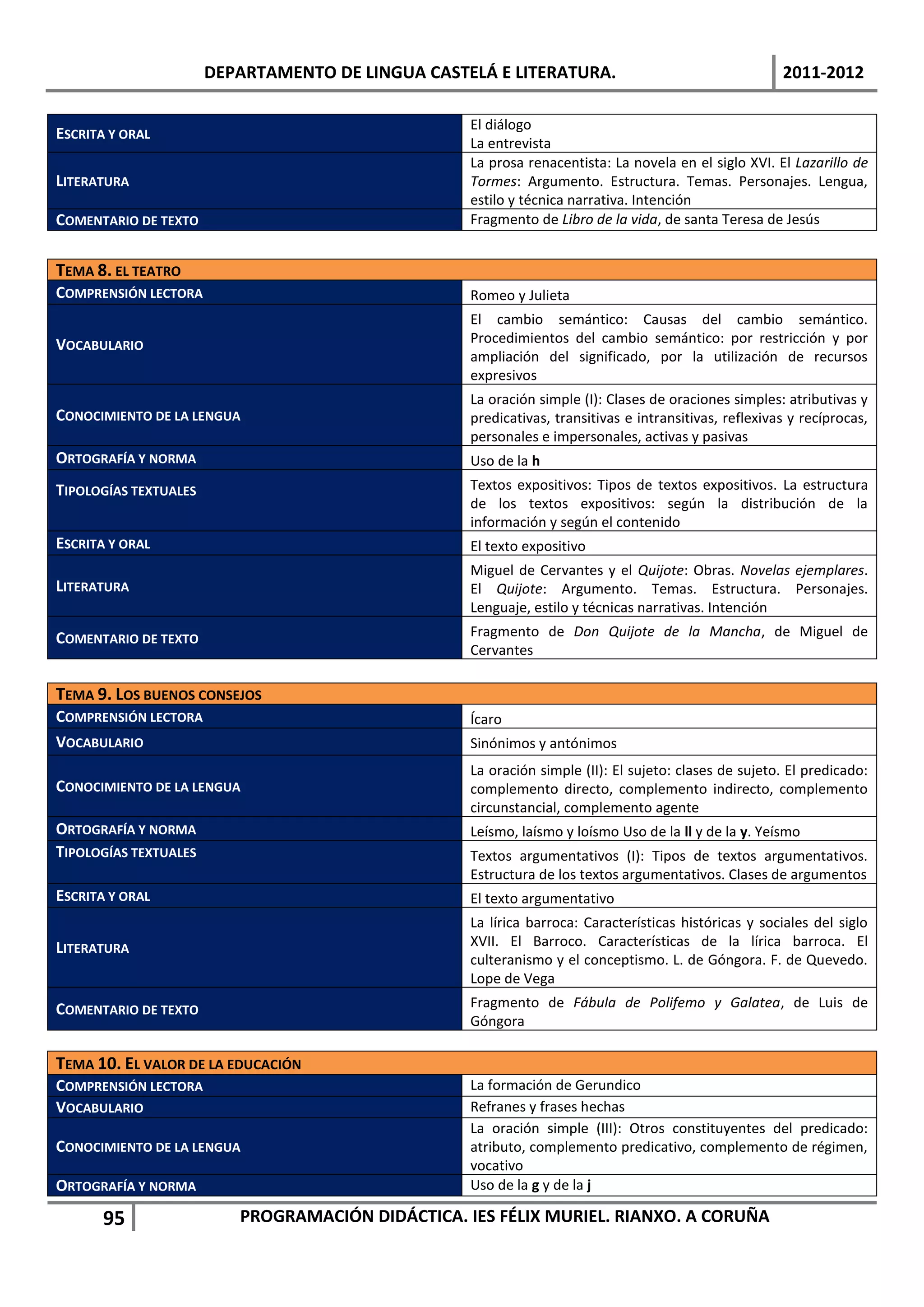 DEPARTAMENTO DE LINGUA CASTELÁ E LITERATURA.                                    2011-2012

                                                   El diálogo
ESCRITA Y ORAL
                                                   La entrevista
                                                   La prosa renacentista: La novela en el siglo XVI. El Lazarillo de
LITERATURA                                         Tormes: Argumento. Estructura. Temas. Personajes. Lengua,
                                                   estilo y técnica narrativa. Intención
COMENTARIO DE TEXTO                                Fragmento de Libro de la vida, de santa Teresa de Jesús


TEMA 8. EL TEATRO
COMPRENSIÓN LECTORA                                Romeo y Julieta
                                                   El cambio semántico: Causas del cambio semántico.
VOCABULARIO                                        Procedimientos del cambio semántico: por restricción y por
                                                   ampliación del significado, por la utilización de recursos
                                                   expresivos
                                                   La oración simple (I): Clases de oraciones simples: atributivas y
CONOCIMIENTO DE LA LENGUA                          predicativas, transitivas e intransitivas, reflexivas y recíprocas,
                                                   personales e impersonales, activas y pasivas
ORTOGRAFÍA Y NORMA                                 Uso de la h
TIPOLOGÍAS TEXTUALES                               Textos expositivos: Tipos de textos expositivos. La estructura
                                                   de los textos expositivos: según la distribución de la
                                                   información y según el contenido
ESCRITA Y ORAL                                     El texto expositivo
                                                   Miguel de Cervantes y el Quijote: Obras. Novelas ejemplares.
LITERATURA                                         El Quijote: Argumento. Temas. Estructura. Personajes.
                                                   Lenguaje, estilo y técnicas narrativas. Intención

COMENTARIO DE TEXTO                                Fragmento de Don Quijote de la Mancha, de Miguel de
                                                   Cervantes

TEMA 9. LOS BUENOS CONSEJOS
COMPRENSIÓN LECTORA                                Ícaro
VOCABULARIO                                        Sinónimos y antónimos
                                                   La oración simple (II): El sujeto: clases de sujeto. El predicado:
CONOCIMIENTO DE LA LENGUA                          complemento directo, complemento indirecto, complemento
                                                   circunstancial, complemento agente
ORTOGRAFÍA Y NORMA                                 Leísmo, laísmo y loísmo Uso de la ll y de la y. Yeísmo
TIPOLOGÍAS TEXTUALES                               Textos argumentativos (I): Tipos de textos argumentativos.
                                                   Estructura de los textos argumentativos. Clases de argumentos
ESCRITA Y ORAL                                     El texto argumentativo
                                                   La lírica barroca: Características históricas y sociales del siglo
LITERATURA                                         XVII. El Barroco. Características de la lírica barroca. El
                                                   culteranismo y el conceptismo. L. de Góngora. F. de Quevedo.
                                                   Lope de Vega

COMENTARIO DE TEXTO                                Fragmento de Fábula de Polifemo y Galatea, de Luis de
                                                   Góngora

TEMA 10. EL VALOR DE LA EDUCACIÓN
COMPRENSIÓN LECTORA                                La formación de Gerundico
VOCABULARIO                                        Refranes y frases hechas
                                                   La oración simple (III): Otros constituyentes del predicado:
CONOCIMIENTO DE LA LENGUA                          atributo, complemento predicativo, complemento de régimen,
                                                   vocativo
ORTOGRAFÍA Y NORMA                                 Uso de la g y de la j

      95                  PROGRAMACIÓN DIDÁCTICA. IES FÉLIX MURIEL. RIANXO. A CORUÑA
 