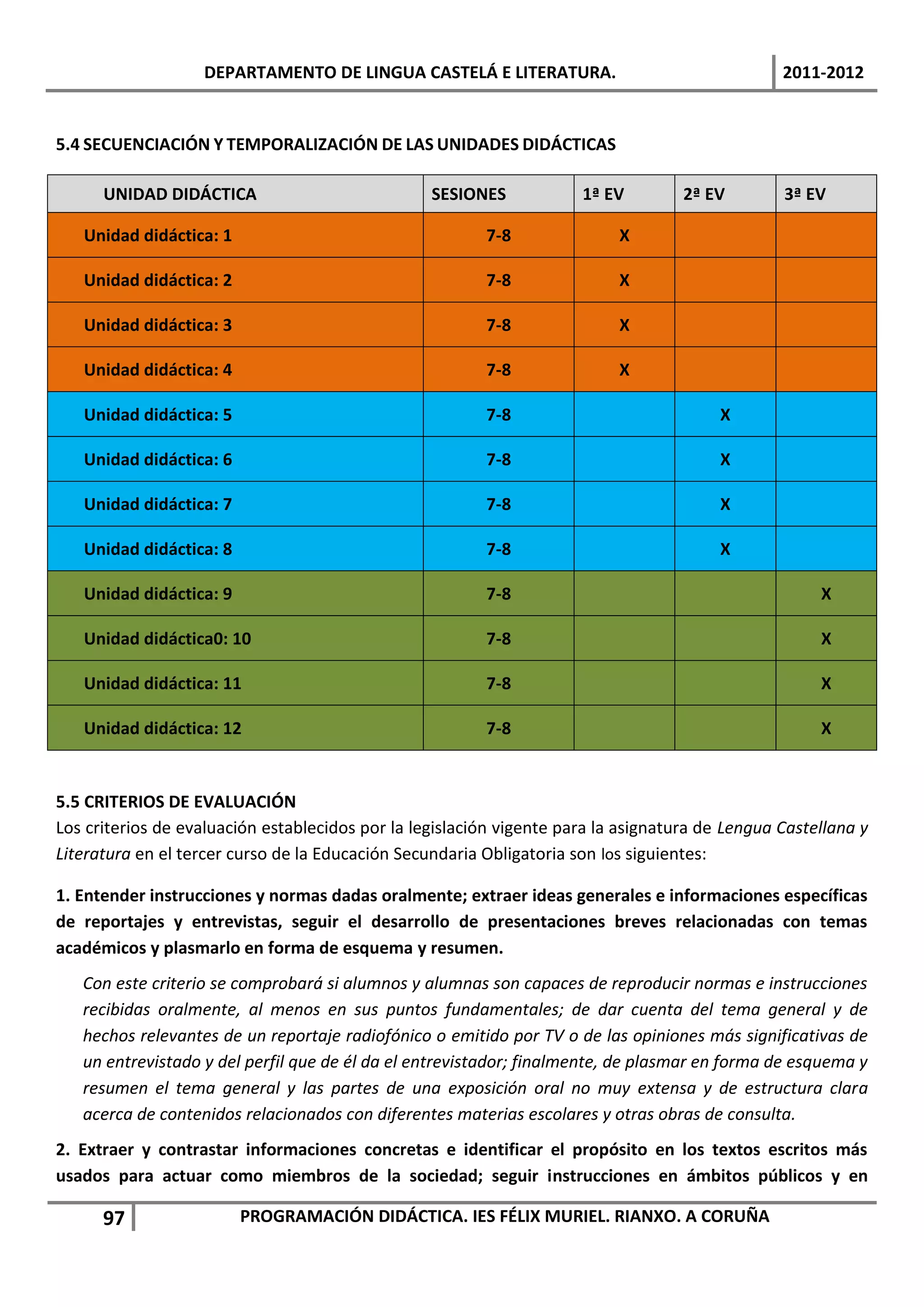 DEPARTAMENTO DE LINGUA CASTELÁ E LITERATURA.                                  2011-2012


5.4 SECUENCIACIÓN Y TEMPORALIZACIÓN DE LAS UNIDADES DIDÁCTICAS

      UNIDAD DIDÁCTICA                            SESIONES            1ª EV         2ª EV        3ª EV

   Unidad didáctica: 1                                   7-8               X

   Unidad didáctica: 2                                   7-8               X

   Unidad didáctica: 3                                   7-8               X

   Unidad didáctica: 4                                   7-8               X

   Unidad didáctica: 5                                   7-8                             X

   Unidad didáctica: 6                                   7-8                             X

   Unidad didáctica: 7                                   7-8                             X

   Unidad didáctica: 8                                   7-8                             X

   Unidad didáctica: 9                                   7-8                                          X

   Unidad didáctica0: 10                                 7-8                                          X

   Unidad didáctica: 11                                  7-8                                          X

   Unidad didáctica: 12                                  7-8                                          X


5.5 CRITERIOS DE EVALUACIÓN
Los criterios de evaluación establecidos por la legislación vigente para la asignatura de Lengua Castellana y
Literatura en el tercer curso de la Educación Secundaria Obligatoria son los siguientes:

1. Entender instrucciones y normas dadas oralmente; extraer ideas generales e informaciones específicas
de reportajes y entrevistas, seguir el desarrollo de presentaciones breves relacionadas con temas
académicos y plasmarlo en forma de esquema y resumen.
   Con este criterio se comprobará si alumnos y alumnas son capaces de reproducir normas e instrucciones
   recibidas oralmente, al menos en sus puntos fundamentales; de dar cuenta del tema general y de
   hechos relevantes de un reportaje radiofónico o emitido por TV o de las opiniones más significativas de
   un entrevistado y del perfil que de él da el entrevistador; finalmente, de plasmar en forma de esquema y
   resumen el tema general y las partes de una exposición oral no muy extensa y de estructura clara
   acerca de contenidos relacionados con diferentes materias escolares y otras obras de consulta.
2. Extraer y contrastar informaciones concretas e identificar el propósito en los textos escritos más
usados para actuar como miembros de la sociedad; seguir instrucciones en ámbitos públicos y en

      97                 PROGRAMACIÓN DIDÁCTICA. IES FÉLIX MURIEL. RIANXO. A CORUÑA
 