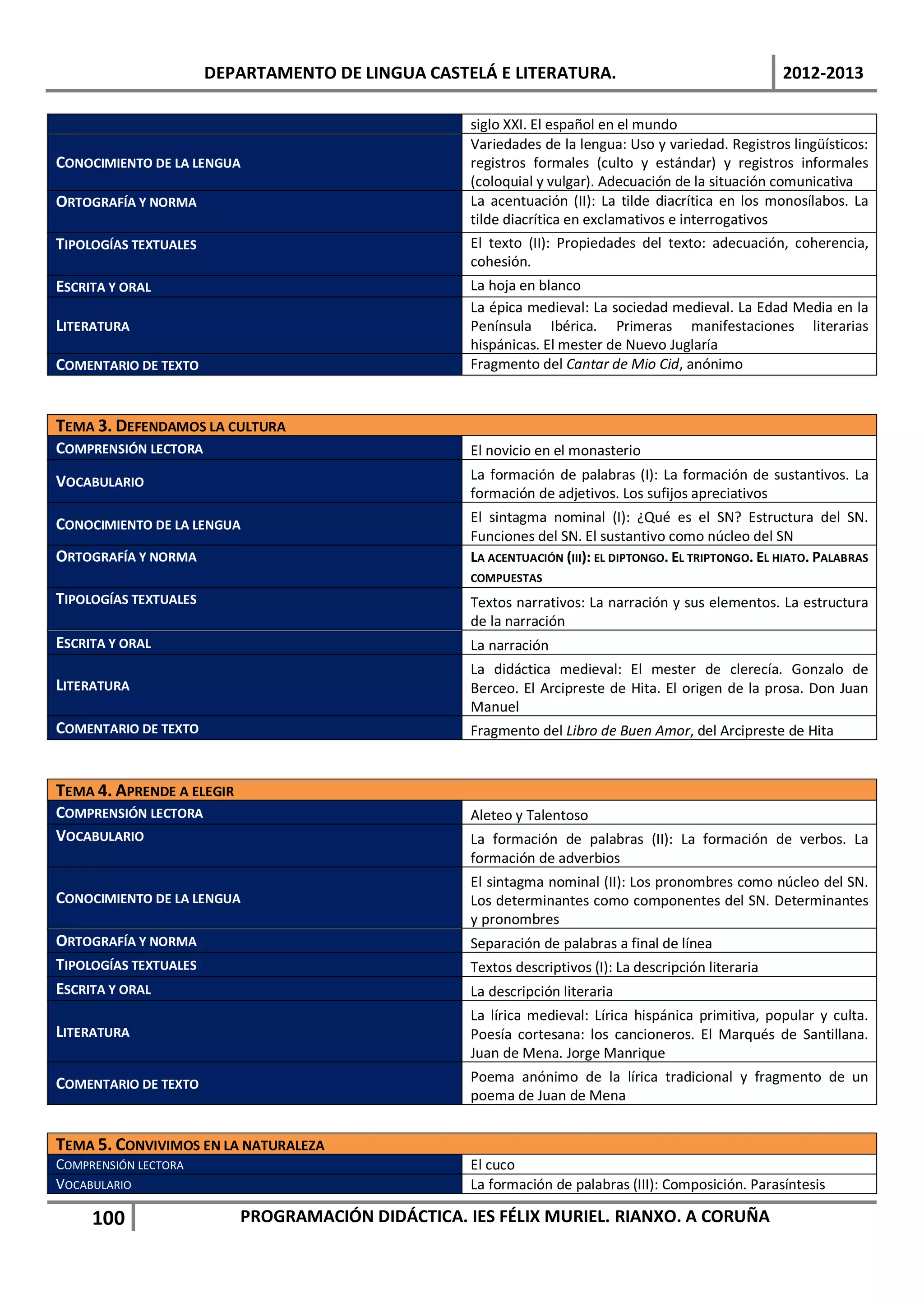 DEPARTAMENTO DE LINGUA CASTELÁ E LITERATURA.                                     2012-2013

                                                    siglo XXI. El español en el mundo
                                                    Variedades de la lengua: Uso y variedad. Registros lingüísticos:
CONOCIMIENTO DE LA LENGUA                           registros formales (culto y estándar) y registros informales
                                                    (coloquial y vulgar). Adecuación de la situación comunicativa
ORTOGRAFÍA Y NORMA                                  La acentuación (II): La tilde diacrítica en los monosílabos. La
                                                    tilde diacrítica en exclamativos e interrogativos
TIPOLOGÍAS TEXTUALES                                El texto (II): Propiedades del texto: adecuación, coherencia,
                                                    cohesión.
ESCRITA Y ORAL                                      La hoja en blanco
                                                    La épica medieval: La sociedad medieval. La Edad Media en la
LITERATURA                                          Península Ibérica. Primeras manifestaciones literarias
                                                    hispánicas. El mester de Nuevo Juglaría
COMENTARIO DE TEXTO                                 Fragmento del Cantar de Mio Cid, anónimo


TEMA 3. DEFENDAMOS LA CULTURA
COMPRENSIÓN LECTORA                                 El novicio en el monasterio
VOCABULARIO                                         La formación de palabras (I): La formación de sustantivos. La
                                                    formación de adjetivos. Los sufijos apreciativos
CONOCIMIENTO DE LA LENGUA                           El sintagma nominal (I): ¿Qué es el SN? Estructura del SN.
                                                    Funciones del SN. El sustantivo como núcleo del SN
ORTOGRAFÍA Y NORMA                                  LA ACENTUACIÓN (III): EL DIPTONGO. EL TRIPTONGO. EL HIATO. PALABRAS
                                                    COMPUESTAS
TIPOLOGÍAS TEXTUALES                                Textos narrativos: La narración y sus elementos. La estructura
                                                    de la narración
ESCRITA Y ORAL                                      La narración
                                                    La didáctica medieval: El mester de clerecía. Gonzalo de
LITERATURA                                          Berceo. El Arcipreste de Hita. El origen de la prosa. Don Juan
                                                    Manuel
COMENTARIO DE TEXTO                                 Fragmento del Libro de Buen Amor, del Arcipreste de Hita


TEMA 4. APRENDE A ELEGIR
COMPRENSIÓN LECTORA                                 Aleteo y Talentoso
VOCABULARIO                                         La formación de palabras (II): La formación de verbos. La
                                                    formación de adverbios
                                                    El sintagma nominal (II): Los pronombres como núcleo del SN.
CONOCIMIENTO DE LA LENGUA                           Los determinantes como componentes del SN. Determinantes
                                                    y pronombres
ORTOGRAFÍA Y NORMA                                  Separación de palabras a final de línea
TIPOLOGÍAS TEXTUALES                                Textos descriptivos (I): La descripción literaria
ESCRITA Y ORAL                                      La descripción literaria
                                                    La lírica medieval: Lírica hispánica primitiva, popular y culta.
LITERATURA                                          Poesía cortesana: los cancioneros. El Marqués de Santillana.
                                                    Juan de Mena. Jorge Manrique
COMENTARIO DE TEXTO                                 Poema anónimo de la lírica tradicional y fragmento de un
                                                    poema de Juan de Mena


TEMA 5. CONVIVIMOS EN LA NATURALEZA
COMPRENSIÓN LECTORA                                 El cuco
VOCABULARIO                                         La formación de palabras (III): Composición. Parasíntesis

     100                   PROGRAMACIÓN DIDÁCTICA. IES FÉLIX MURIEL. RIANXO. A CORUÑA
 