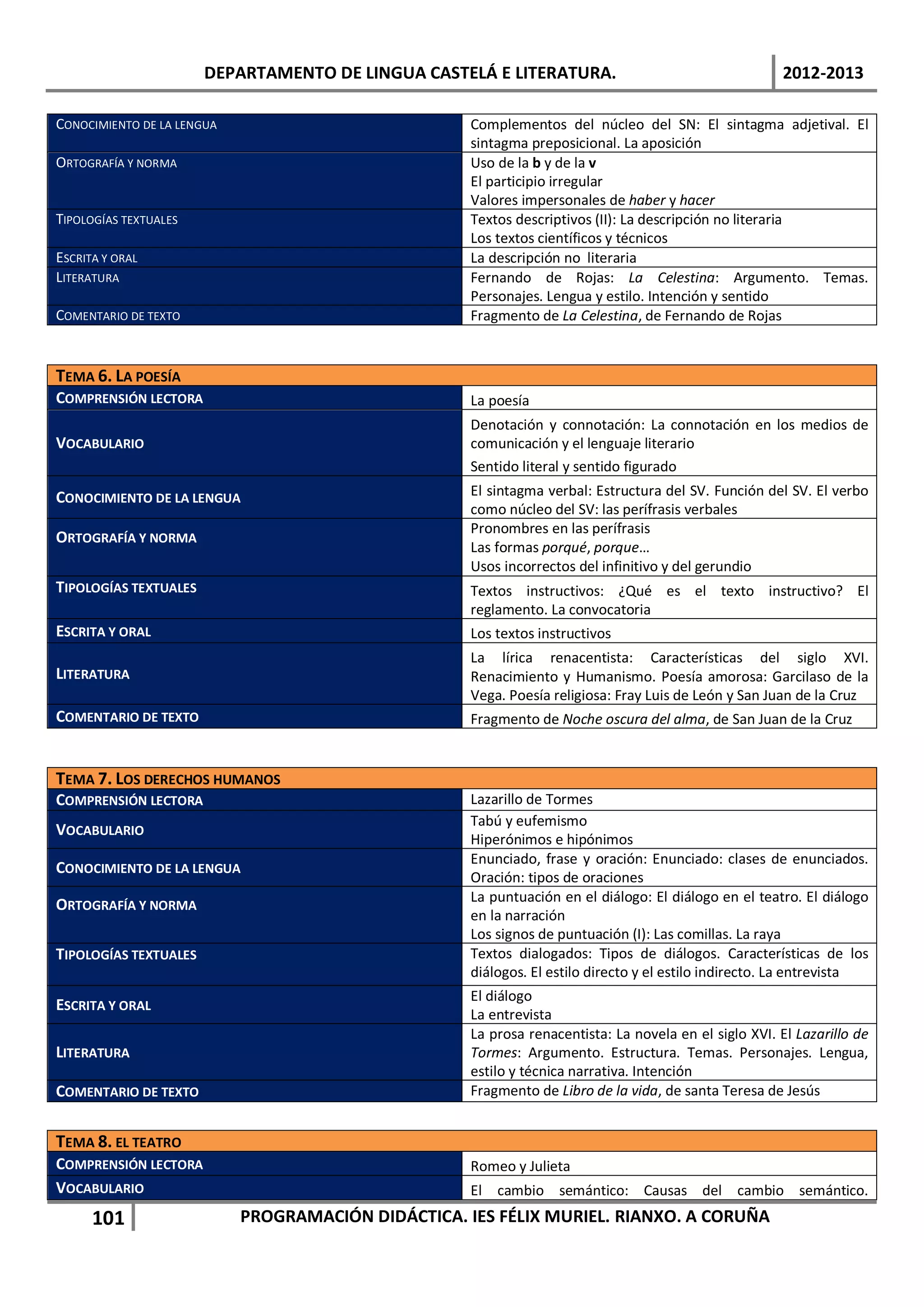 DEPARTAMENTO DE LINGUA CASTELÁ E LITERATURA.                                    2012-2013

CONOCIMIENTO DE LA LENGUA                            Complementos del núcleo del SN: El sintagma adjetival. El
                                                     sintagma preposicional. La aposición
ORTOGRAFÍA Y NORMA                                   Uso de la b y de la v
                                                     El participio irregular
                                                     Valores impersonales de haber y hacer
TIPOLOGÍAS TEXTUALES                                 Textos descriptivos (II): La descripción no literaria
                                                     Los textos científicos y técnicos
ESCRITA Y ORAL                                       La descripción no literaria
LITERATURA                                           Fernando de Rojas: La Celestina: Argumento. Temas.
                                                     Personajes. Lengua y estilo. Intención y sentido
COMENTARIO DE TEXTO                                  Fragmento de La Celestina, de Fernando de Rojas


TEMA 6. LA POESÍA
COMPRENSIÓN LECTORA                                  La poesía
                                                     Denotación y connotación: La connotación en los medios de
VOCABULARIO                                          comunicación y el lenguaje literario
                                                     Sentido literal y sentido figurado
CONOCIMIENTO DE LA LENGUA                            El sintagma verbal: Estructura del SV. Función del SV. El verbo
                                                     como núcleo del SV: las perífrasis verbales
                                                     Pronombres en las perífrasis
ORTOGRAFÍA Y NORMA
                                                     Las formas porqué, porque…
                                                     Usos incorrectos del infinitivo y del gerundio
TIPOLOGÍAS TEXTUALES                                 Textos instructivos: ¿Qué es el texto instructivo? El
                                                     reglamento. La convocatoria
ESCRITA Y ORAL                                       Los textos instructivos
                                                     La lírica renacentista: Características del siglo XVI.
LITERATURA                                           Renacimiento y Humanismo. Poesía amorosa: Garcilaso de la
                                                     Vega. Poesía religiosa: Fray Luis de León y San Juan de la Cruz
COMENTARIO DE TEXTO                                  Fragmento de Noche oscura del alma, de San Juan de la Cruz


TEMA 7. LOS DERECHOS HUMANOS
COMPRENSIÓN LECTORA                                  Lazarillo de Tormes
                                                     Tabú y eufemismo
VOCABULARIO
                                                     Hiperónimos e hipónimos
                                                     Enunciado, frase y oración: Enunciado: clases de enunciados.
CONOCIMIENTO DE LA LENGUA
                                                     Oración: tipos de oraciones
                                                     La puntuación en el diálogo: El diálogo en el teatro. El diálogo
ORTOGRAFÍA Y NORMA
                                                     en la narración
                                                     Los signos de puntuación (I): Las comillas. La raya
TIPOLOGÍAS TEXTUALES                                 Textos dialogados: Tipos de diálogos. Características de los
                                                     diálogos. El estilo directo y el estilo indirecto. La entrevista
                                                     El diálogo
ESCRITA Y ORAL
                                                     La entrevista
                                                     La prosa renacentista: La novela en el siglo XVI. El Lazarillo de
LITERATURA                                           Tormes: Argumento. Estructura. Temas. Personajes. Lengua,
                                                     estilo y técnica narrativa. Intención
COMENTARIO DE TEXTO                                  Fragmento de Libro de la vida, de santa Teresa de Jesús


TEMA 8. EL TEATRO
COMPRENSIÓN LECTORA                                  Romeo y Julieta
VOCABULARIO                                          El cambio semántico: Causas del cambio semántico.
      101                   PROGRAMACIÓN DIDÁCTICA. IES FÉLIX MURIEL. RIANXO. A CORUÑA
 