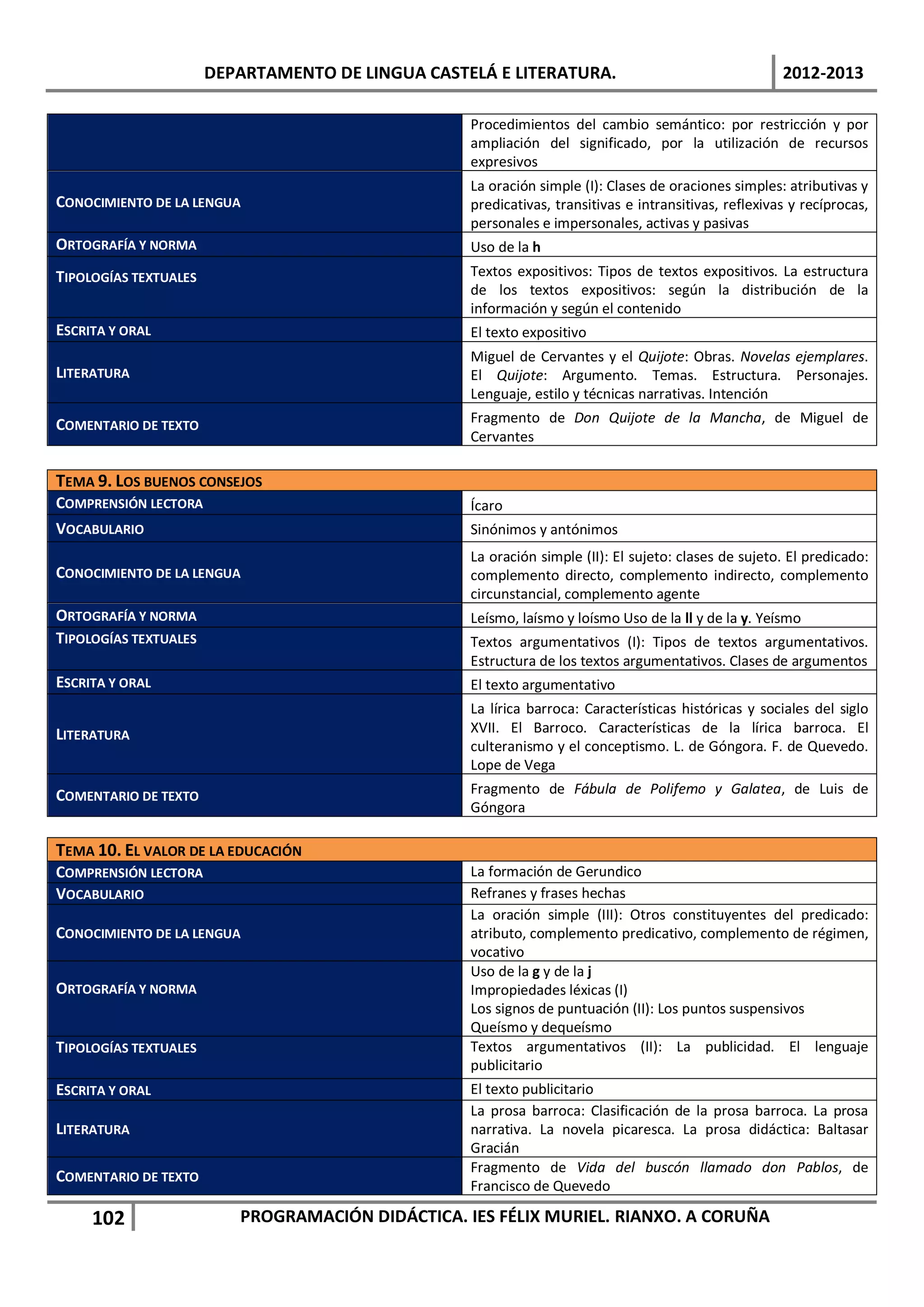 DEPARTAMENTO DE LINGUA CASTELÁ E LITERATURA.                                    2012-2013

                                                   Procedimientos del cambio semántico: por restricción y por
                                                   ampliación del significado, por la utilización de recursos
                                                   expresivos
                                                   La oración simple (I): Clases de oraciones simples: atributivas y
CONOCIMIENTO DE LA LENGUA                          predicativas, transitivas e intransitivas, reflexivas y recíprocas,
                                                   personales e impersonales, activas y pasivas
ORTOGRAFÍA Y NORMA                                 Uso de la h
TIPOLOGÍAS TEXTUALES                               Textos expositivos: Tipos de textos expositivos. La estructura
                                                   de los textos expositivos: según la distribución de la
                                                   información y según el contenido
ESCRITA Y ORAL                                     El texto expositivo
                                                   Miguel de Cervantes y el Quijote: Obras. Novelas ejemplares.
LITERATURA                                         El Quijote: Argumento. Temas. Estructura. Personajes.
                                                   Lenguaje, estilo y técnicas narrativas. Intención

COMENTARIO DE TEXTO                                Fragmento de Don Quijote de la Mancha, de Miguel de
                                                   Cervantes

TEMA 9. LOS BUENOS CONSEJOS
COMPRENSIÓN LECTORA                                Ícaro
VOCABULARIO                                        Sinónimos y antónimos
                                                   La oración simple (II): El sujeto: clases de sujeto. El predicado:
CONOCIMIENTO DE LA LENGUA                          complemento directo, complemento indirecto, complemento
                                                   circunstancial, complemento agente
ORTOGRAFÍA Y NORMA                                 Leísmo, laísmo y loísmo Uso de la ll y de la y. Yeísmo
TIPOLOGÍAS TEXTUALES                               Textos argumentativos (I): Tipos de textos argumentativos.
                                                   Estructura de los textos argumentativos. Clases de argumentos
ESCRITA Y ORAL                                     El texto argumentativo
                                                   La lírica barroca: Características históricas y sociales del siglo
LITERATURA                                         XVII. El Barroco. Características de la lírica barroca. El
                                                   culteranismo y el conceptismo. L. de Góngora. F. de Quevedo.
                                                   Lope de Vega
COMENTARIO DE TEXTO                                Fragmento de Fábula de Polifemo y Galatea, de Luis de
                                                   Góngora

TEMA 10. EL VALOR DE LA EDUCACIÓN
COMPRENSIÓN LECTORA                                La formación de Gerundico
VOCABULARIO                                        Refranes y frases hechas
                                                   La oración simple (III): Otros constituyentes del predicado:
CONOCIMIENTO DE LA LENGUA                          atributo, complemento predicativo, complemento de régimen,
                                                   vocativo
                                                   Uso de la g y de la j
ORTOGRAFÍA Y NORMA                                 Impropiedades léxicas (I)
                                                   Los signos de puntuación (II): Los puntos suspensivos
                                                   Queísmo y dequeísmo
TIPOLOGÍAS TEXTUALES                               Textos argumentativos (II): La publicidad. El lenguaje
                                                   publicitario
ESCRITA Y ORAL                                     El texto publicitario
                                                   La prosa barroca: Clasificación de la prosa barroca. La prosa
LITERATURA                                         narrativa. La novela picaresca. La prosa didáctica: Baltasar
                                                   Gracián
                                                   Fragmento de Vida del buscón llamado don Pablos, de
COMENTARIO DE TEXTO
                                                   Francisco de Quevedo

     102                  PROGRAMACIÓN DIDÁCTICA. IES FÉLIX MURIEL. RIANXO. A CORUÑA
 