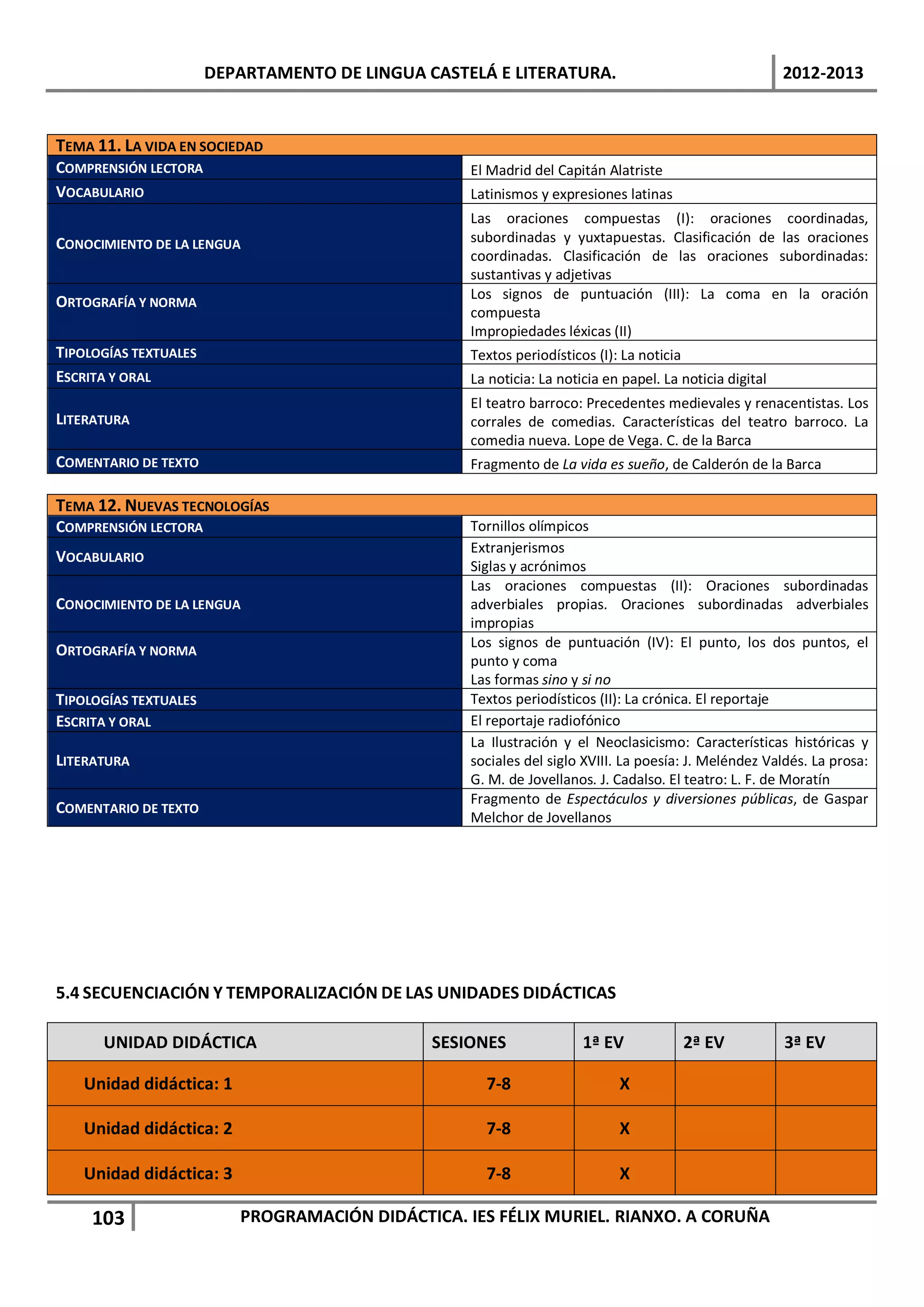 DEPARTAMENTO DE LINGUA CASTELÁ E LITERATURA.                                      2012-2013


TEMA 11. LA VIDA EN SOCIEDAD
COMPRENSIÓN LECTORA                                El Madrid del Capitán Alatriste
VOCABULARIO                                        Latinismos y expresiones latinas
                                                   Las oraciones compuestas (I): oraciones coordinadas,
CONOCIMIENTO DE LA LENGUA                          subordinadas y yuxtapuestas. Clasificación de las oraciones
                                                   coordinadas. Clasificación de las oraciones subordinadas:
                                                   sustantivas y adjetivas
                                                   Los signos de puntuación (III): La coma en la oración
ORTOGRAFÍA Y NORMA
                                                   compuesta
                                                   Impropiedades léxicas (II)
TIPOLOGÍAS TEXTUALES                               Textos periodísticos (I): La noticia
ESCRITA Y ORAL                                     La noticia: La noticia en papel. La noticia digital
                                                   El teatro barroco: Precedentes medievales y renacentistas. Los
LITERATURA                                         corrales de comedias. Características del teatro barroco. La
                                                   comedia nueva. Lope de Vega. C. de la Barca
COMENTARIO DE TEXTO                                Fragmento de La vida es sueño, de Calderón de la Barca

TEMA 12. NUEVAS TECNOLOGÍAS
COMPRENSIÓN LECTORA                                Tornillos olímpicos
                                                   Extranjerismos
VOCABULARIO
                                                   Siglas y acrónimos
                                                   Las oraciones compuestas (II): Oraciones subordinadas
CONOCIMIENTO DE LA LENGUA                          adverbiales propias. Oraciones subordinadas adverbiales
                                                   impropias
                                                   Los signos de puntuación (IV): El punto, los dos puntos, el
ORTOGRAFÍA Y NORMA
                                                   punto y coma
                                                   Las formas sino y si no
TIPOLOGÍAS TEXTUALES                               Textos periodísticos (II): La crónica. El reportaje
ESCRITA Y ORAL                                     El reportaje radiofónico
                                                   La Ilustración y el Neoclasicismo: Características históricas y
LITERATURA                                         sociales del siglo XVIII. La poesía: J. Meléndez Valdés. La prosa:
                                                   G. M. de Jovellanos. J. Cadalso. El teatro: L. F. de Moratín
                                                   Fragmento de Espectáculos y diversiones públicas, de Gaspar
COMENTARIO DE TEXTO
                                                   Melchor de Jovellanos




5.4 SECUENCIACIÓN Y TEMPORALIZACIÓN DE LAS UNIDADES DIDÁCTICAS

      UNIDAD DIDÁCTICA                         SESIONES               1ª EV               2ª EV          3ª EV

   Unidad didáctica: 1                               7-8                    X

   Unidad didáctica: 2                               7-8                    X

   Unidad didáctica: 3                               7-8                    X

     103                  PROGRAMACIÓN DIDÁCTICA. IES FÉLIX MURIEL. RIANXO. A CORUÑA
 
