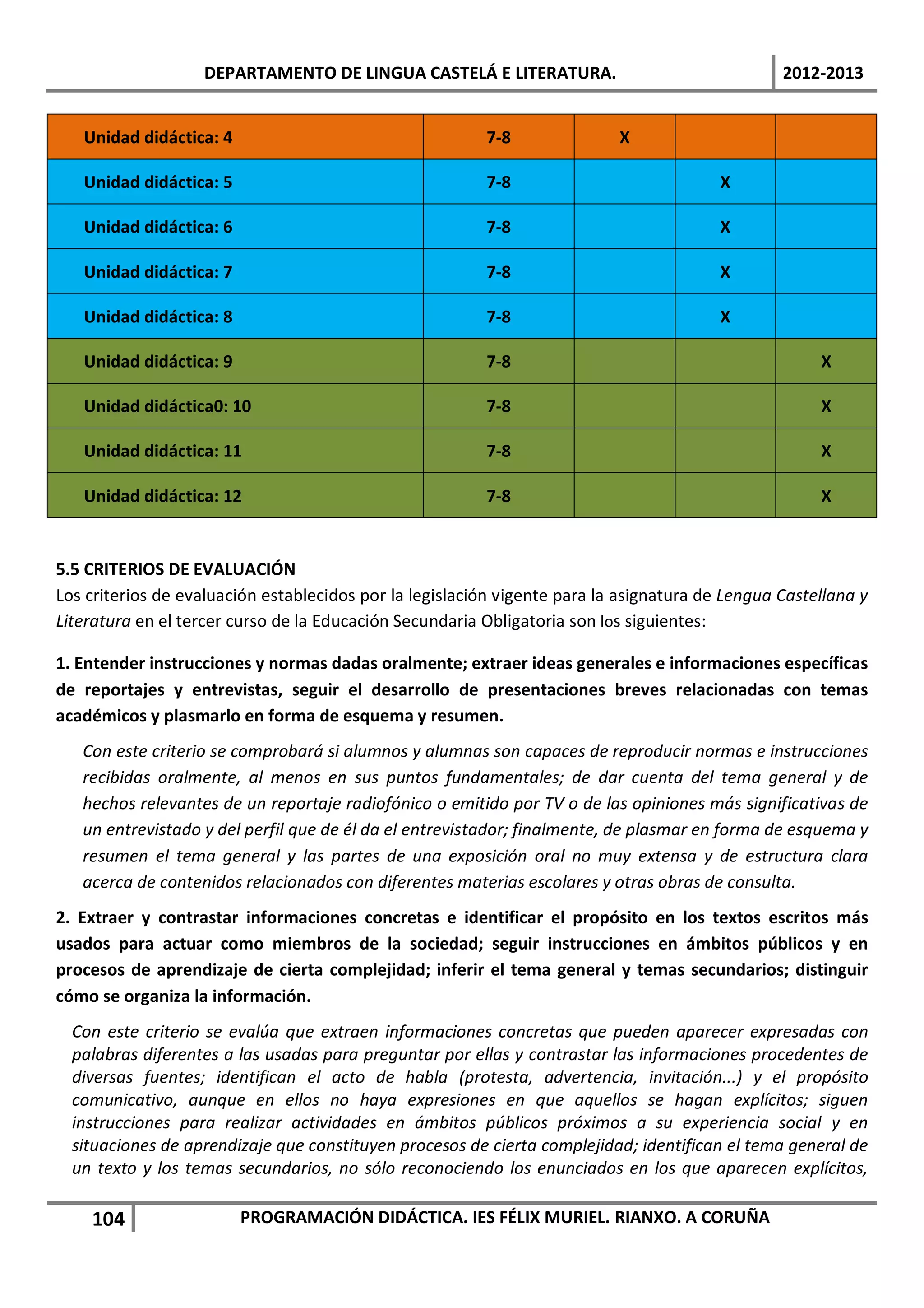 DEPARTAMENTO DE LINGUA CASTELÁ E LITERATURA.                                  2012-2013


   Unidad didáctica: 4                                   7-8               X

   Unidad didáctica: 5                                   7-8                             X

   Unidad didáctica: 6                                   7-8                             X

   Unidad didáctica: 7                                   7-8                             X

   Unidad didáctica: 8                                   7-8                             X

   Unidad didáctica: 9                                   7-8                                          X

   Unidad didáctica0: 10                                 7-8                                          X

   Unidad didáctica: 11                                  7-8                                          X

   Unidad didáctica: 12                                  7-8                                          X


5.5 CRITERIOS DE EVALUACIÓN
Los criterios de evaluación establecidos por la legislación vigente para la asignatura de Lengua Castellana y
Literatura en el tercer curso de la Educación Secundaria Obligatoria son los siguientes:

1. Entender instrucciones y normas dadas oralmente; extraer ideas generales e informaciones específicas
de reportajes y entrevistas, seguir el desarrollo de presentaciones breves relacionadas con temas
académicos y plasmarlo en forma de esquema y resumen.
   Con este criterio se comprobará si alumnos y alumnas son capaces de reproducir normas e instrucciones
   recibidas oralmente, al menos en sus puntos fundamentales; de dar cuenta del tema general y de
   hechos relevantes de un reportaje radiofónico o emitido por TV o de las opiniones más significativas de
   un entrevistado y del perfil que de él da el entrevistador; finalmente, de plasmar en forma de esquema y
   resumen el tema general y las partes de una exposición oral no muy extensa y de estructura clara
   acerca de contenidos relacionados con diferentes materias escolares y otras obras de consulta.
2. Extraer y contrastar informaciones concretas e identificar el propósito en los textos escritos más
usados para actuar como miembros de la sociedad; seguir instrucciones en ámbitos públicos y en
procesos de aprendizaje de cierta complejidad; inferir el tema general y temas secundarios; distinguir
cómo se organiza la información.
  Con este criterio se evalúa que extraen informaciones concretas que pueden aparecer expresadas con
  palabras diferentes a las usadas para preguntar por ellas y contrastar las informaciones procedentes de
  diversas fuentes; identifican el acto de habla (protesta, advertencia, invitación...) y el propósito
  comunicativo, aunque en ellos no haya expresiones en que aquellos se hagan explícitos; siguen
  instrucciones para realizar actividades en ámbitos públicos próximos a su experiencia social y en
  situaciones de aprendizaje que constituyen procesos de cierta complejidad; identifican el tema general de
  un texto y los temas secundarios, no sólo reconociendo los enunciados en los que aparecen explícitos,

    104                  PROGRAMACIÓN DIDÁCTICA. IES FÉLIX MURIEL. RIANXO. A CORUÑA
 