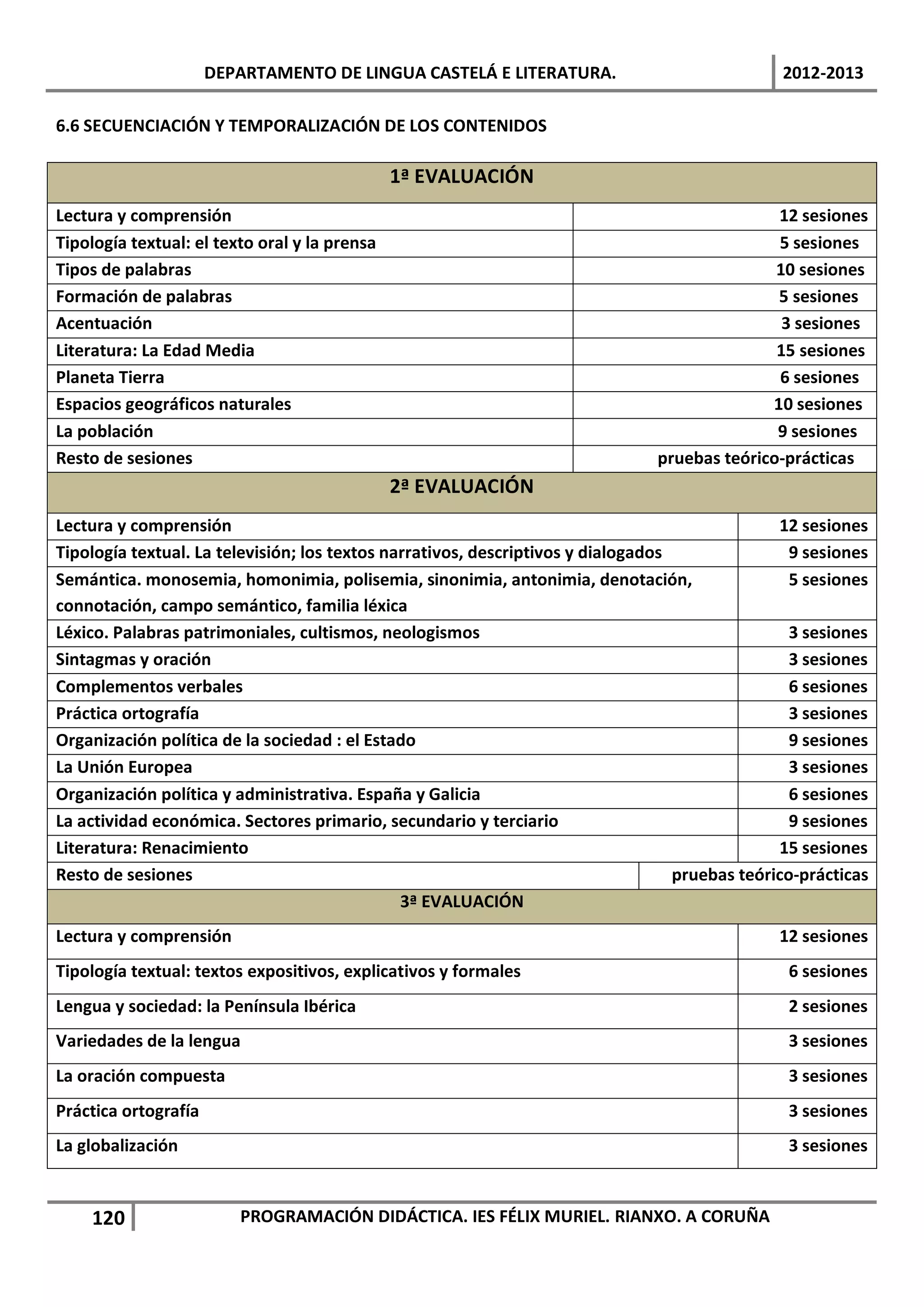 DEPARTAMENTO DE LINGUA CASTELÁ E LITERATURA.                              2012-2013

6.6 SECUENCIACIÓN Y TEMPORALIZACIÓN DE LOS CONTENIDOS

                                               1ª EVALUACIÓN
Lectura y comprensión                                                                         12 sesiones
Tipología textual: el texto oral y la prensa                                                  5 sesiones
Tipos de palabras                                                                             10 sesiones
Formación de palabras                                                                         5 sesiones
Acentuación                                                                                    3 sesiones
Literatura: La Edad Media                                                                     15 sesiones
Planeta Tierra                                                                                6 sesiones
Espacios geográficos naturales                                                               10 sesiones
La población                                                                                  9 sesiones
Resto de sesiones                                                              pruebas teórico-prácticas
                                               2ª EVALUACIÓN
Lectura y comprensión                                                                           12 sesiones
Tipología textual. La televisión; los textos narrativos, descriptivos y dialogados                9 sesiones
Semántica. monosemia, homonimia, polisemia, sinonimia, antonimia, denotación,                     5 sesiones
connotación, campo semántico, familia léxica
Léxico. Palabras patrimoniales, cultismos, neologismos                                            3 sesiones
Sintagmas y oración                                                                               3 sesiones
Complementos verbales                                                                             6 sesiones
Práctica ortografía                                                                               3 sesiones
Organización política de la sociedad : el Estado                                                  9 sesiones
La Unión Europea                                                                                  3 sesiones
Organización política y administrativa. España y Galicia                                          6 sesiones
La actividad económica. Sectores primario, secundario y terciario                                 9 sesiones
Literatura: Renacimiento                                                                        15 sesiones
Resto de sesiones                                                                  pruebas teórico-prácticas
                                               3ª EVALUACIÓN
Lectura y comprensión                                                                           12 sesiones
Tipología textual: textos expositivos, explicativos y formales                                   6 sesiones
Lengua y sociedad: la Península Ibérica                                                          2 sesiones
Variedades de la lengua                                                                          3 sesiones
La oración compuesta                                                                             3 sesiones
Práctica ortografía                                                                              3 sesiones
La globalización                                                                                 3 sesiones


    120                  PROGRAMACIÓN DIDÁCTICA. IES FÉLIX MURIEL. RIANXO. A CORUÑA
 