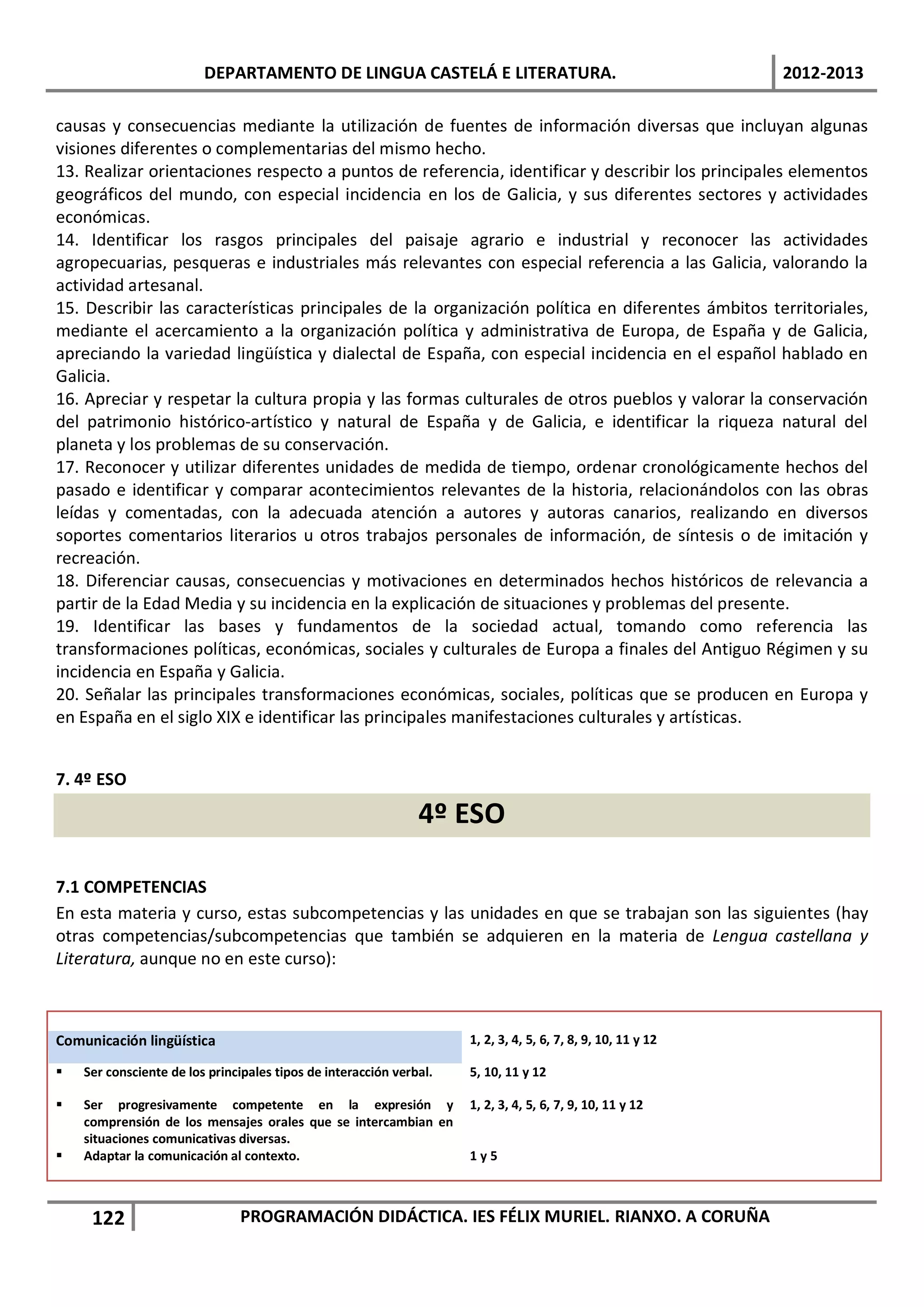 DEPARTAMENTO DE LINGUA CASTELÁ E LITERATURA.                                            2012-2013

causas y consecuencias mediante la utilización de fuentes de información diversas que incluyan algunas
visiones diferentes o complementarias del mismo hecho.
13. Realizar orientaciones respecto a puntos de referencia, identificar y describir los principales elementos
geográficos del mundo, con especial incidencia en los de Galicia, y sus diferentes sectores y actividades
económicas.
14. Identificar los rasgos principales del paisaje agrario e industrial y reconocer las actividades
agropecuarias, pesqueras e industriales más relevantes con especial referencia a las Galicia, valorando la
actividad artesanal.
15. Describir las características principales de la organización política en diferentes ámbitos territoriales,
mediante el acercamiento a la organización política y administrativa de Europa, de España y de Galicia,
apreciando la variedad lingüística y dialectal de España, con especial incidencia en el español hablado en
Galicia.
16. Apreciar y respetar la cultura propia y las formas culturales de otros pueblos y valorar la conservación
del patrimonio histórico-artístico y natural de España y de Galicia, e identificar la riqueza natural del
planeta y los problemas de su conservación.
17. Reconocer y utilizar diferentes unidades de medida de tiempo, ordenar cronológicamente hechos del
pasado e identificar y comparar acontecimientos relevantes de la historia, relacionándolos con las obras
leídas y comentadas, con la adecuada atención a autores y autoras canarios, realizando en diversos
soportes comentarios literarios u otros trabajos personales de información, de síntesis o de imitación y
recreación.
18. Diferenciar causas, consecuencias y motivaciones en determinados hechos históricos de relevancia a
partir de la Edad Media y su incidencia en la explicación de situaciones y problemas del presente.
19. Identificar las bases y fundamentos de la sociedad actual, tomando como referencia las
transformaciones políticas, económicas, sociales y culturales de Europa a finales del Antiguo Régimen y su
incidencia en España y Galicia.
20. Señalar las principales transformaciones económicas, sociales, políticas que se producen en Europa y
en España en el siglo XIX e identificar las principales manifestaciones culturales y artísticas.


7. 4º ESO

                                                               4º ESO

7.1 COMPETENCIAS
En esta materia y curso, estas subcompetencias y las unidades en que se trabajan son las siguientes (hay
otras competencias/subcompetencias que también se adquieren en la materia de Lengua castellana y
Literatura, aunque no en este curso):


          COMPETENCIAS / SUBCOMPETENCIAS                                                              UNIDADES
Comunicación lingüística                                             1, 2, 3, 4, 5, 6, 7, 8, 9, 10, 11 y 12

   Ser consciente de los principales tipos de interacción verbal.   5, 10, 11 y 12

   Ser progresivamente competente en la expresión y                 1, 2, 3, 4, 5, 6, 7, 9, 10, 11 y 12
    comprensión de los mensajes orales que se intercambian en
    situaciones comunicativas diversas.
   Adaptar la comunicación al contexto.                             1y5



     122                       PROGRAMACIÓN DIDÁCTICA. IES FÉLIX MURIEL. RIANXO. A CORUÑA
 