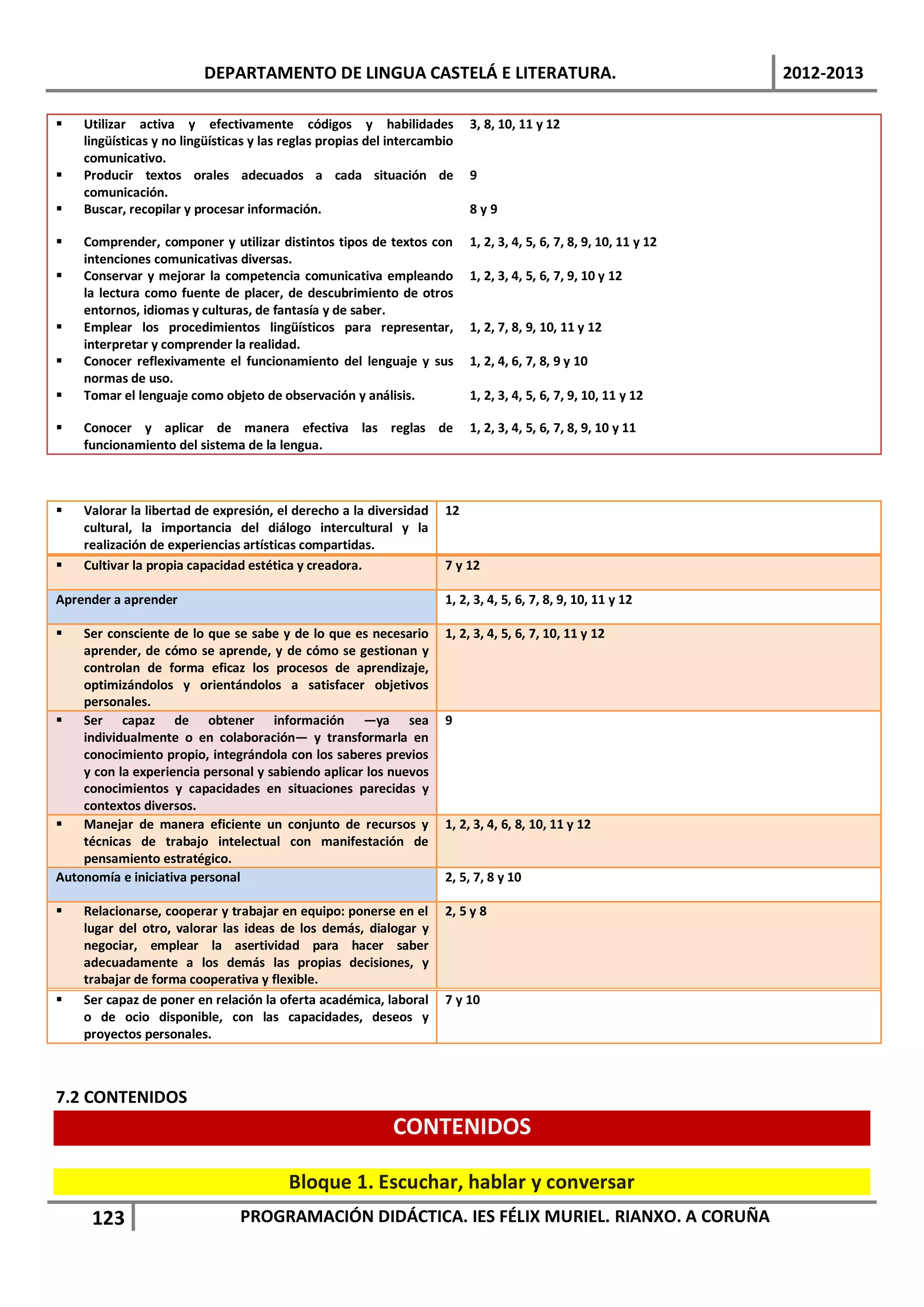 DEPARTAMENTO DE LINGUA CASTELÁ E LITERATURA.                                              2012-2013

   Utilizar activa y efectivamente códigos y habilidades                 3, 8, 10, 11 y 12
    lingüísticas y no lingüísticas y las reglas propias del intercambio
    comunicativo.
   Producir textos orales adecuados a cada situación de                  9
    comunicación.
   Buscar, recopilar y procesar información.                             8y9

   Comprender, componer y utilizar distintos tipos de textos con         1, 2, 3, 4, 5, 6, 7, 8, 9, 10, 11 y 12
    intenciones comunicativas diversas.
   Conservar y mejorar la competencia comunicativa empleando             1, 2, 3, 4, 5, 6, 7, 9, 10 y 12
    la lectura como fuente de placer, de descubrimiento de otros
    entornos, idiomas y culturas, de fantasía y de saber.
   Emplear los procedimientos lingüísticos para representar,             1, 2, 7, 8, 9, 10, 11 y 12
    interpretar y comprender la realidad.
   Conocer reflexivamente el funcionamiento del lenguaje y sus           1, 2, 4, 6, 7, 8, 9 y 10
    normas de uso.
   Tomar el lenguaje como objeto de observación y análisis.              1, 2, 3, 4, 5, 6, 7, 9, 10, 11 y 12

   Conocer y aplicar de manera efectiva las reglas de                    1, 2, 3, 4, 5, 6, 7, 8, 9, 10 y 11
    funcionamiento del sistema de la lengua.



   Valorar la libertad de expresión, el derecho a la diversidad     12
    cultural, la importancia del diálogo intercultural y la
    realización de experiencias artísticas compartidas.
   Cultivar la propia capacidad estética y creadora.                7 y 12

Aprender a aprender                                                  1, 2, 3, 4, 5, 6, 7, 8, 9, 10, 11 y 12

   Ser consciente de lo que se sabe y de lo que es necesario        1, 2, 3, 4, 5, 6, 7, 10, 11 y 12
    aprender, de cómo se aprende, y de cómo se gestionan y
    controlan de forma eficaz los procesos de aprendizaje,
    optimizándolos y orientándolos a satisfacer objetivos
    personales.
   Ser capaz de obtener información —ya sea                         9
    individualmente o en colaboración— y transformarla en
    conocimiento propio, integrándola con los saberes previos
    y con la experiencia personal y sabiendo aplicar los nuevos
    conocimientos y capacidades en situaciones parecidas y
    contextos diversos.
   Manejar de manera eficiente un conjunto de recursos y            1, 2, 3, 4, 6, 8, 10, 11 y 12
    técnicas de trabajo intelectual con manifestación de
    pensamiento estratégico.
Autonomía e iniciativa personal                                      2, 5, 7, 8 y 10

   Relacionarse, cooperar y trabajar en equipo: ponerse en el       2, 5 y 8
    lugar del otro, valorar las ideas de los demás, dialogar y
    negociar, emplear la asertividad para hacer saber
    adecuadamente a los demás las propias decisiones, y
    trabajar de forma cooperativa y flexible.
   Ser capaz de poner en relación la oferta académica, laboral      7 y 10
    o de ocio disponible, con las capacidades, deseos y
    proyectos personales.



7.2 CONTENIDOS
                                                            CONTENIDOS

                                         Bloque 1. Escuchar, hablar y conversar
      123                       PROGRAMACIÓN DIDÁCTICA. IES FÉLIX MURIEL. RIANXO. A CORUÑA
 