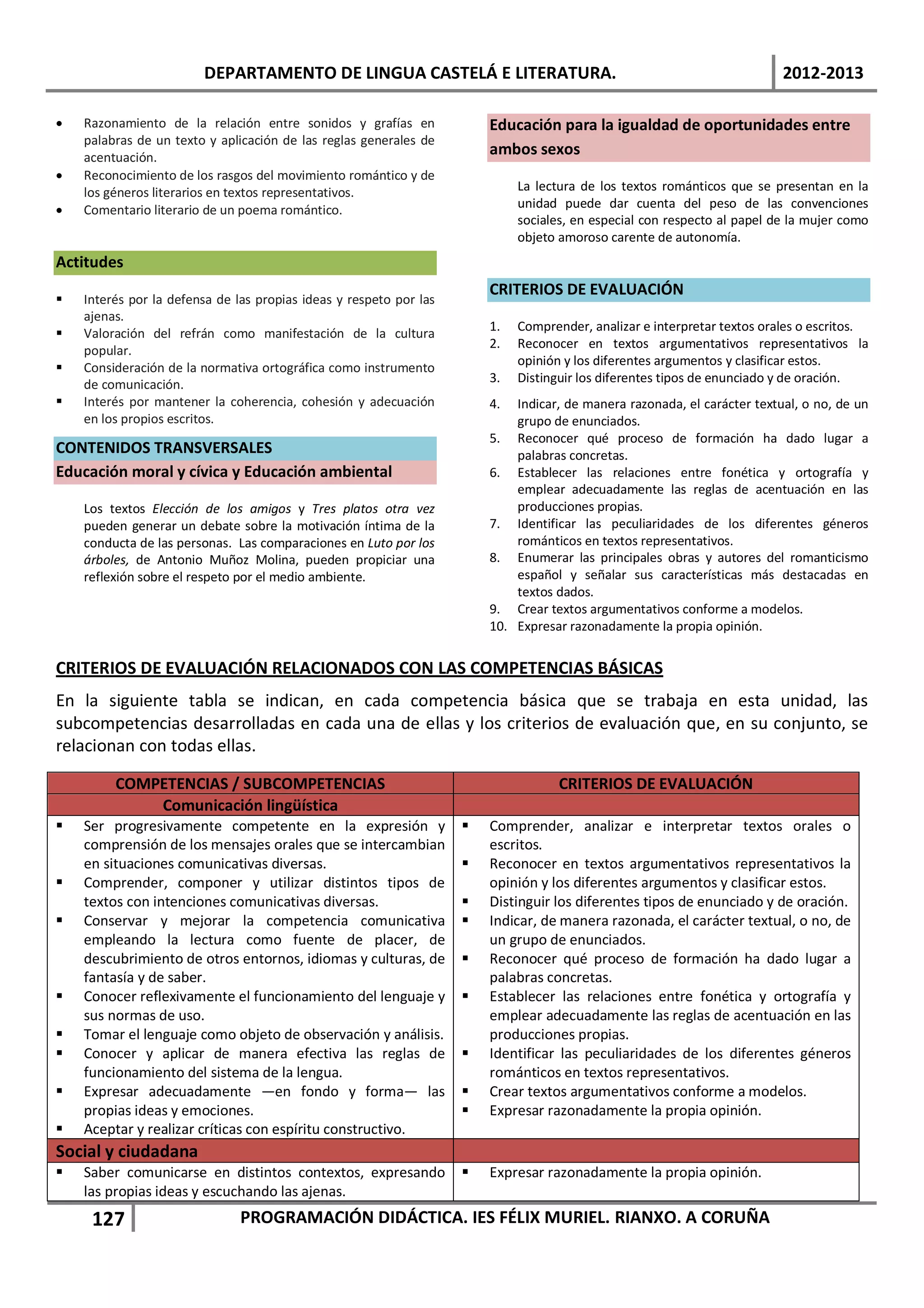 DEPARTAMENTO DE LINGUA CASTELÁ E LITERATURA.                                                      2012-2013

•   Razonamiento de la relación entre sonidos y grafías en              Educación para la igualdad de oportunidades entre
    palabras de un texto y aplicación de las reglas generales de
    acentuación.
                                                                        ambos sexos
•   Reconocimiento de los rasgos del movimiento romántico y de
    los géneros literarios en textos representativos.                        La lectura de los textos románticos que se presentan en la
•   Comentario literario de un poema romántico.                              unidad puede dar cuenta del peso de las convenciones
                                                                             sociales, en especial con respecto al papel de la mujer como
                                                                             objeto amoroso carente de autonomía.
Actitudes
                                                                        CRITERIOS DE EVALUACIÓN
   Interés por la defensa de las propias ideas y respeto por las
    ajenas.
                                                                        1.   Comprender, analizar e interpretar textos orales o escritos.
   Valoración del refrán como manifestación de la cultura
                                                                        2.   Reconocer en textos argumentativos representativos la
    popular.
                                                                             opinión y los diferentes argumentos y clasificar estos.
   Consideración de la normativa ortográfica como instrumento
    de comunicación.                                                    3.   Distinguir los diferentes tipos de enunciado y de oración.
   Interés por mantener la coherencia, cohesión y adecuación           4.  Indicar, de manera razonada, el carácter textual, o no, de un
    en los propios escritos.                                                grupo de enunciados.
                                                                        5. Reconocer qué proceso de formación ha dado lugar a
CONTENIDOS TRANSVERSALES                                                    palabras concretas.
Educación moral y cívica y Educación ambiental                          6. Establecer las relaciones entre fonética y ortografía y
                                                                            emplear adecuadamente las reglas de acentuación en las
    Los textos Elección de los amigos y Tres platos otra vez                producciones propias.
    pueden generar un debate sobre la motivación íntima de la           7. Identificar las peculiaridades de los diferentes géneros
    conducta de las personas. Las comparaciones en Luto por los             románticos en textos representativos.
    árboles, de Antonio Muñoz Molina, pueden propiciar una              8. Enumerar las principales obras y autores del romanticismo
    reflexión sobre el respeto por el medio ambiente.                       español y señalar sus características más destacadas en
                                                                            textos dados.
                                                                        9. Crear textos argumentativos conforme a modelos.
                                                                        10. Expresar razonadamente la propia opinión.


CRITERIOS DE EVALUACIÓN RELACIONADOS CON LAS COMPETENCIAS BÁSICAS
En la siguiente tabla se indican, en cada competencia básica que se trabaja en esta unidad, las
subcompetencias desarrolladas en cada una de ellas y los criterios de evaluación que, en su conjunto, se
relacionan con todas ellas.

         COMPETENCIAS / SUBCOMPETENCIAS                                             CRITERIOS DE EVALUACIÓN
             Comunicación lingüística
   Ser progresivamente competente en la expresión y                   Comprender, analizar e interpretar textos orales o
    comprensión de los mensajes orales que se intercambian              escritos.
    en situaciones comunicativas diversas.                             Reconocer en textos argumentativos representativos la
   Comprender, componer y utilizar distintos tipos de                  opinión y los diferentes argumentos y clasificar estos.
    textos con intenciones comunicativas diversas.                     Distinguir los diferentes tipos de enunciado y de oración.
   Conservar y mejorar la competencia comunicativa                    Indicar, de manera razonada, el carácter textual, o no, de
    empleando la lectura como fuente de placer, de                      un grupo de enunciados.
    descubrimiento de otros entornos, idiomas y culturas, de           Reconocer qué proceso de formación ha dado lugar a
    fantasía y de saber.                                                palabras concretas.
   Conocer reflexivamente el funcionamiento del lenguaje y            Establecer las relaciones entre fonética y ortografía y
    sus normas de uso.                                                  emplear adecuadamente las reglas de acentuación en las
   Tomar el lenguaje como objeto de observación y análisis.            producciones propias.
   Conocer y aplicar de manera efectiva las reglas de                 Identificar las peculiaridades de los diferentes géneros
    funcionamiento del sistema de la lengua.                            románticos en textos representativos.
   Expresar adecuadamente —en fondo y forma— las                      Crear textos argumentativos conforme a modelos.
    propias ideas y emociones.                                         Expresar razonadamente la propia opinión.
   Aceptar y realizar críticas con espíritu constructivo.
Social y ciudadana
   Saber comunicarse en distintos contextos, expresando               Expresar razonadamente la propia opinión.
    las propias ideas y escuchando las ajenas.
     127                       PROGRAMACIÓN DIDÁCTICA. IES FÉLIX MURIEL. RIANXO. A CORUÑA
 