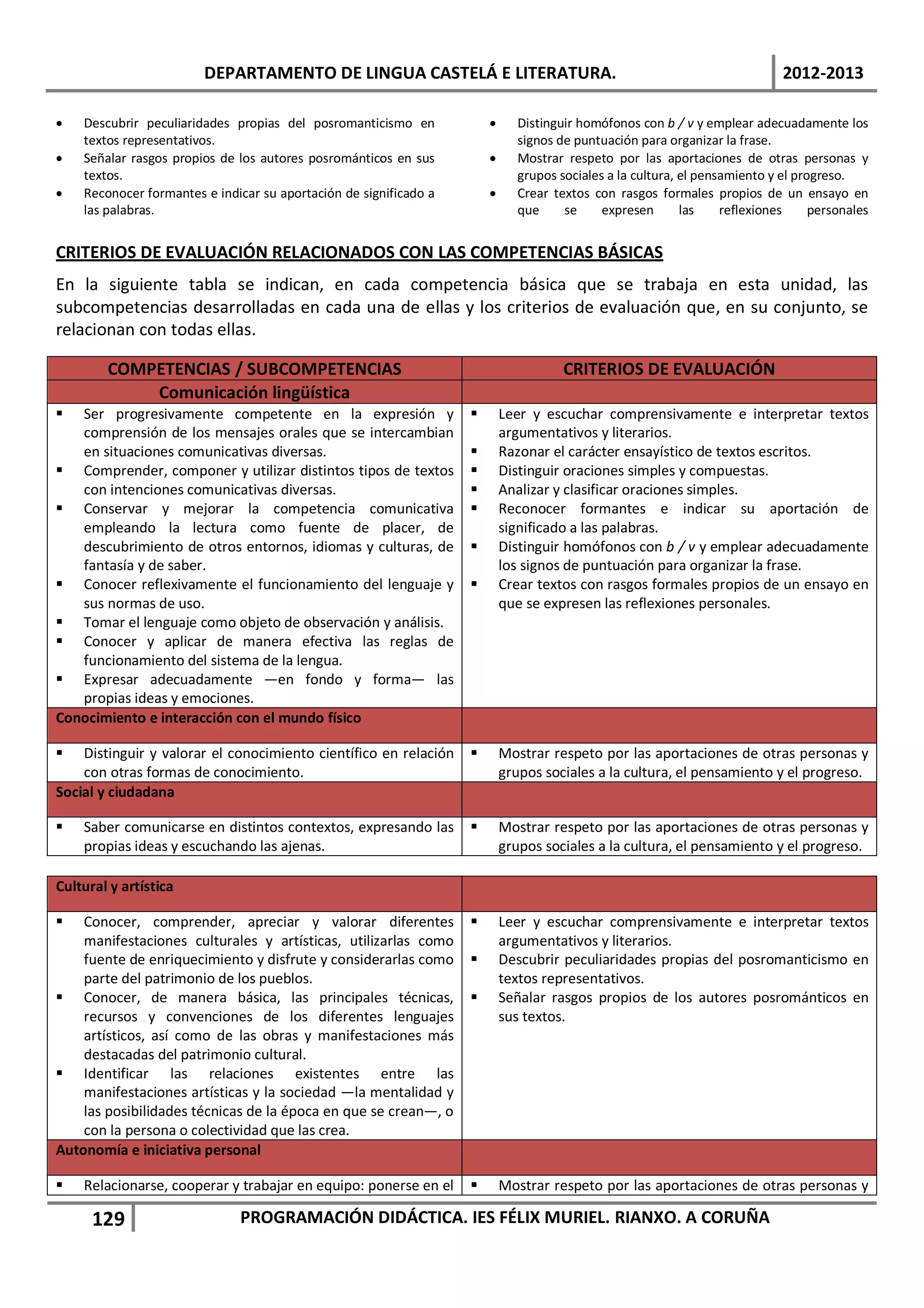 DEPARTAMENTO DE LINGUA CASTELÁ E LITERATURA.                                                         2012-2013

•   Descubrir peculiaridades propias del posromanticismo en            •      Distinguir homófonos con b / v y emplear adecuadamente los
    textos representativos.                                                   signos de puntuación para organizar la frase.
•   Señalar rasgos propios de los autores posrománticos en sus         •      Mostrar respeto por las aportaciones de otras personas y
    textos.                                                                   grupos sociales a la cultura, el pensamiento y el progreso.
•   Reconocer formantes e indicar su aportación de significado a       •      Crear textos con rasgos formales propios de un ensayo en
    las palabras.                                                             que     se     expresen       las    reflexiones     personales


CRITERIOS DE EVALUACIÓN RELACIONADOS CON LAS COMPETENCIAS BÁSICAS
En la siguiente tabla se indican, en cada competencia básica que se trabaja en esta unidad, las
subcompetencias desarrolladas en cada una de ellas y los criterios de evaluación que, en su conjunto, se
relacionan con todas ellas.

        COMPETENCIAS / SUBCOMPETENCIAS                                                CRITERIOS DE EVALUACIÓN
            Comunicación lingüística
  Ser progresivamente competente en la expresión y                       Leer y escuchar comprensivamente e interpretar textos
   comprensión de los mensajes orales que se intercambian                  argumentativos y literarios.
   en situaciones comunicativas diversas.                                 Razonar el carácter ensayístico de textos escritos.
 Comprender, componer y utilizar distintos tipos de textos               Distinguir oraciones simples y compuestas.
   con intenciones comunicativas diversas.                                Analizar y clasificar oraciones simples.
 Conservar y mejorar la competencia comunicativa                         Reconocer formantes e indicar su aportación de
   empleando la lectura como fuente de placer, de                          significado a las palabras.
   descubrimiento de otros entornos, idiomas y culturas, de               Distinguir homófonos con b / v y emplear adecuadamente
   fantasía y de saber.                                                    los signos de puntuación para organizar la frase.
 Conocer reflexivamente el funcionamiento del lenguaje y                 Crear textos con rasgos formales propios de un ensayo en
   sus normas de uso.                                                      que se expresen las reflexiones personales.
 Tomar el lenguaje como objeto de observación y análisis.
 Conocer y aplicar de manera efectiva las reglas de
   funcionamiento del sistema de la lengua.
 Expresar adecuadamente —en fondo y forma— las
   propias ideas y emociones.
Conocimiento e interacción con el mundo físico

   Distinguir y valorar el conocimiento científico en relación           Mostrar respeto por las aportaciones de otras personas y
    con otras formas de conocimiento.                                      grupos sociales a la cultura, el pensamiento y el progreso.
Social y ciudadana

   Saber comunicarse en distintos contextos, expresando las              Mostrar respeto por las aportaciones de otras personas y
    propias ideas y escuchando las ajenas.                                 grupos sociales a la cultura, el pensamiento y el progreso.

Cultural y artística

   Conocer, comprender, apreciar y valorar diferentes                    Leer y escuchar comprensivamente e interpretar textos
    manifestaciones culturales y artísticas, utilizarlas como              argumentativos y literarios.
    fuente de enriquecimiento y disfrute y considerarlas como             Descubrir peculiaridades propias del posromanticismo en
    parte del patrimonio de los pueblos.                                   textos representativos.
 Conocer, de manera básica, las principales técnicas,                    Señalar rasgos propios de los autores posrománticos en
    recursos y convenciones de los diferentes lenguajes                    sus textos.
    artísticos, así como de las obras y manifestaciones más
    destacadas del patrimonio cultural.
 Identificar las relaciones existentes entre las
    manifestaciones artísticas y la sociedad —la mentalidad y
    las posibilidades técnicas de la época en que se crean—, o
    con la persona o colectividad que las crea.
Autonomía e iniciativa personal

   Relacionarse, cooperar y trabajar en equipo: ponerse en el            Mostrar respeto por las aportaciones de otras personas y

      129                     PROGRAMACIÓN DIDÁCTICA. IES FÉLIX MURIEL. RIANXO. A CORUÑA
 