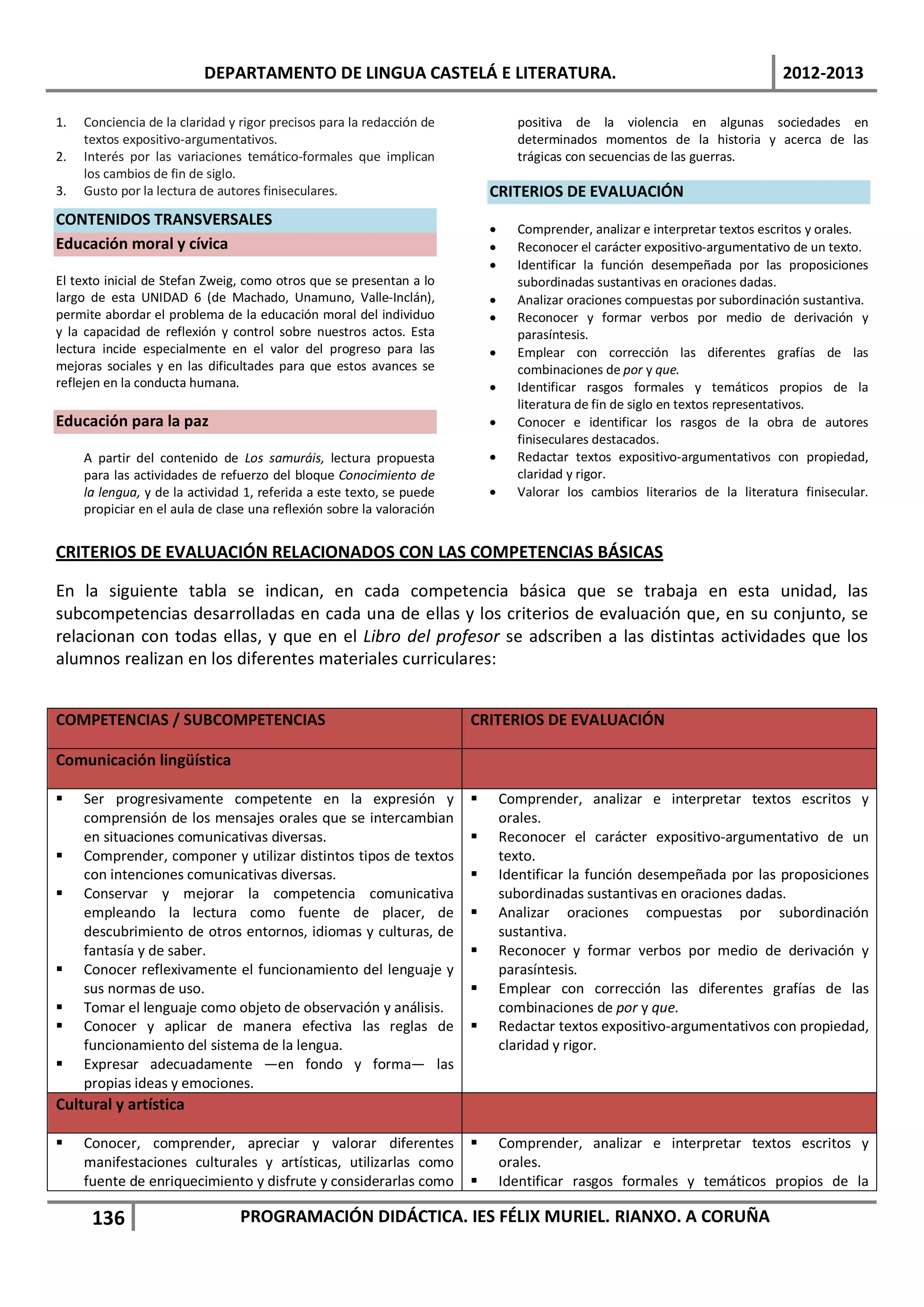 DEPARTAMENTO DE LINGUA CASTELÁ E LITERATURA.                                                        2012-2013

1.   Conciencia de la claridad y rigor precisos para la redacción de             positiva de la violencia en algunas sociedades en
     textos expositivo-argumentativos.                                           determinados momentos de la historia y acerca de las
2.   Interés por las variaciones temático-formales que implican                  trágicas con secuencias de las guerras.
     los cambios de fin de siglo.
3.   Gusto por la lectura de autores finiseculares.                        CRITERIOS DE EVALUACIÓN
CONTENIDOS TRANSVERSALES
                                                                           •     Comprender, analizar e interpretar textos escritos y orales.
Educación moral y cívica                                                   •     Reconocer el carácter expositivo-argumentativo de un texto.
                                                                           •     Identificar la función desempeñada por las proposiciones
El texto inicial de Stefan Zweig, como otros que se presentan a lo               subordinadas sustantivas en oraciones dadas.
largo de esta UNIDAD 6 (de Machado, Unamuno, Valle-Inclán),                •     Analizar oraciones compuestas por subordinación sustantiva.
permite abordar el problema de la educación moral del individuo            •     Reconocer y formar verbos por medio de derivación y
y la capacidad de reflexión y control sobre nuestros actos. Esta                 parasíntesis.
lectura incide especialmente en el valor del progreso para las             •     Emplear con corrección las diferentes grafías de las
mejoras sociales y en las dificultades para que estos avances se                 combinaciones de por y que.
reflejen en la conducta humana.                                            •     Identificar rasgos formales y temáticos propios de la
                                                                                 literatura de fin de siglo en textos representativos.
Educación para la paz                                                      •     Conocer e identificar los rasgos de la obra de autores
                                                                                 finiseculares destacados.
     A partir del contenido de Los samuráis, lectura propuesta             •     Redactar textos expositivo-argumentativos con propiedad,
     para las actividades de refuerzo del bloque Conocimiento de                 claridad y rigor.
     la lengua, y de la actividad 1, referida a este texto, se puede       •     Valorar los cambios literarios de la literatura finisecular.
     propiciar en el aula de clase una reflexión sobre la valoración


CRITERIOS DE EVALUACIÓN RELACIONADOS CON LAS COMPETENCIAS BÁSICAS

En la siguiente tabla se indican, en cada competencia básica que se trabaja en esta unidad, las
subcompetencias desarrolladas en cada una de ellas y los criterios de evaluación que, en su conjunto, se
relacionan con todas ellas, y que en el Libro del profesor se adscriben a las distintas actividades que los
alumnos realizan en los diferentes materiales curriculares:


COMPETENCIAS / SUBCOMPETENCIAS                                         CRITERIOS DE EVALUACIÓN

Comunicación lingüística

    Ser progresivamente competente en la expresión y                         Comprender, analizar e interpretar textos escritos y
     comprensión de los mensajes orales que se intercambian                    orales.
     en situaciones comunicativas diversas.                                   Reconocer el carácter expositivo-argumentativo de un
    Comprender, componer y utilizar distintos tipos de textos                 texto.
     con intenciones comunicativas diversas.                                  Identificar la función desempeñada por las proposiciones
    Conservar y mejorar la competencia comunicativa                           subordinadas sustantivas en oraciones dadas.
     empleando la lectura como fuente de placer, de                           Analizar oraciones compuestas por subordinación
     descubrimiento de otros entornos, idiomas y culturas, de                  sustantiva.
     fantasía y de saber.                                                     Reconocer y formar verbos por medio de derivación y
    Conocer reflexivamente el funcionamiento del lenguaje y                   parasíntesis.
     sus normas de uso.                                                       Emplear con corrección las diferentes grafías de las
    Tomar el lenguaje como objeto de observación y análisis.                  combinaciones de por y que.
    Conocer y aplicar de manera efectiva las reglas de                       Redactar textos expositivo-argumentativos con propiedad,
     funcionamiento del sistema de la lengua.                                  claridad y rigor.
    Expresar adecuadamente —en fondo y forma— las
     propias ideas y emociones.
Cultural y artística

    Conocer, comprender, apreciar y valorar diferentes                       Comprender, analizar e interpretar textos escritos y
     manifestaciones culturales y artísticas, utilizarlas como                 orales.
     fuente de enriquecimiento y disfrute y considerarlas como                Identificar rasgos formales y temáticos propios de la

      136                        PROGRAMACIÓN DIDÁCTICA. IES FÉLIX MURIEL. RIANXO. A CORUÑA
 