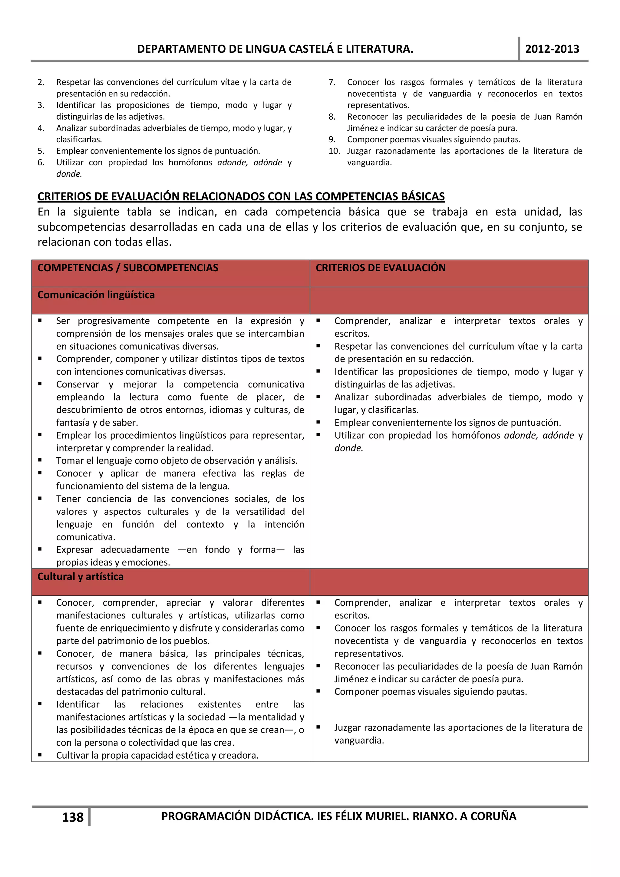 DEPARTAMENTO DE LINGUA CASTELÁ E LITERATURA.                                                  2012-2013

2.   Respetar las convenciones del currículum vítae y la carta de       7.  Conocer los rasgos formales y temáticos de la literatura
     presentación en su redacción.                                          novecentista y de vanguardia y reconocerlos en textos
3.   Identificar las proposiciones de tiempo, modo y lugar y                representativos.
     distinguirlas de las adjetivas.                                    8. Reconocer las peculiaridades de la poesía de Juan Ramón
4.   Analizar subordinadas adverbiales de tiempo, modo y lugar, y           Jiménez e indicar su carácter de poesía pura.
     clasificarlas.                                                     9. Componer poemas visuales siguiendo pautas.
5.   Emplear convenientemente los signos de puntuación.                 10. Juzgar razonadamente las aportaciones de la literatura de
6.   Utilizar con propiedad los homófonos adonde, adónde y                  vanguardia.
     donde.

CRITERIOS DE EVALUACIÓN RELACIONADOS CON LAS COMPETENCIAS BÁSICAS
En la siguiente tabla se indican, en cada competencia básica que se trabaja en esta unidad, las
subcompetencias desarrolladas en cada una de ellas y los criterios de evaluación que, en su conjunto, se
relacionan con todas ellas.

COMPETENCIAS / SUBCOMPETENCIAS                                      CRITERIOS DE EVALUACIÓN

Comunicación lingüística

    Ser progresivamente competente en la expresión y                   Comprender, analizar e interpretar textos orales y
     comprensión de los mensajes orales que se intercambian              escritos.
     en situaciones comunicativas diversas.                             Respetar las convenciones del currículum vítae y la carta
    Comprender, componer y utilizar distintos tipos de textos           de presentación en su redacción.
     con intenciones comunicativas diversas.                            Identificar las proposiciones de tiempo, modo y lugar y
    Conservar y mejorar la competencia comunicativa                     distinguirlas de las adjetivas.
     empleando la lectura como fuente de placer, de                     Analizar subordinadas adverbiales de tiempo, modo y
     descubrimiento de otros entornos, idiomas y culturas, de            lugar, y clasificarlas.
     fantasía y de saber.                                               Emplear convenientemente los signos de puntuación.
    Emplear los procedimientos lingüísticos para representar,          Utilizar con propiedad los homófonos adonde, adónde y
     interpretar y comprender la realidad.                               donde.
    Tomar el lenguaje como objeto de observación y análisis.
    Conocer y aplicar de manera efectiva las reglas de
     funcionamiento del sistema de la lengua.
    Tener conciencia de las convenciones sociales, de los
     valores y aspectos culturales y de la versatilidad del
     lenguaje en función del contexto y la intención
     comunicativa.
    Expresar adecuadamente —en fondo y forma— las
     propias ideas y emociones.
Cultural y artística

    Conocer, comprender, apreciar y valorar diferentes                 Comprender, analizar e interpretar textos orales y
     manifestaciones culturales y artísticas, utilizarlas como           escritos.
     fuente de enriquecimiento y disfrute y considerarlas como          Conocer los rasgos formales y temáticos de la literatura
     parte del patrimonio de los pueblos.                                novecentista y de vanguardia y reconocerlos en textos
    Conocer, de manera básica, las principales técnicas,                representativos.
     recursos y convenciones de los diferentes lenguajes                Reconocer las peculiaridades de la poesía de Juan Ramón
     artísticos, así como de las obras y manifestaciones más             Jiménez e indicar su carácter de poesía pura.
     destacadas del patrimonio cultural.                                Componer poemas visuales siguiendo pautas.
    Identificar las relaciones existentes entre las
     manifestaciones artísticas y la sociedad —la mentalidad y
     las posibilidades técnicas de la época en que se crean—, o         Juzgar razonadamente las aportaciones de la literatura de
     con la persona o colectividad que las crea.                         vanguardia.
    Cultivar la propia capacidad estética y creadora.




      138                      PROGRAMACIÓN DIDÁCTICA. IES FÉLIX MURIEL. RIANXO. A CORUÑA
 