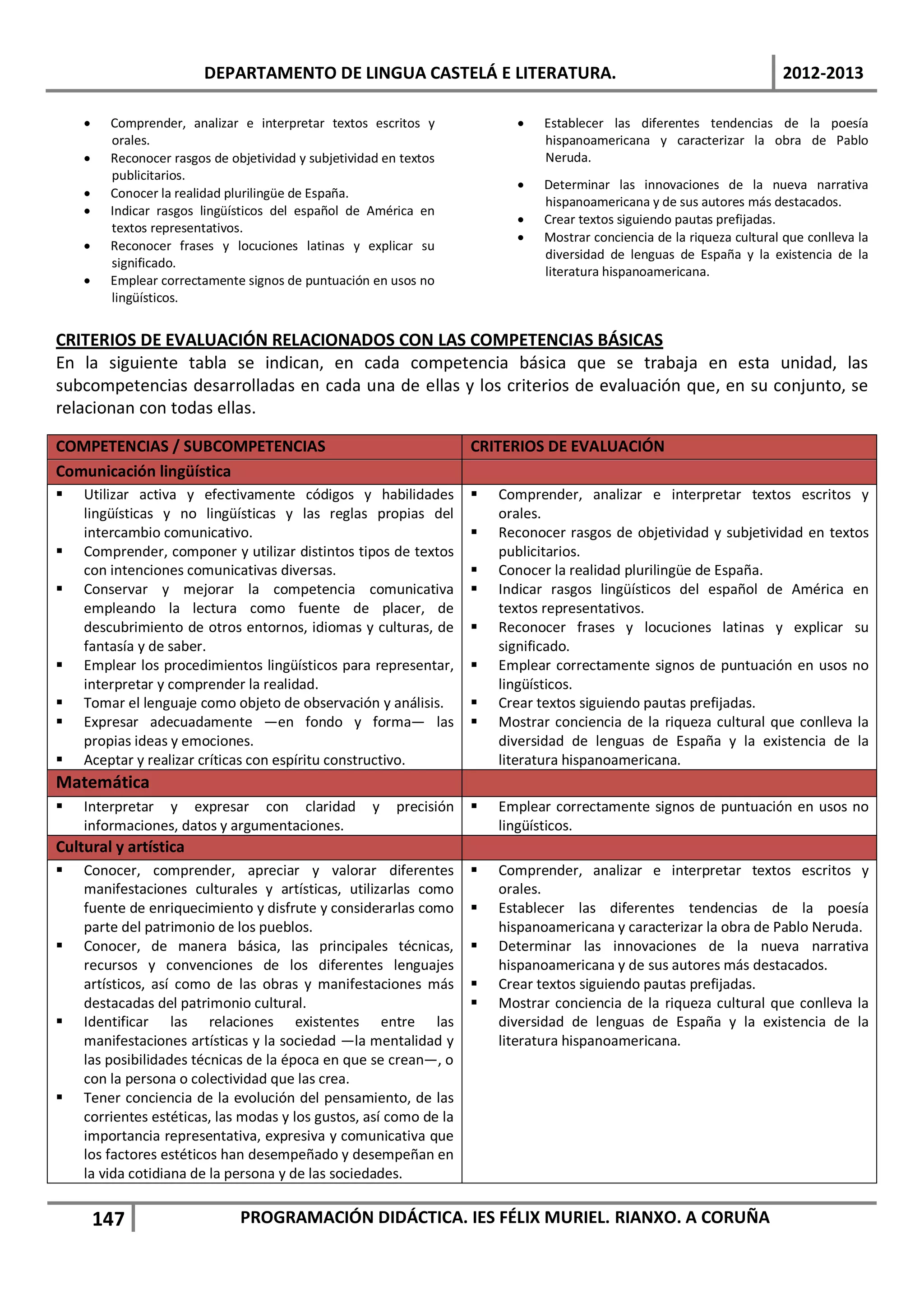 DEPARTAMENTO DE LINGUA CASTELÁ E LITERATURA.                                                     2012-2013

    •    Comprender, analizar e interpretar textos escritos y               •    Establecer las diferentes tendencias de la poesía
         orales.                                                                 hispanoamericana y caracterizar la obra de Pablo
    •    Reconocer rasgos de objetividad y subjetividad en textos                Neruda.
         publicitarios.
                                                                            •    Determinar las innovaciones de la nueva narrativa
    •    Conocer la realidad plurilingüe de España.
                                                                                 hispanoamericana y de sus autores más destacados.
    •    Indicar rasgos lingüísticos del español de América en
                                                                            •    Crear textos siguiendo pautas prefijadas.
         textos representativos.
                                                                            •    Mostrar conciencia de la riqueza cultural que conlleva la
    •    Reconocer frases y locuciones latinas y explicar su
                                                                                 diversidad de lenguas de España y la existencia de la
         significado.
                                                                                 literatura hispanoamericana.
    •    Emplear correctamente signos de puntuación en usos no
         lingüísticos.


CRITERIOS DE EVALUACIÓN RELACIONADOS CON LAS COMPETENCIAS BÁSICAS
En la siguiente tabla se indican, en cada competencia básica que se trabaja en esta unidad, las
subcompetencias desarrolladas en cada una de ellas y los criterios de evaluación que, en su conjunto, se
relacionan con todas ellas.

COMPETENCIAS / SUBCOMPETENCIAS                                        CRITERIOS DE EVALUACIÓN
Comunicación lingüística
   Utilizar activa y efectivamente códigos y habilidades                Comprender, analizar e interpretar textos escritos y
    lingüísticas y no lingüísticas y las reglas propias del               orales.
    intercambio comunicativo.                                            Reconocer rasgos de objetividad y subjetividad en textos
   Comprender, componer y utilizar distintos tipos de textos             publicitarios.
    con intenciones comunicativas diversas.                              Conocer la realidad plurilingüe de España.
   Conservar y mejorar la competencia comunicativa                      Indicar rasgos lingüísticos del español de América en
    empleando la lectura como fuente de placer, de                        textos representativos.
    descubrimiento de otros entornos, idiomas y culturas, de             Reconocer frases y locuciones latinas y explicar su
    fantasía y de saber.                                                  significado.
   Emplear los procedimientos lingüísticos para representar,            Emplear correctamente signos de puntuación en usos no
    interpretar y comprender la realidad.                                 lingüísticos.
   Tomar el lenguaje como objeto de observación y análisis.             Crear textos siguiendo pautas prefijadas.
   Expresar adecuadamente —en fondo y forma— las                        Mostrar conciencia de la riqueza cultural que conlleva la
    propias ideas y emociones.                                            diversidad de lenguas de España y la existencia de la
   Aceptar y realizar críticas con espíritu constructivo.                literatura hispanoamericana.
Matemática
   Interpretar y expresar con claridad               y   precisión      Emplear correctamente signos de puntuación en usos no
    informaciones, datos y argumentaciones.                               lingüísticos.
Cultural y artística
   Conocer, comprender, apreciar y valorar diferentes                   Comprender, analizar e interpretar textos escritos y
    manifestaciones culturales y artísticas, utilizarlas como             orales.
    fuente de enriquecimiento y disfrute y considerarlas como            Establecer las diferentes tendencias de la poesía
    parte del patrimonio de los pueblos.                                  hispanoamericana y caracterizar la obra de Pablo Neruda.
   Conocer, de manera básica, las principales técnicas,                 Determinar las innovaciones de la nueva narrativa
    recursos y convenciones de los diferentes lenguajes                   hispanoamericana y de sus autores más destacados.
    artísticos, así como de las obras y manifestaciones más              Crear textos siguiendo pautas prefijadas.
    destacadas del patrimonio cultural.                                  Mostrar conciencia de la riqueza cultural que conlleva la
   Identificar las relaciones existentes entre las                       diversidad de lenguas de España y la existencia de la
    manifestaciones artísticas y la sociedad —la mentalidad y             literatura hispanoamericana.
    las posibilidades técnicas de la época en que se crean—, o
    con la persona o colectividad que las crea.
   Tener conciencia de la evolución del pensamiento, de las
    corrientes estéticas, las modas y los gustos, así como de la
    importancia representativa, expresiva y comunicativa que
    los factores estéticos han desempeñado y desempeñan en
    la vida cotidiana de la persona y de las sociedades.


        147                    PROGRAMACIÓN DIDÁCTICA. IES FÉLIX MURIEL. RIANXO. A CORUÑA
 