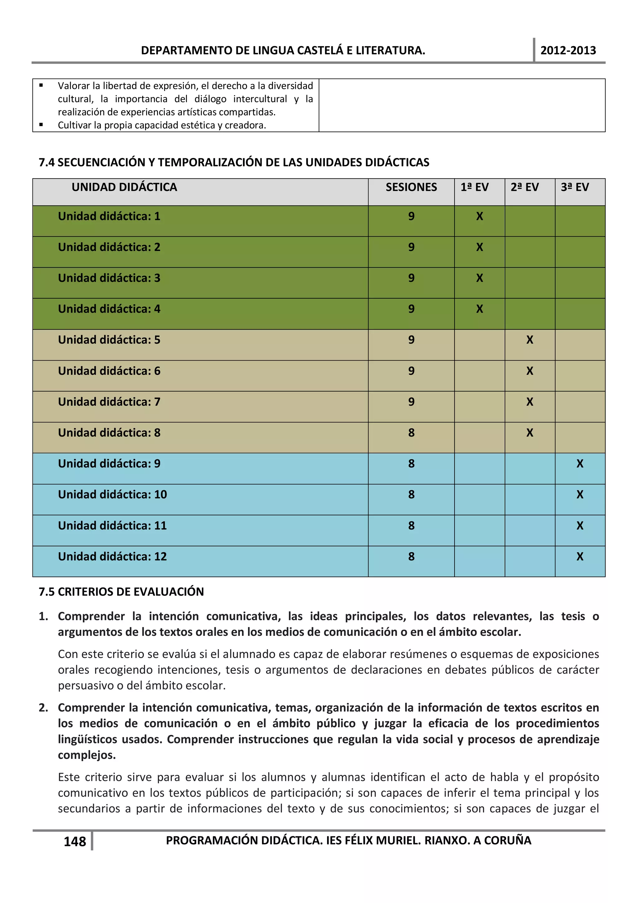 DEPARTAMENTO DE LINGUA CASTELÁ E LITERATURA.                               2012-2013

   Valorar la libertad de expresión, el derecho a la diversidad
    cultural, la importancia del diálogo intercultural y la
    realización de experiencias artísticas compartidas.
   Cultivar la propia capacidad estética y creadora.


7.4 SECUENCIACIÓN Y TEMPORALIZACIÓN DE LAS UNIDADES DIDÁCTICAS
       UNIDAD DIDÁCTICA                                            SESIONES     1ª EV     2ª EV      3ª EV

    Unidad didáctica: 1                                               9            X

    Unidad didáctica: 2                                               9            X

    Unidad didáctica: 3                                               9            X

    Unidad didáctica: 4                                               9            X

    Unidad didáctica: 5                                               9                      X

    Unidad didáctica: 6                                               9                      X

    Unidad didáctica: 7                                               9                      X

    Unidad didáctica: 8                                               8                      X

    Unidad didáctica: 9                                               8                                X

    Unidad didáctica: 10                                              8                                X

    Unidad didáctica: 11                                              8                                X

    Unidad didáctica: 12                                              8                                X

7.5 CRITERIOS DE EVALUACIÓN
1. Comprender la intención comunicativa, las ideas principales, los datos relevantes, las tesis o
   argumentos de los textos orales en los medios de comunicación o en el ámbito escolar.
    Con este criterio se evalúa si el alumnado es capaz de elaborar resúmenes o esquemas de exposiciones
    orales recogiendo intenciones, tesis o argumentos de declaraciones en debates públicos de carácter
    persuasivo o del ámbito escolar.
2. Comprender la intención comunicativa, temas, organización de la información de textos escritos en
   los medios de comunicación o en el ámbito público y juzgar la eficacia de los procedimientos
   lingüísticos usados. Comprender instrucciones que regulan la vida social y procesos de aprendizaje
   complejos.
    Este criterio sirve para evaluar si los alumnos y alumnas identifican el acto de habla y el propósito
    comunicativo en los textos públicos de participación; si son capaces de inferir el tema principal y los
    secundarios a partir de informaciones del texto y de sus conocimientos; si son capaces de juzgar el

     148                     PROGRAMACIÓN DIDÁCTICA. IES FÉLIX MURIEL. RIANXO. A CORUÑA
 