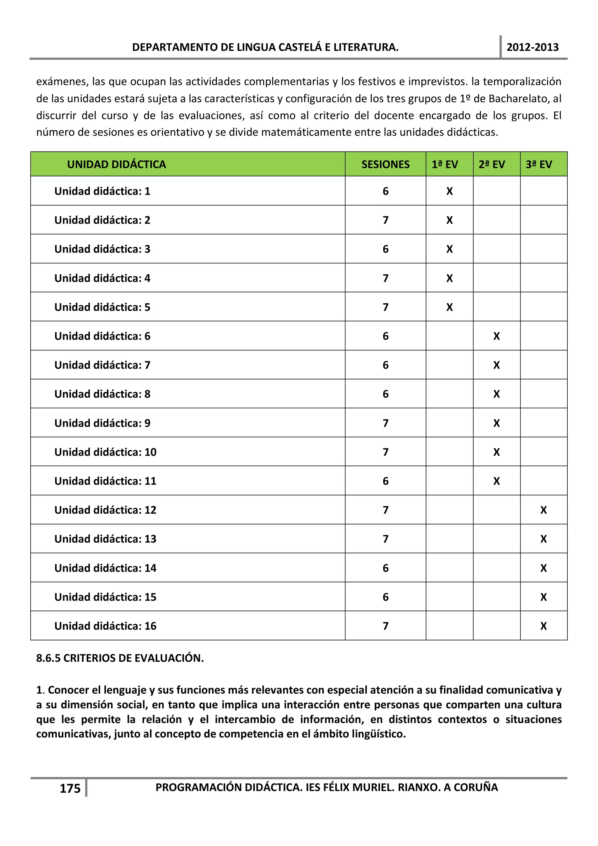 DEPARTAMENTO DE LINGUA CASTELÁ E LITERATURA.                                     2012-2013

exámenes, las que ocupan las actividades complementarias y los festivos e imprevistos. la temporalización
de las unidades estará sujeta a las características y configuración de los tres grupos de 1º de Bacharelato, al
discurrir del curso y de las evaluaciones, así como al criterio del docente encargado de los grupos. El
número de sesiones es orientativo y se divide matemáticamente entre las unidades didácticas.

      UNIDAD DIDÁCTICA                                              SESIONES       1ª EV     2ª EV      3ª EV

   Unidad didáctica: 1                                                   6            X

   Unidad didáctica: 2                                                   7            X

   Unidad didáctica: 3                                                   6            X

   Unidad didáctica: 4                                                   7            X

   Unidad didáctica: 5                                                   7            X

   Unidad didáctica: 6                                                   6                      X

   Unidad didáctica: 7                                                   6                      X

   Unidad didáctica: 8                                                   6                      X

   Unidad didáctica: 9                                                   7                      X

   Unidad didáctica: 10                                                  7                      X

   Unidad didáctica: 11                                                  6                      X

   Unidad didáctica: 12                                                  7                                X

   Unidad didáctica: 13                                                  7                                X

   Unidad didáctica: 14                                                  6                                X

   Unidad didáctica: 15                                                  6                                X

   Unidad didáctica: 16                                                  7                                X

8.6.5 CRITERIOS DE EVALUACIÓN.

1. Conocer el lenguaje y sus funciones más relevantes con especial atención a su finalidad comunicativa y
a su dimensión social, en tanto que implica una interacción entre personas que comparten una cultura
que les permite la relación y el intercambio de información, en distintos contextos o situaciones
comunicativas, junto al concepto de competencia en el ámbito lingüístico.



    175                  PROGRAMACIÓN DIDÁCTICA. IES FÉLIX MURIEL. RIANXO. A CORUÑA
 