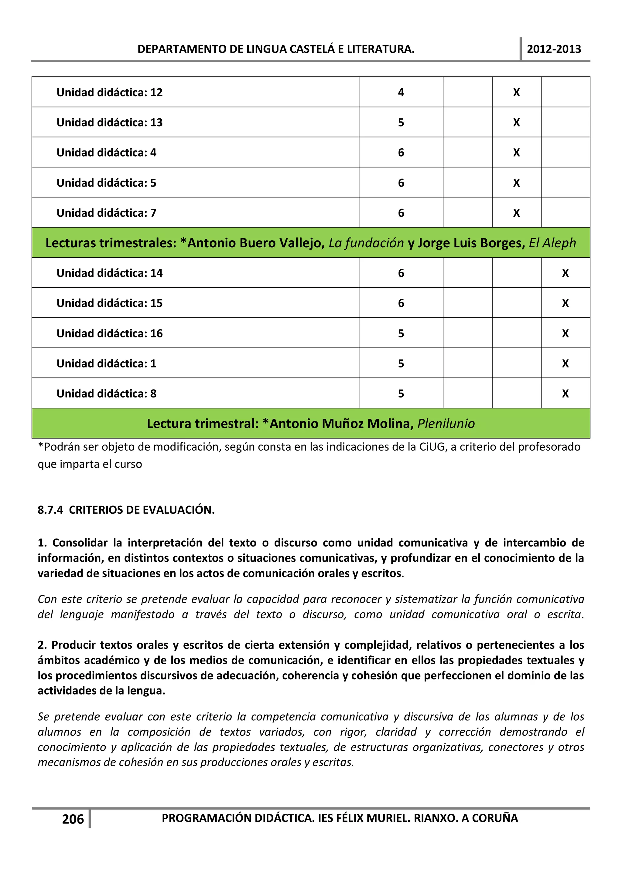 DEPARTAMENTO DE LINGUA CASTELÁ E LITERATURA.                                  2012-2013


   Unidad didáctica: 12                                                4                     X

   Unidad didáctica: 13                                                5                     X

   Unidad didáctica: 4                                                 6                     X

   Unidad didáctica: 5                                                 6                     X

   Unidad didáctica: 7                                                 6                     X

 Lecturas trimestrales: *Antonio Buero Vallejo, La fundación y Jorge Luis Borges, El Aleph

   Unidad didáctica: 14                                                6                               X

   Unidad didáctica: 15                                                6                               X

   Unidad didáctica: 16                                                5                               X

   Unidad didáctica: 1                                                 5                               X

   Unidad didáctica: 8                                                 5                               X

                     Lectura trimestral: *Antonio Muñoz Molina, Plenilunio
*Podrán ser objeto de modificación, según consta en las indicaciones de la CiUG, a criterio del profesorado
que imparta el curso


8.7.4 CRITERIOS DE EVALUACIÓN.

1. Consolidar la interpretación del texto o discurso como unidad comunicativa y de intercambio de
información, en distintos contextos o situaciones comunicativas, y profundizar en el conocimiento de la
variedad de situaciones en los actos de comunicación orales y escritos.

Con este criterio se pretende evaluar la capacidad para reconocer y sistematizar la función comunicativa
del lenguaje manifestado a través del texto o discurso, como unidad comunicativa oral o escrita.

2. Producir textos orales y escritos de cierta extensión y complejidad, relativos o pertenecientes a los
ámbitos académico y de los medios de comunicación, e identificar en ellos las propiedades textuales y
los procedimientos discursivos de adecuación, coherencia y cohesión que perfeccionen el dominio de las
actividades de la lengua.

Se pretende evaluar con este criterio la competencia comunicativa y discursiva de las alumnas y de los
alumnos en la composición de textos variados, con rigor, claridad y corrección demostrando el
conocimiento y aplicación de las propiedades textuales, de estructuras organizativas, conectores y otros
mecanismos de cohesión en sus producciones orales y escritas.



    206                  PROGRAMACIÓN DIDÁCTICA. IES FÉLIX MURIEL. RIANXO. A CORUÑA
 