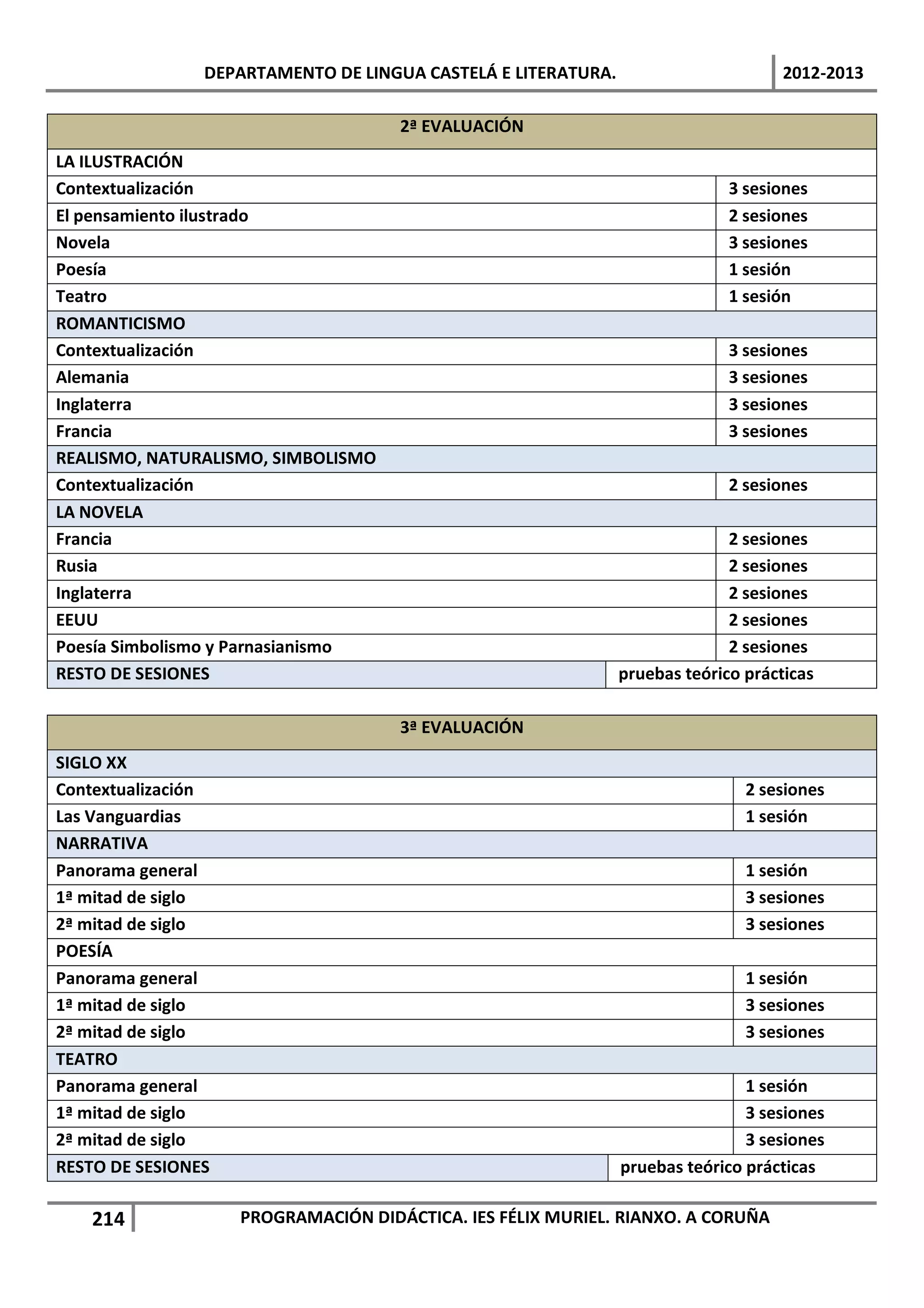 DEPARTAMENTO DE LINGUA CASTELÁ E LITERATURA.                        2012-2013

                                     2ª EVALUACIÓN
LA ILUSTRACIÓN
Contextualización                                                            3 sesiones
El pensamiento ilustrado                                                     2 sesiones
Novela                                                                       3 sesiones
Poesía                                                                       1 sesión
Teatro                                                                       1 sesión
ROMANTICISMO
Contextualización                                                            3 sesiones
Alemania                                                                     3 sesiones
Inglaterra                                                                   3 sesiones
Francia                                                                      3 sesiones
REALISMO, NATURALISMO, SIMBOLISMO
Contextualización                                                            2 sesiones
LA NOVELA
Francia                                                                      2 sesiones
Rusia                                                                        2 sesiones
Inglaterra                                                                   2 sesiones
EEUU                                                                         2 sesiones
Poesía Simbolismo y Parnasianismo                                            2 sesiones
RESTO DE SESIONES                                              pruebas teórico prácticas

                                     3ª EVALUACIÓN
SIGLO XX
Contextualización                                                              2 sesiones
Las Vanguardias                                                                1 sesión
NARRATIVA
Panorama general                                                               1 sesión
1ª mitad de siglo                                                              3 sesiones
2ª mitad de siglo                                                              3 sesiones
POESÍA
Panorama general                                                               1 sesión
1ª mitad de siglo                                                              3 sesiones
2ª mitad de siglo                                                              3 sesiones
TEATRO
Panorama general                                                               1 sesión
1ª mitad de siglo                                                              3 sesiones
2ª mitad de siglo                                                              3 sesiones
RESTO DE SESIONES                                              pruebas teórico prácticas

   214              PROGRAMACIÓN DIDÁCTICA. IES FÉLIX MURIEL. RIANXO. A CORUÑA
 