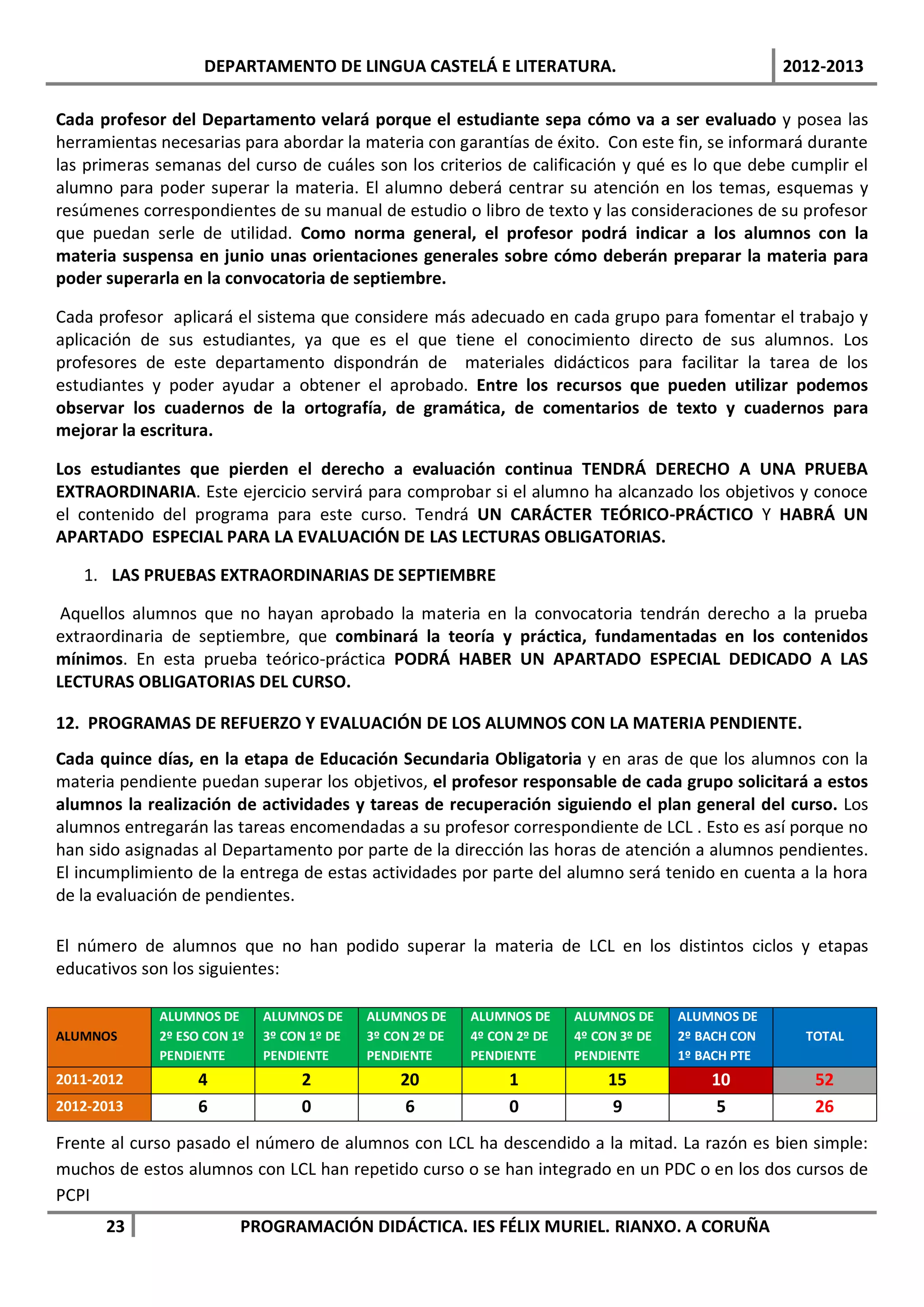 DEPARTAMENTO DE LINGUA CASTELÁ E LITERATURA.                                        2012-2013

Cada profesor del Departamento velará porque el estudiante sepa cómo va a ser evaluado y posea las
herramientas necesarias para abordar la materia con garantías de éxito. Con este fin, se informará durante
las primeras semanas del curso de cuáles son los criterios de calificación y qué es lo que debe cumplir el
alumno para poder superar la materia. El alumno deberá centrar su atención en los temas, esquemas y
resúmenes correspondientes de su manual de estudio o libro de texto y las consideraciones de su profesor
que puedan serle de utilidad. Como norma general, el profesor podrá indicar a los alumnos con la
materia suspensa en junio unas orientaciones generales sobre cómo deberán preparar la materia para
poder superarla en la convocatoria de septiembre.

Cada profesor aplicará el sistema que considere más adecuado en cada grupo para fomentar el trabajo y
aplicación de sus estudiantes, ya que es el que tiene el conocimiento directo de sus alumnos. Los
profesores de este departamento dispondrán de materiales didácticos para facilitar la tarea de los
estudiantes y poder ayudar a obtener el aprobado. Entre los recursos que pueden utilizar podemos
observar los cuadernos de la ortografía, de gramática, de comentarios de texto y cuadernos para
mejorar la escritura.

Los estudiantes que pierden el derecho a evaluación continua TENDRÁ DERECHO A UNA PRUEBA
EXTRAORDINARIA. Este ejercicio servirá para comprobar si el alumno ha alcanzado los objetivos y conoce
el contenido del programa para este curso. Tendrá UN CARÁCTER TEÓRICO-PRÁCTICO Y HABRÁ UN
APARTADO ESPECIAL PARA LA EVALUACIÓN DE LAS LECTURAS OBLIGATORIAS.

   1. LAS PRUEBAS EXTRAORDINARIAS DE SEPTIEMBRE

 Aquellos alumnos que no hayan aprobado la materia en la convocatoria tendrán derecho a la prueba
extraordinaria de septiembre, que combinará la teoría y práctica, fundamentadas en los contenidos
mínimos. En esta prueba teórico-práctica PODRÁ HABER UN APARTADO ESPECIAL DEDICADO A LAS
LECTURAS OBLIGATORIAS DEL CURSO.

12. PROGRAMAS DE REFUERZO Y EVALUACIÓN DE LOS ALUMNOS CON LA MATERIA PENDIENTE.
Cada quince días, en la etapa de Educación Secundaria Obligatoria y en aras de que los alumnos con la
materia pendiente puedan superar los objetivos, el profesor responsable de cada grupo solicitará a estos
alumnos la realización de actividades y tareas de recuperación siguiendo el plan general del curso. Los
alumnos entregarán las tareas encomendadas a su profesor correspondiente de LCL . Esto es así porque no
han sido asignadas al Departamento por parte de la dirección las horas de atención a alumnos pendientes.
El incumplimiento de la entrega de estas actividades por parte del alumno será tenido en cuenta a la hora
de la evaluación de pendientes.

El número de alumnos que no han podido superar la materia de LCL en los distintos ciclos y etapas
educativos son los siguientes:

             ALUMNOS DE      ALUMNOS DE     ALUMNOS DE     ALUMNOS DE     ALUMNOS DE     ALUMNOS DE
ALUMNOS      2º ESO CON 1º   3º CON 1º DE   3º CON 2º DE   4º CON 2º DE   4º CON 3º DE   2º BACH CON     TOTAL
             PENDIENTE       PENDIENTE      PENDIENTE      PENDIENTE      PENDIENTE      1º BACH PTE
2011-2012         4               2              20             1              15            10           52
2012-2013         6               0               6             0               9             5           26
Frente al curso pasado el número de alumnos con LCL ha descendido a la mitad. La razón es bien simple:
muchos de estos alumnos con LCL han repetido curso o se han integrado en un PDC o en los dos cursos de
PCPI
      23                 PROGRAMACIÓN DIDÁCTICA. IES FÉLIX MURIEL. RIANXO. A CORUÑA
 