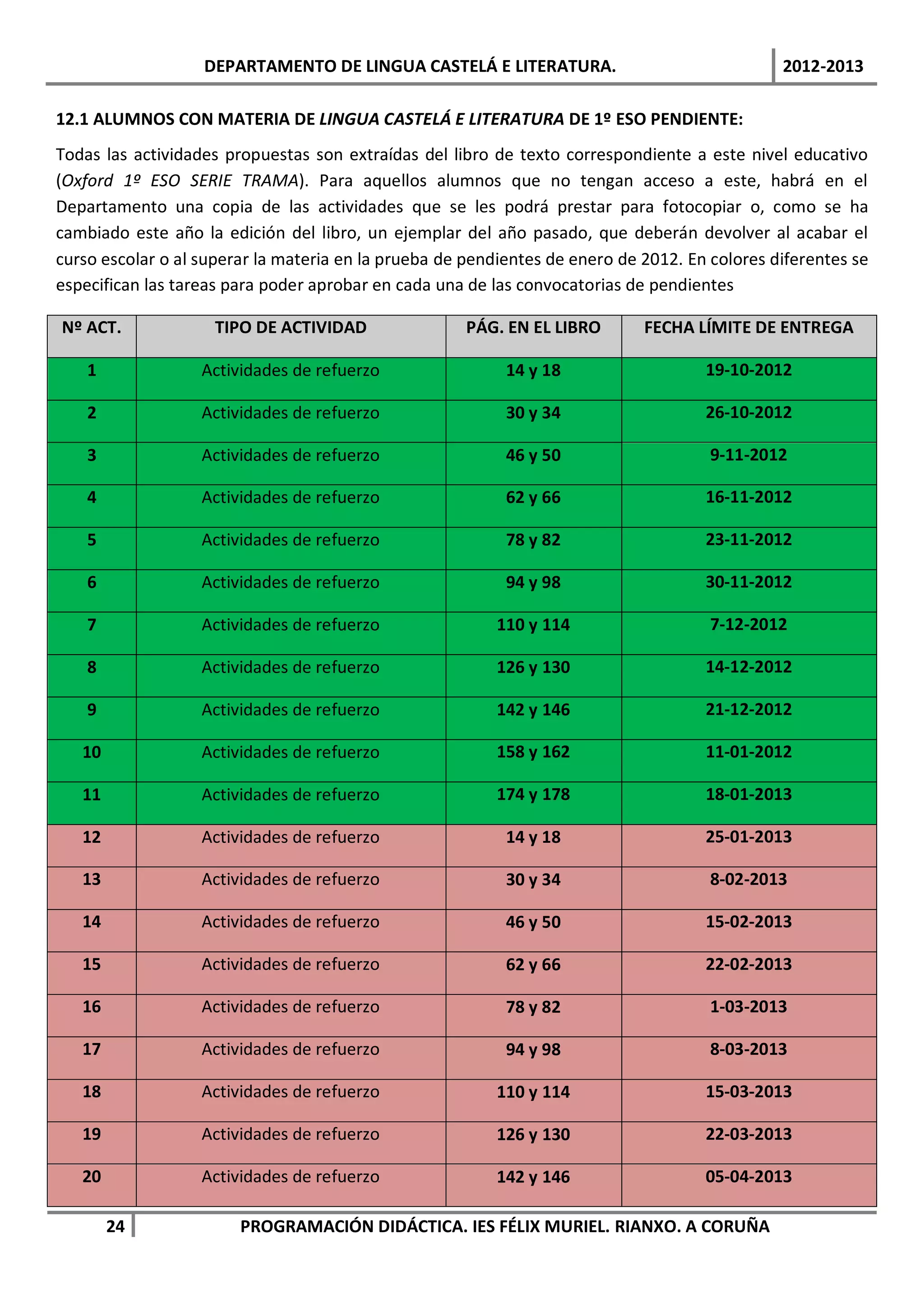 DEPARTAMENTO DE LINGUA CASTELÁ E LITERATURA.                                2012-2013

12.1 ALUMNOS CON MATERIA DE LINGUA CASTELÁ E LITERATURA DE 1º ESO PENDIENTE:
Todas las actividades propuestas son extraídas del libro de texto correspondiente a este nivel educativo
(Oxford 1º ESO SERIE TRAMA). Para aquellos alumnos que no tengan acceso a este, habrá en el
Departamento una copia de las actividades que se les podrá prestar para fotocopiar o, como se ha
cambiado este año la edición del libro, un ejemplar del año pasado, que deberán devolver al acabar el
curso escolar o al superar la materia en la prueba de pendientes de enero de 2012. En colores diferentes se
especifican las tareas para poder aprobar en cada una de las convocatorias de pendientes

Nº ACT.             TIPO DE ACTIVIDAD                 PÁG. EN EL LIBRO       FECHA LÍMITE DE ENTREGA

    1              Actividades de refuerzo                 14 y 18                   19-10-2012

    2              Actividades de refuerzo                 30 y 34                   26-10-2012

    3              Actividades de refuerzo                 46 y 50                    9-11-2012

    4              Actividades de refuerzo                 62 y 66                   16-11-2012

    5              Actividades de refuerzo                 78 y 82                   23-11-2012

    6              Actividades de refuerzo                 94 y 98                   30-11-2012

    7              Actividades de refuerzo                110 y 114                   7-12-2012

    8              Actividades de refuerzo                126 y 130                  14-12-2012

    9              Actividades de refuerzo                142 y 146                  21-12-2012

   10              Actividades de refuerzo                158 y 162                  11-01-2012

   11              Actividades de refuerzo                174 y 178                  18-01-2013

   12              Actividades de refuerzo                 14 y 18                   25-01-2013

   13              Actividades de refuerzo                 30 y 34                    8-02-2013

   14              Actividades de refuerzo                 46 y 50                   15-02-2013

   15              Actividades de refuerzo                 62 y 66                   22-02-2013

   16              Actividades de refuerzo                 78 y 82                    1-03-2013

   17              Actividades de refuerzo                 94 y 98                    8-03-2013

   18              Actividades de refuerzo                110 y 114                  15-03-2013

   19              Actividades de refuerzo                126 y 130                  22-03-2013

   20              Actividades de refuerzo                142 y 146                  05-04-2013

        24              PROGRAMACIÓN DIDÁCTICA. IES FÉLIX MURIEL. RIANXO. A CORUÑA
 