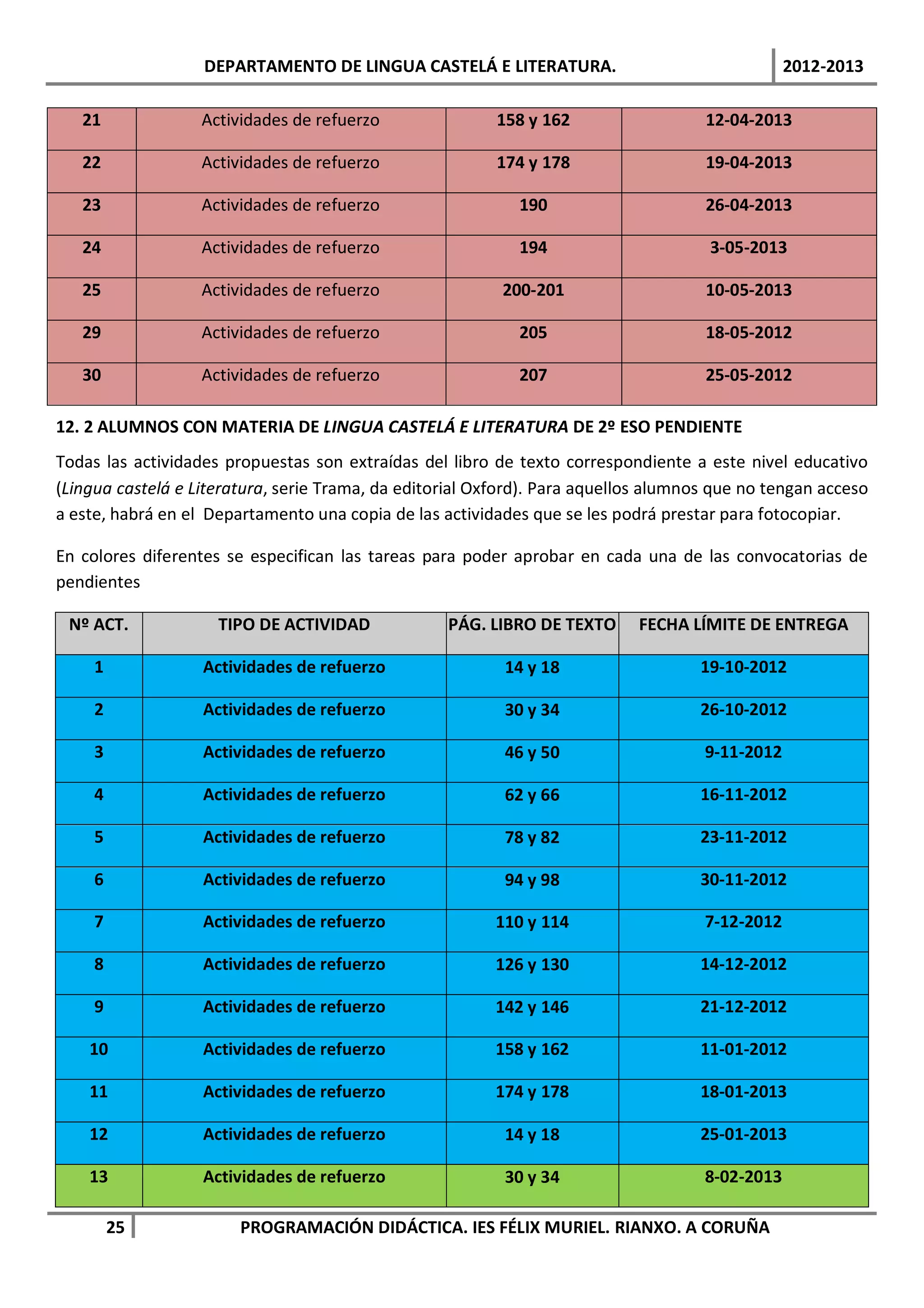 DEPARTAMENTO DE LINGUA CASTELÁ E LITERATURA.                                  2012-2013

   21              Actividades de refuerzo                158 y 162                  12-04-2013

   22              Actividades de refuerzo                174 y 178                  19-04-2013

   23              Actividades de refuerzo                   190                     26-04-2013

   24              Actividades de refuerzo                   194                      3-05-2013

   25              Actividades de refuerzo                200-201                    10-05-2013

   29              Actividades de refuerzo                   205                     18-05-2012

   30              Actividades de refuerzo                   207                     25-05-2012

12. 2 ALUMNOS CON MATERIA DE LINGUA CASTELÁ E LITERATURA DE 2º ESO PENDIENTE
Todas las actividades propuestas son extraídas del libro de texto correspondiente a este nivel educativo
(Lingua castelá e Literatura, serie Trama, da editorial Oxford). Para aquellos alumnos que no tengan acceso
a este, habrá en el Departamento una copia de las actividades que se les podrá prestar para fotocopiar.

En colores diferentes se especifican las tareas para poder aprobar en cada una de las convocatorias de
pendientes

 Nº ACT.             TIPO DE ACTIVIDAD             PÁG. LIBRO DE TEXTO      FECHA LÍMITE DE ENTREGA

     1             Actividades de refuerzo                 14 y 18                  19-10-2012

     2             Actividades de refuerzo                 30 y 34                  26-10-2012

     3             Actividades de refuerzo                 46 y 50                   9-11-2012

     4             Actividades de refuerzo                 62 y 66                  16-11-2012

     5             Actividades de refuerzo                 78 y 82                  23-11-2012

     6             Actividades de refuerzo                 94 y 98                  30-11-2012

     7             Actividades de refuerzo               110 y 114                   7-12-2012

     8             Actividades de refuerzo               126 y 130                  14-12-2012

     9             Actividades de refuerzo               142 y 146                  21-12-2012

    10             Actividades de refuerzo               158 y 162                  11-01-2012

    11             Actividades de refuerzo               174 y 178                  18-01-2013

    12             Actividades de refuerzo                 14 y 18                  25-01-2013

    13             Actividades de refuerzo                 30 y 34                   8-02-2013

         25             PROGRAMACIÓN DIDÁCTICA. IES FÉLIX MURIEL. RIANXO. A CORUÑA
 